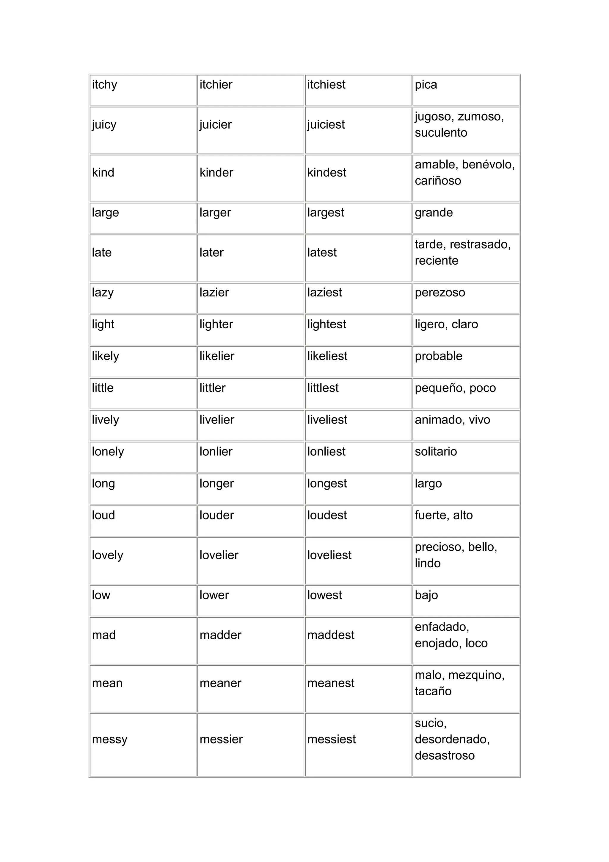 itchy    itchier    itchiest    pica

                                jugoso, zumoso,
juicy    juicier    juiciest
                                suculento

                                amable, benévolo,
kind     kinder     kindest
                                cariñoso

large    larger     largest     grande

                                tarde, restrasado,
late     later      latest
                                reciente

lazy     lazier     laziest     perezoso

light    lighter    lightest    ligero, claro

likely   likelier   likeliest   probable

little   littler    littlest    pequeño, poco

lively   livelier   liveliest   animado, vivo

lonely   lonlier    lonliest    solitario

long     longer     longest     largo

loud     louder     loudest     fuerte, alto

                                precioso, bello,
lovely   lovelier   loveliest
                                lindo

low      lower      lowest      bajo

                                enfadado,
mad      madder     maddest
                                enojado, loco

                                malo, mezquino,
mean     meaner     meanest
                                tacaño

                                sucio,
messy    messier    messiest    desordenado,
                                desastroso
 