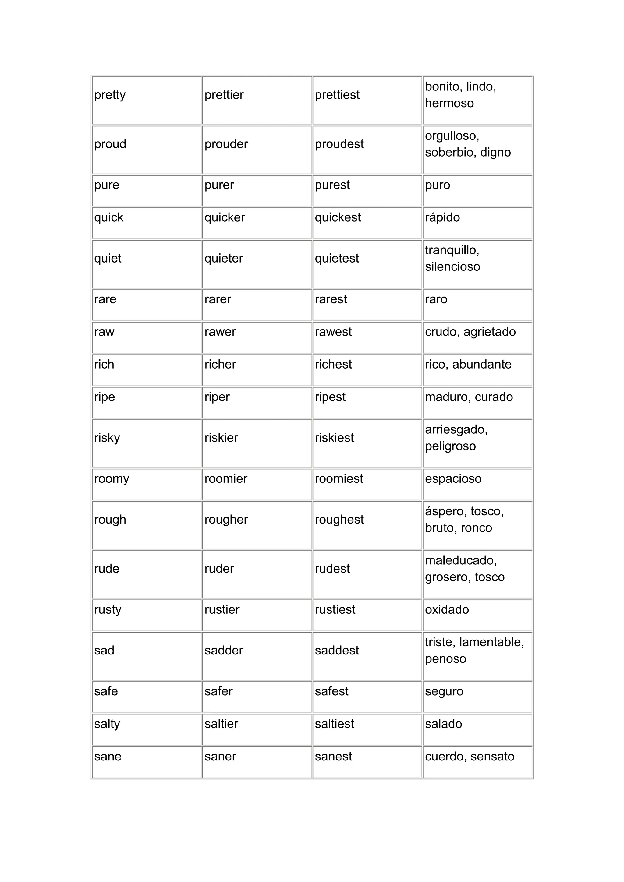 bonito, lindo,
pretty   prettier   prettiest
                                hermoso

                                orgulloso,
proud    prouder    proudest
                                soberbio, digno

pure     purer      purest      puro

quick    quicker    quickest    rápido

                                tranquillo,
quiet    quieter    quietest
                                silencioso

rare     rarer      rarest      raro

raw      rawer      rawest      crudo, agrietado

rich     richer     richest     rico, abundante

ripe     riper      ripest      maduro, curado

                                arriesgado,
risky    riskier    riskiest
                                peligroso

roomy    roomier    roomiest    espacioso

                                áspero, tosco,
rough    rougher    roughest
                                bruto, ronco

                                maleducado,
rude     ruder      rudest
                                grosero, tosco

rusty    rustier    rustiest    oxidado

                                triste, lamentable,
sad      sadder     saddest
                                penoso

safe     safer      safest      seguro

salty    saltier    saltiest    salado

sane     saner      sanest      cuerdo, sensato
 