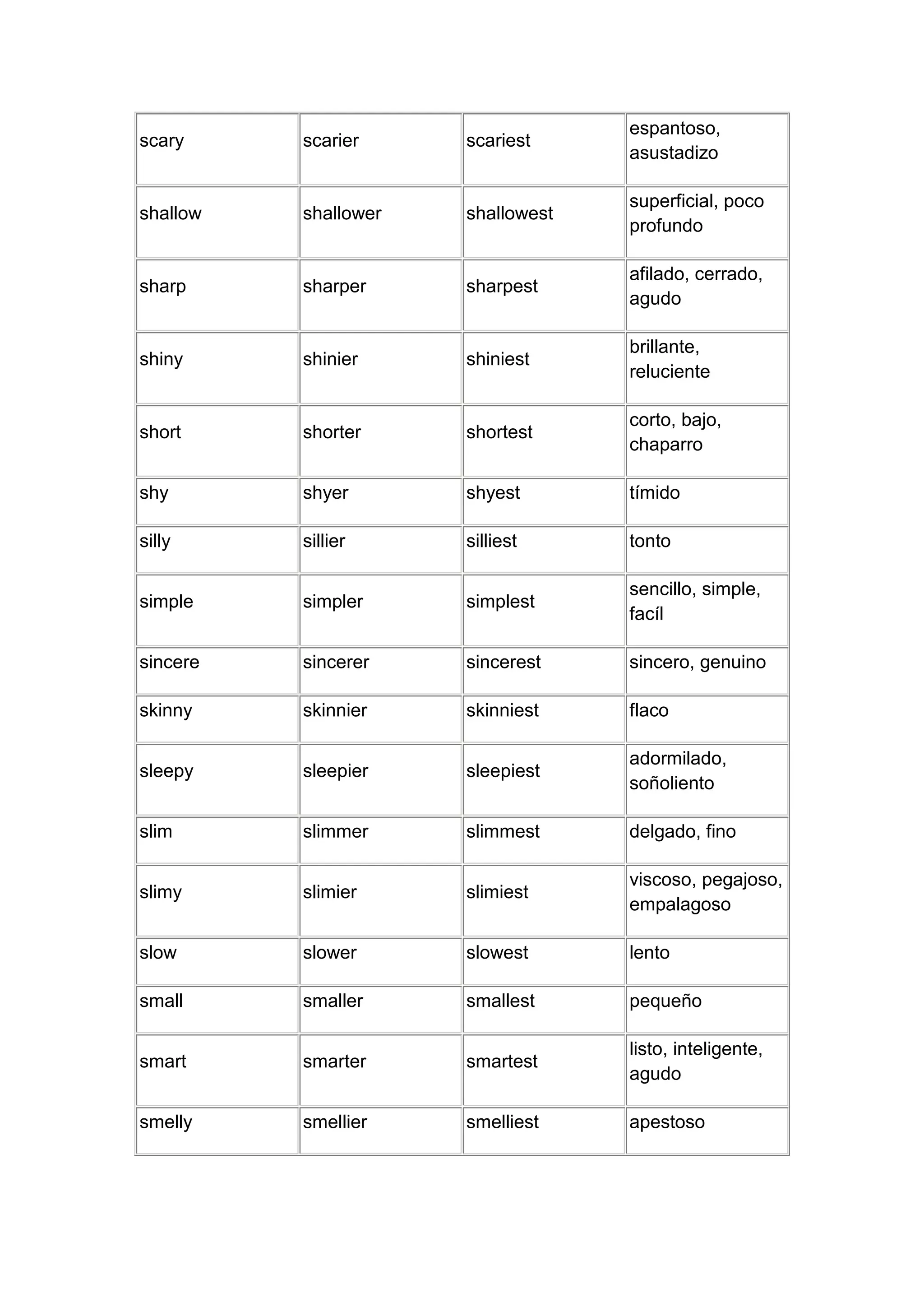 espantoso,
scary     scarier     scariest
                                   asustadizo

                                   superficial, poco
shallow   shallower   shallowest
                                   profundo

                                   afilado, cerrado,
sharp     sharper     sharpest
                                   agudo

                                   brillante,
shiny     shinier     shiniest
                                   reluciente

                                   corto, bajo,
short     shorter     shortest
                                   chaparro

shy       shyer       shyest       tímido

silly     sillier     silliest     tonto

                                   sencillo, simple,
simple    simpler     simplest
                                   facíl

sincere   sincerer    sincerest    sincero, genuino

skinny    skinnier    skinniest    flaco

                                   adormilado,
sleepy    sleepier    sleepiest
                                   soñoliento

slim      slimmer     slimmest     delgado, fino

                                   viscoso, pegajoso,
slimy     slimier     slimiest
                                   empalagoso

slow      slower      slowest      lento

small     smaller     smallest     pequeño

                                   listo, inteligente,
smart     smarter     smartest
                                   agudo

smelly    smellier    smelliest    apestoso
 