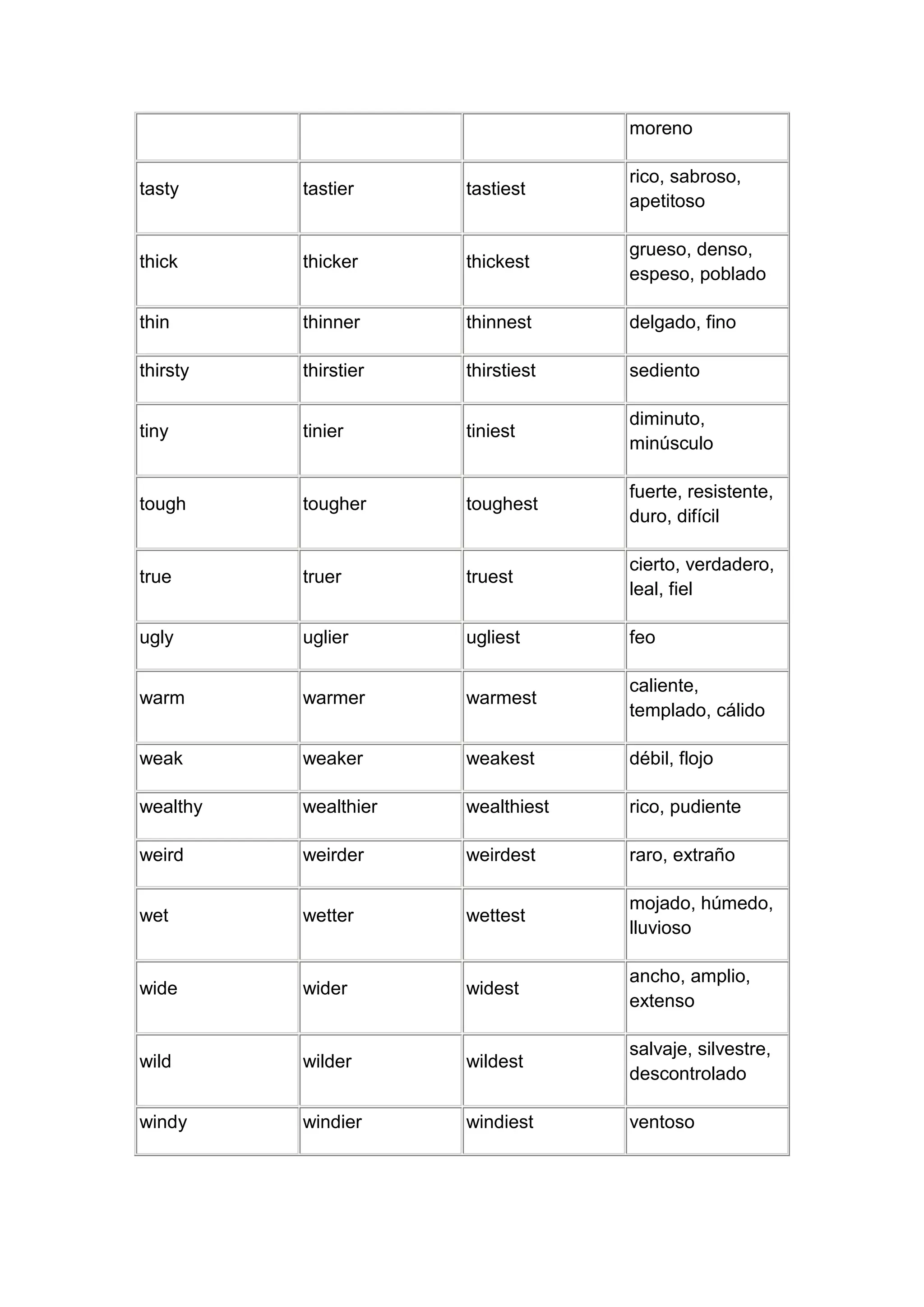 moreno

                                   rico, sabroso,
tasty     tastier     tastiest
                                   apetitoso

                                   grueso, denso,
thick     thicker     thickest
                                   espeso, poblado

thin      thinner     thinnest     delgado, fino

thirsty   thirstier   thirstiest   sediento

                                   diminuto,
tiny      tinier      tiniest
                                   minúsculo

                                   fuerte, resistente,
tough     tougher     toughest
                                   duro, difícil

                                   cierto, verdadero,
true      truer       truest
                                   leal, fiel

ugly      uglier      ugliest      feo

                                   caliente,
warm      warmer      warmest
                                   templado, cálido

weak      weaker      weakest      débil, flojo

wealthy   wealthier   wealthiest   rico, pudiente

weird     weirder     weirdest     raro, extraño

                                   mojado, húmedo,
wet       wetter      wettest
                                   lluvioso

                                   ancho, amplio,
wide      wider       widest
                                   extenso

                                   salvaje, silvestre,
wild      wilder      wildest
                                   descontrolado

windy     windier     windiest     ventoso
 