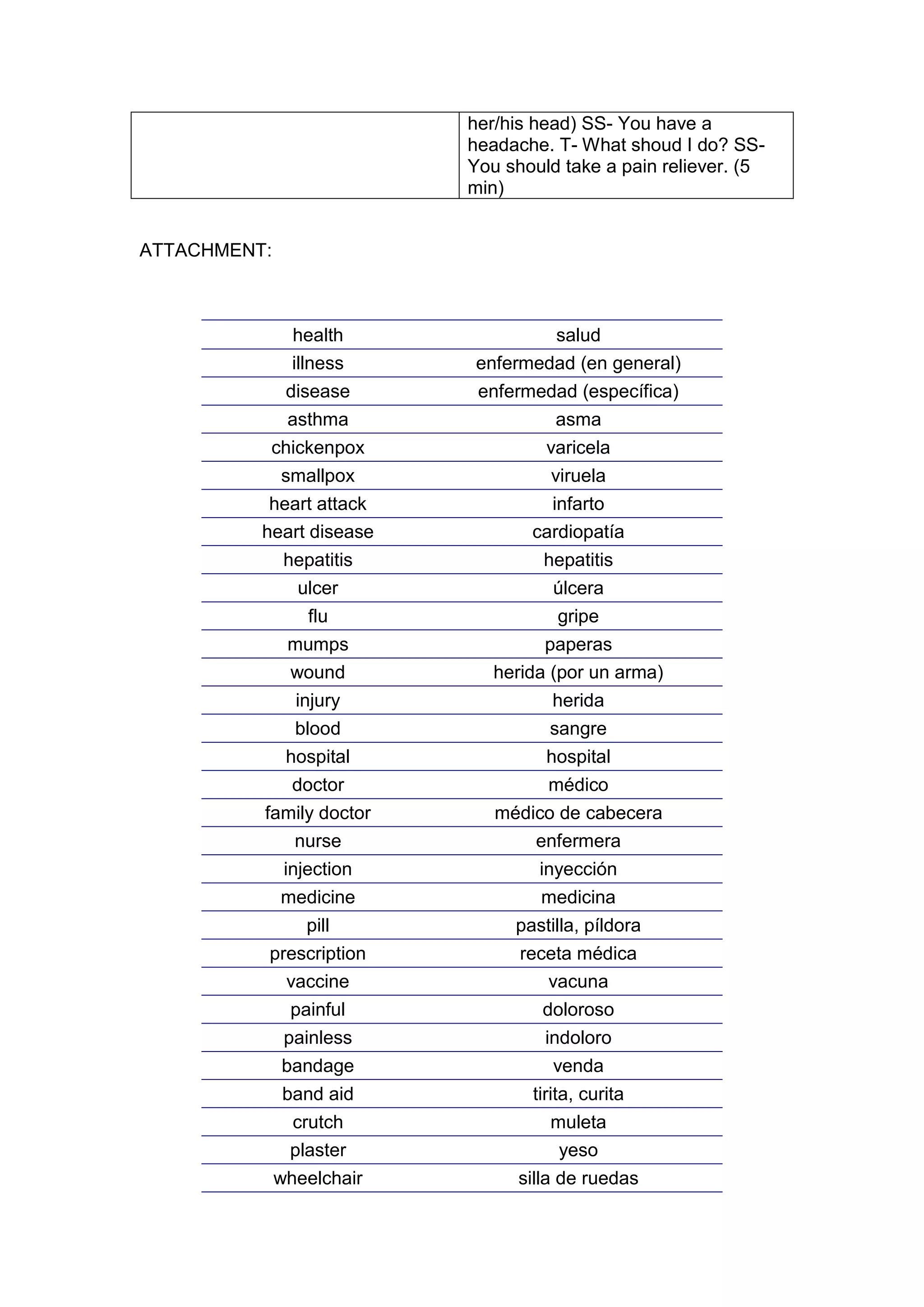 her/his head) SS- You have a
                           headache. T- What shoud I do? SS-
                           You should take a pain reliever. (5
                           min)


ATTACHMENT:



                health               salud
                illness    enfermedad (en general)
               disease      enfermedad (específica)
               asthma                asma
           chickenpox               varicela
              smallpox              viruela
           heart attack             infarto
          heart disease           cardiopatía
               hepatitis           hepatitis
                ulcer                úlcera
                  flu                gripe
               mumps                paperas
               wound          herida (por un arma)
                injury               herida
                blood               sangre
               hospital             hospital
                doctor              médico
          family doctor       médico de cabecera
             nurse                enfermera
               injection           inyección
              medicine             medicina
                  pill          pastilla, píldora
          prescription           receta médica
            vaccine                 vacuna
               painful             doloroso
               painless             indoloro
              bandage                venda
              band aid            tirita, curita
               crutch               muleta
               plaster               yeso
              wheelchair        silla de ruedas
 