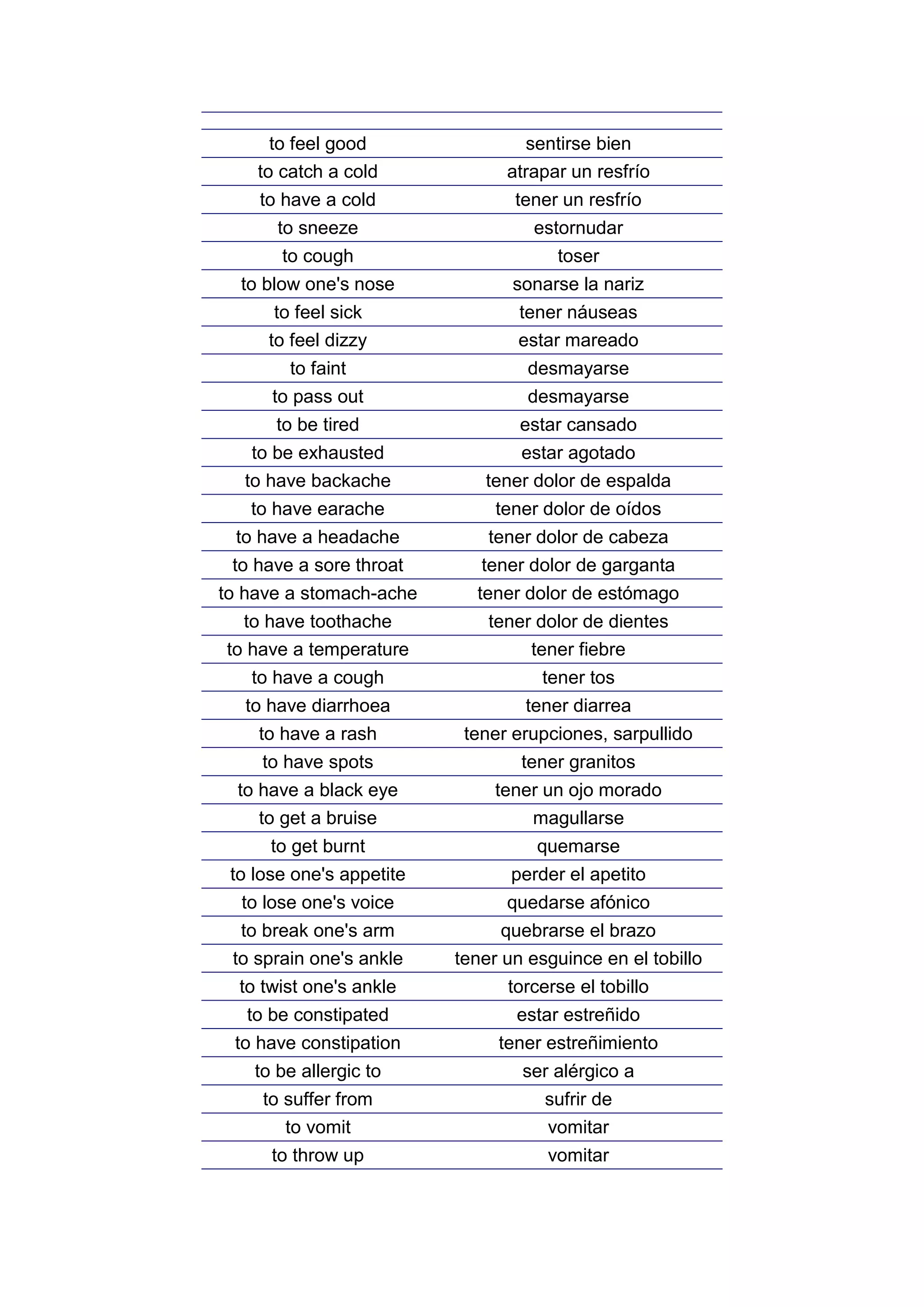 to feel good                sentirse bien
    to catch a cold             atrapar un resfrío
    to have a cold               tener un resfrío
       to sneeze                   estornudar
       to cough                       toser
  to blow one's nose             sonarse la nariz
      to feel sick               tener náuseas
     to feel dizzy               estar mareado
        to faint                   desmayarse
      to pass out                  desmayarse
      to be tired                 estar cansado
   to be exhausted               estar agotado
  to have backache           tener dolor de espalda
   to have earache             tener dolor de oídos
 to have a headache           tener dolor de cabeza
 to have a sore throat       tener dolor de garganta
to have a stomach-ache      tener dolor de estómago
  to have toothache           tener dolor de dientes
to have a temperature              tener fiebre
   to have a cough                  tener tos
  to have diarrhoea               tener diarrea
    to have a rash         tener erupciones, sarpullido
     to have spots                tener granitos
  to have a black eye          tener un ojo morado
     to get a bruise               magullarse
      to get burnt                  quemarse
 to lose one's appetite          perder el apetito
  to lose one's voice           quedarse afónico
  to break one's arm            quebrarse el brazo
 to sprain one's ankle    tener un esguince en el tobillo
  to twist one's ankle          torcerse el tobillo
   to be constipated             estar estreñido
 to have constipation          tener estreñimiento
    to be allergic to             ser alérgico a
     to suffer from                  sufrir de
        to vomit                     vomitar
      to throw up                    vomitar
 