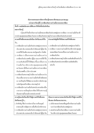 คูมือครู แผนการจัดการเรียนรู รายวิชาเพิ่มเติม อาเซียนศึกษา ป. 4–6 100




                         ผังการออกแบบการจัดการเรียนรูตามแนวคิด Backward Design
                            หนวยการเรียนรูที่ 4 อาเซียนกับความรวมมือภายนอกอาเซียน
ขั้นที่ 1 ผลลัพธปลายทางที่ตองการใหเกิดขึ้นกับนักเรียน
ผลการเรียนรู
           • รูและเขาใจเกี่ยวกับความรวมมือของอาเซียนกับประเทศคูเจรจา อาเซียน+3 ความรวมมือในเวที
การประชุมสุดยอดเอเชียตะวันออก อาเซียนกับสหภาพยุโรป และอาเซียนกับสหประชาชาติ
ความเขาใจที่คงทนของนักเรียน นักเรียนจะเขาใจ คําถามสําคัญที่ทําใหเกิดความเขาใจที่คงทน
วา...
1. อาเซียนมีความรวมมือกับประเทศคูเจรจาหลาย 1. อาเซียนมีความรวมมือกับประเทศคูเจรจาใดบาง
    ประเทศ เชน ออสเตรเลีย นิวซีแลนด ญี่ปุน จีน 2. อาเซียน+3 และความรวมมือในเวทีการประชุมสุด
    เกาหลีใต อินเดีย แคนาดา สหรัฐอเมริกา รัสเซีย               ยอดเอเชียตะวันออกเปนความรวมมือระหวาง
2. อาเซี ย น+3 เป น กรอบความร ว มมื อ ระหว า ง อาเซียนกับใคร
    อาเซียนกับประเทศจีน ญี่ปุน และเกาหลีใต ซึ่ง 3. อาเซียนกับสหภาพยุโรปมีความสัมพันธกันอยางไร
    ความสั ม พั น ธ นี้ ก็ ไ ด พั ฒ นาขึ้ น มาเป น ความ 4. อาเซียนกับสหประชาชาติมีความสัมพันธกัน
    ร ว มมื อ ในเวที ก ารประชุ ม สุ ด ยอดเอเชี ย อยางไร
    ตะวันออก ที่เปนความรวมมือระหวางอาเซียน
    กับประเทศอื่น ๆ อีก 8 ประเทศ
3. อาเซียนกับสหภาพยุโรปมีความรวมมือระหวาง
    กันมาเปนเวลานาน และรวมมือกันดวยดีตลอด
    มา จนปจจุบันไดพัฒนามาจนมีการจัดประชุม
    ระดับรัฐมนตรีอาเซียน–สหภาพยุโรป
4. อาเซียนมีความรวมมือกับสหประชาชาติมาเปน
    เวลานาน จนป จ จุ บั น อาเซี ย นได รั บ สถานะผู
    สังเกตการณในองคการสหประชาชาติ
ความรูของนักเรียนที่นําไปสูความเขาใจที่คงทน              ทักษะ/ความสามารถของนักเรียนที่นําไปสูความเขาใจ
นักเรียนจะรูวา...                                         ที่คงทน นักเรียนจะสามารถ...
1. คําสําคัญ ไดแก การกอการราย การคามนุษย               1. อภิปรายและนําเสนอขอมูลเกี่ยวกับความรวมมือ
   ภาคยานุวัติ ภาษีศุลกากร คลื่นสึนามิ สหัสวรรษ                  ระหวางอาเซียนกับประเทศคูเจรจา
2. อาเซียนมีความรวมมือกับประเทศคูเจรจาหลาย 2. ตอบคําถามเกี่ยวกับอาเซียน+3 และความรวมมือ
   ประเทศ เชน ออสเตรเลีย นิวซีแลนด ญี่ปุน จีน                 ในเวทีการประชุมสุดยอดเอเชียตะวันออก
 