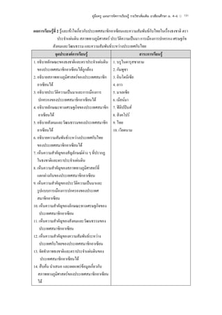 คูมือครู แผนการจัดการเรียนรู รายวิชาเพิ่มเติม อาเซียนศึกษา ม. 4–6   131



ผลการเรียนรูที่ 2 รูและเขาใจเกี่ยวกับประเทศสมาชิกอาเซียนและความสัมพันธกับไทยในเรื่องธงชาติ ตรา
                 ประจําแผนดิน สภาพทางภูมศาสตร ประวัติความเปนมา การเมืองการปกครอง เศรษฐกิจ
                                              ิ
             สังคมและวัฒนธรรม และความสัมพันธระหวางประเทศกับไทย
               จุดประสงคการเรียนรู                               สาระการเรียนรู
1. อธิบายลักษณะของธงชาติและตราประจําแผนดิน 1. บรูไนดารุสซาลาม
   ของประเทศสมาชิกอาเซียนไดถูกตอง                  2. กัมพูชา
2. อธิบายสภาพทางภูมิศาสตรของประเทศสมาชิก 3. อินโดนีเซีย
   อาเซียนได                                        4. ลาว
3. อธิบายประวัติความเปนมาและการเมืองการ             5. มาเลเซีย
    ปกครองของประเทศสมาชิกอาเซียนได                  6. เมียนมา
4. อธิบายลักษณะทางเศรษฐกิจของประเทศสมาชิก 7. ฟลิปปนส
    อาเซียนได                                       8. สิงคโปร
5. อธิบายสังคมและวัฒนธรรมของประเทศสมาชิก 9. ไทย
   อาเซียนได                                        10. เวียดนาม
6. อธิบายความสัมพันธระหวางประเทศกับไทย
   ของประเทศสมาชิกอาเซียนได
7. เห็นความสําคัญของสัญลักษณตาง ๆ ที่ปรากฏ
   ในธงชาติและตราประจําแผนดิน
8. เห็นความสําคัญของสภาพทางภูมิศาสตรที่
   แตกตางกันของประเทศสมาชิกอาเซียน
9. เห็นความสําคัญของประวัติความเปนมาและ
   รูปแบบการเมืองการปกครองของประเทศ
   สมาชิกอาเซียน
10. เห็นความสําคัญของลักษณะทางเศรษฐกิจของ
     ประเทศสมาชิกอาเซียน
11. เห็นความสําคัญของสังคมและวัฒนธรรมของ
     ประเทศสมาชิกอาเซียน
12. เห็นความสําคัญของความสัมพันธระหวาง
     ประเทศกับไทยของประเทศสมาชิกอาเซียน
13. จัดทําภาพธงชาติและตราประจําแผนดินของ
     ประเทศสมาชิกอาเซียนได
14. สืบคน นําเสนอ และเผยแพรขอมูลเกี่ยวกับ
    สภาพทางภูมิศาสตรของประเทศสมาชิกอาเซียน
    ได
 