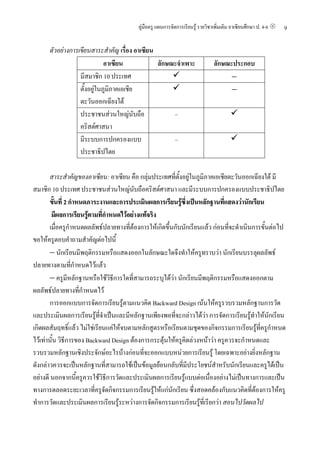 คูมือครู แผนการจัดการเรียนรู รายวิชาเพิ่มเติม อาเซียนศึกษา ป. 4-6   9

      ตัวอยางการเขียนสาระสําคัญ เรื่อง อาเซียน
                             อาเซียน            ลักษณะจําเพาะ                  ลักษณะประกอบ
                  มีสมาชิก 10 ประเทศ                                                 −
                  ตั้งอยูในภูมิภาคเอเชีย                                            −
                  ตะวันออกเฉียงใต
                  ประชาชนสวนใหญนับถือ              –
                  คริสตศาสนา
                  มีระบบการปกครองแบบ                 –
                  ประชาธิปไตย

       สาระสําคัญของอาเซียน: อาเซียน คือ กลุมประเทศที่ตั้งอยูในภูมิภาคเอเชียตะวันออกเฉียงใต มี
สมาชิก 10 ประเทศ ประชาชนสวนใหญนับถือคริสตศาสนา และมีระบบการปกครองแบบประชาธิปไตย
       ขั้นที่ 2 กําหนดภาระงานและการประเมินผลการเรียนรูซึ่งเปนหลักฐานที่แสดงวานักเรียน
        มีผลการเรียนรูตามที่กําหนดไวอยางแทจริง
       เมื่อครูกําหนดผลลัพธปลายทางที่ตองการใหเกิดขึ้นกับนักเรียนแลว กอนทีจะดําเนินการขั้นตอไป
                                                                              ่
ขอใหครูตอบคําถามสําคัญตอไปนี้
       − นักเรียนมีพฤติกรรมหรือแสดงออกในลักษณะใดจึงทําใหครูทราบวา นักเรียนบรรลุผลลัพธ
ปลายทางตามที่กําหนดไวแลว
       − ครูมีหลักฐานหรือใชวิธีการใดที่สามารถระบุไดวา นักเรียนมีพฤติกรรมหรือแสดงออกตาม
ผลลัพธปลายทางที่กาหนดไว
                      ํ
       การออกแบบการจัดการเรียนรูตามแนวคิด Backward Design เนนใหครูรวบรวมหลักฐานการวัด
                                     
และประเมินผลการเรียนรูที่จาเปนและมีหลักฐานเพียงพอที่จะกลาวไดวา การจัดการเรียนรูทําใหนักเรียน
                             ํ
เกิดผลสัมฤทธิ์แลว ไมใชเรียนแคใหจบตามหลักสูตรหรือเรียนตามชุดของกิจกรรมการเรียนรูที่ครูกําหนด
ไวเทานั้น วิธีการของ Backward Design ตองการกระตุนใหครูคิดลวงหนาวา ครูควรจะกําหนดและ
รวบรวมหลักฐานเชิงประจักษอะไรบางกอนที่จะออกแบบหนวยการเรียนรู โดยเฉพาะอยางยิ่งหลักฐาน
ดังกลาวควรจะเปนหลักฐานที่สามารถใชเปนขอมูลยอนกลับที่มีประโยชนสําหรับนักเรียนและครูไดเปน
อยางดี นอกจากนี้ครูควรใชวิธีการวัดและประเมินผลการเรียนรูแบบตอเนื่องอยางไมเปนทางการและเปน
ทางการตลอดระยะเวลาที่ครูจัดกิจกรรมการเรียนรูใหแกนักเรียน ซึ่งสอดคลองกับแนวคิดที่ตองการใหครู
ทําการวัดและประเมินผลการเรียนรูระหวางการจัดกิจกรรมการเรียนรูที่เรียกวา สอนไปวัดผลไป
 