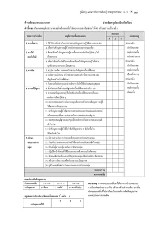 คูมือครู แผนการจัดการเรียนรู พระพุทธศาสนา ป. 5             160

ดานทักษะ/กระบวนการ                                             สําหรับครูประเมินนักเรียน
คําชี้แจง สังเกตพฤติกรรมของนักเรียนแลวใสคะแนนลงในชองใหตรงกับความเปนจริง
                                                                                                  คะแนน
  รายการประเมิน                              พฤติกรรมที่แสดงออก                                                       หมายเหตุ
                                                                                              3      2      1
 1. การสื่อสาร          1. ใชวิธีการสื่อสารในการนําเสนอขอมูลความรูไดอยางเหมาะสม                              3 หมายถึง
                        2. เลือกรับขอมูลความรูดวยหลักเหตุผลและความถูกตอง                                        นักเรียนแสดง
  2. การใช             3. ศึกษาคนควาขอมูลความรูจากสื่อและแหลงเรียนรูตาง ๆ ได                               พฤติกรรมนั้น
    เทคโนโลยี             ดวยตนเอง                                                                                 อยางสม่ําเสมอ
                        4. เลือกใชเทคโนโลยีในการศึกษาคนควาขอมูลความรูไดอยาง                                2 หมายถึง
                          ถูกตองเหมาะสมและมีคุณธรรม                                                                นักเรียนแสดง
  3. การคิด             5. สรุปความคิดรวบยอดหรือสาระสําคัญของเรื่องที่ศึกษา                                         พฤติกรรมนั้น
                        6. แปลความ ตีความ หรือขยายความของคํา ขอความ ภาพ และ                                        เปนครั้งคราว
                          สัญลักษณในเรื่องที่ศกษา
                                                 ึ                                                                1 หมายถึง
                        7. วิเคราะหหลักการและนําหลักการไปใชไดอยางสมเหตุสมผล                                     นักเรียนแสดง
  4. การแกปญหา        8. ตั้งคําถามหรือตั้งสมมติฐานตอเรื่องที่ศึกษาอยางมีระบบ                                   พฤติกรรมนั้น
                        9. รวบรวมขอมูลความรูที่เกี่ยวของกับเรื่องที่ศึกษาจากสื่อและ                              นอยครั้ง
                         แหลงการเรียนรูตาง ๆ
                       10. ตรวจสอบและประเมินความถูกตองครบถวนของขอมูลความรูที่
                          ไดจากการเก็บรวบรวม
                       11. นําขอมูลความรูที่ไดจากการตรวจสอบและประเมินมาวิเคราะห
                          หรือแยกแยะเพื่อความสะดวกในการทดสอบสมมติฐาน
                       12. ทดสอบสมมุติฐานและสรุปเปนหลักการดวยภาษาของตนเองที่
                          เขาใจงาย
                       13. นําขอมูลความรูท่ไดไปใชแกปญหาตาง ๆ ที่เกิดขึ้นใน
                                               ี
                          ชีวิตประจําวัน
  5. ทักษะ             14. มีสวนรวมในการกําหนดเปาหมายการทํางานของกลุม
    กระบวนการ          15. รวมกันวางแผนและแบงหนาที่การทํางานกับสมาชิกในกลุม
    กลุม              16. เปนทั้งผูนําและผูตามในการทํางานกลุม
                       17. ปฏิบัติหนาที่ตามที่ไดรับมอบหมายดวยความรับผิดชอบ
                       18. ชวยลดขอขัดแยงและแกปญหาของกลุมไดอยางมีประสิทธิภาพ
                       19. สรางสรรคผลงานเสร็จทันเวลาและมีคุณภาพ
                       20. ภูมิใจและพึงพอใจในผลงานและการทํางานกลุม
                                                                                   คะแนนรวม
                                                                                  คะแนนเฉลี่ย
เกณฑการตัดสินคุณภาพ
ชวงคะแนนเฉลี่ย     2.34–3.00          1.67–2.33         1.00–1.66         หมายเหตุ การหาคะแนนเฉลี่ยหาไดจากการนําเอาคะแนน
ระดับคุณภาพ      3 = ดีมาก          2 = พอใช        1 = ควรปรับปรุง       รวมในแตละชองมาบวกกัน แลวหารดวยจํานวนขอ จากนั้น
                                                                           นําคะแนนเฉลี่ยที่ไดมาเทียบกับเกณฑการตัดสินคุณภาพ
สรุปผลการประเมิน (เขียนเครื่องหมาย ลงใน )                                  และสรุปผลการประเมิน
                                          3           2            1
      ระดับคุณภาพที่ได
 