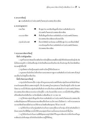 คูมือครู แผนการจัดการเรียนรู อาเซียนศึกษา ป. 4–6   76




5. สาระการเรียนรู
       • ความสัมพันธระหวางประเทศกับไทยของประเทศสมาชิกอาเซียน

6. แนวทางบูรณาการ
      ภาษาไทย                           ฟง พูด อาน และเขียนขอมูลเกี่ยวกับความสัมพันธระหวาง
                                        ประเทศกับไทยของประเทศสมาชิกอาเซียน
       การงานอาชีพฯ                     สืบคนขอมูลเกี่ยวกับความสัมพันธระหวางประเทศกับไทยของ
                                        ประเทศสมาชิกอาเซียนจากอินเทอรเน็ต
       ภาษาตางประเทศ                   คนหาคําศัพทภาษาอังกฤษ และฝกฟง พูด อาน และเขียนคําศัพท
                                        ภาษาอังกฤษเกียวกับความสัมพันธระหวางประเทศกับไทยของ
                                                        ่
                                        ประเทศสมาชิกอาเซียน

7. กระบวนการจัดการเรียนรู
     ขั้นที่ 1 นําเขาสูบทเรียน
                        
         1. ครูสรางบรรยากาศและสิ่งแวดลอมในการเรียนรูที่เหมาะสมเพื่อกระตุนใหนักเรียนอยากเรียนรู เชน จัด
นั่งเรียนแบบรูปตัว U นั่งเรียนเปนกลุม นํานักเรียนศึกษานอกหองเรียน เชน หองประชุม หองโสต ทัศนศึกษา
สนามหญาใตรมไม
         2. ครูแจงผลการเรียนรูและจุดประสงคการเรียนรูใหนักเรียนทราบ
         3. ครูสนทนากับนักเรียนวาเกี่ยวกับความหมายของการทูต ความสัมพันธระหวางประเทศ แลวสรุป
และเชื่อมโยงไปสูเนื้อหาที่จะเรียน
     ขั้นที่ 2 กิจกรรมการเรียนรู
         4. ครูแบงนักเรียนออกเปน 9 กลุม แลวครูมอบหมายประเทศใหแตละกลุมเรียงตามลําดับตัวอักษร
ภาษาอังกฤษของชื่อประเทศจากกลุมที่ 1 คือ ประเทศบรูไนดารุสซาลาม ไปจนถึงกลุมที่ 10 คือ ประเทศ
เวียดนาม จากนั้นใหแตละกลุมชวยกันสืบคนขาวสารเกี่ยวกับความสัมพันธระหวางประเทศกับไทยของ
ประเทศสมาชิกอาเซียนจากแหลงการเรียนรูอื่น ๆ เชน อินเทอรเน็ต เอกสาร จากนั้นใหนําขอมูลที่ไดมา
เปรียบเทียบกับหนังสือเรียน รายวิชาเพิ่มเติม อาเซียนศึกษา ป. 4–6 ของ วพ.
         5. ครูใหแตละกลุมนําขอมูลเกี่ยวกับความสัมพันธระหวางประเทศกับไทยของประเทศสมาชิก
อาเซียนที่กลุมตนเองไดรับมอบหมายมาเขียนเปนเรียงความ มีความยาวไมนอยกวา 1 หนากระดาษขนาด
A4 และเขียนดวยลายมือตัวบรรจงใหสวยงามโดยตองเขียนทุกคน ใหเวลา 30 นาที
         6. ครูใหนักเรียนภายในกลุมผลัดกันอานเรียงความของเพื่อนภายในกลุม แลวชวยกันคัดเลือกวา
เรียงความของใครที่ดที่สุด จากนั้นใหตัวแทนกลุมนําเรียงความนั้นออกมานําเสนอหนาชั้นเรียน
                          ี
         7. ครูใหนักเรียนนําเรียงความที่ดีที่สุดของกลุมไปติดไวในมุมอาเซียนประจําชั้นเรียนหรือมุม
อาเซียนประจําหองสมุด แลวนักเรียนบันทึกความรูที่ไดสงครู
 