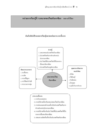คูมือครู แผนการจัดการเรียนรู อาเซียนศึกษา ป. 4–6     79




  หนวยการเรียนรูที่ 3 บทบาทของไทยกับอาเซียน เวลา 6 ชั่วโมง




       ผังมโนทัศนเปาหมายการเรียนรูและขอบขายภาระงาน/ชินงาน
                                                         ้




                                             ความรู
                             1. บทบาทของประเทศไทยในอาเซียน
                             2. ประเทศไทยกับการดํารงตําแหนง
                                ประธานอาเซียน
                             3. ประโยชนที่ประเทศไทยไดรับจากการ
                                เปนสมาชิกอาเซียน
                             4. ประเทศไทยกับกฎบัตรอาเซียน
                                                                                         คุณธรรม จริยธรรม
ทักษะ/กระบวนการ
                                                                                              และคานิยม
1. การสื่อสาร
                                                                                   1. มีวินยั
2. การคิด
                                           บทบาทของไทย                             2. ใฝเรียนรู
3. การแกปญหา
                                            กับอาเซียน                             3. รับผิดชอบ
4. การใชเทคโนโลยี
                                                                                   4. มีเหตุผล
5. กระบวนการกลุม
                                                                                   5. มุงมั่นในการทํางาน



                     ภาระงาน/ชิ้นงาน
                       1. การทําแบบทดสอบ
                       2. การอภิปรายเกี่ยวกับบทบาทของไทยในอาเซียน
                       3. การเลนเกมตอบคําถามเกี่ยวกับประเทศไทยกับการ
                          ดํารงตําแหนงประธานอาเซียน
                       4. การอภิปรายเกี่ยวกับประโยชนที่ประเทศไทยไดรับ
                          จากการเปนสมาชิกอาเซียน
                       5. แสดงความคิดเห็นเกี่ยวกับประเทศไทยกับอาเซียน
 