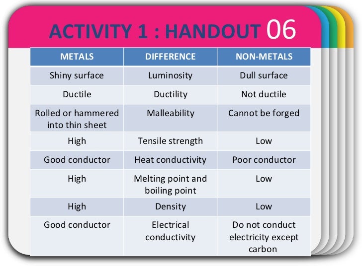  Properties Of Nonmetals Difference Between Metals Nonmetals And 