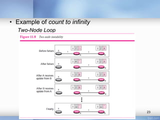 • Example of count to infinity
Two-Node Loop

23

 