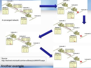 A converged network

Source
http://technet.microsoft.com/en-s/library/cc940478.aspx
24

Another example

 