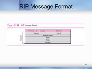 RIP Message Format

35

 