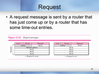 Request
• A request message is sent by a router that
has just come up or by a router that has
some time-out entries.

37

 