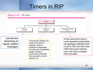 Timers in RIP

controls the
advertising of
regular update
messages

Governs the validity of a
route. If the timer is
reached, route is
declared unreachable,
but does not immediately
purge, instead, it
continues to advertise
the route with a metric
value of 16.

At the same time when a
route declared unreachable,
the garbage collection timer
is set to 120 s for that route.
When the count reaches
zero, the route is purged
from the table.

40

 