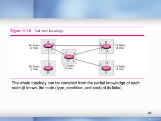 The whole topology can be compiled from the partial knowledge of each
node (it knows the state (type, condition, and cost) of its links)

46

 