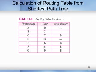 Calculation of Routing Table from
Shortest Path Tree

57

 