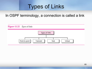 Types of Links
In OSPF terminology, a connection is called a link

65

 