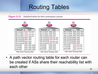 Routing Tables

• A path vector routing table for each router can
be created if ASs share their reachability list with
each other
97

 
