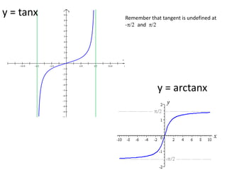 / / / / / / 



















x
y
Remember that tangent is undefined at
-/ and /
y = tanx
y = arctanx
 