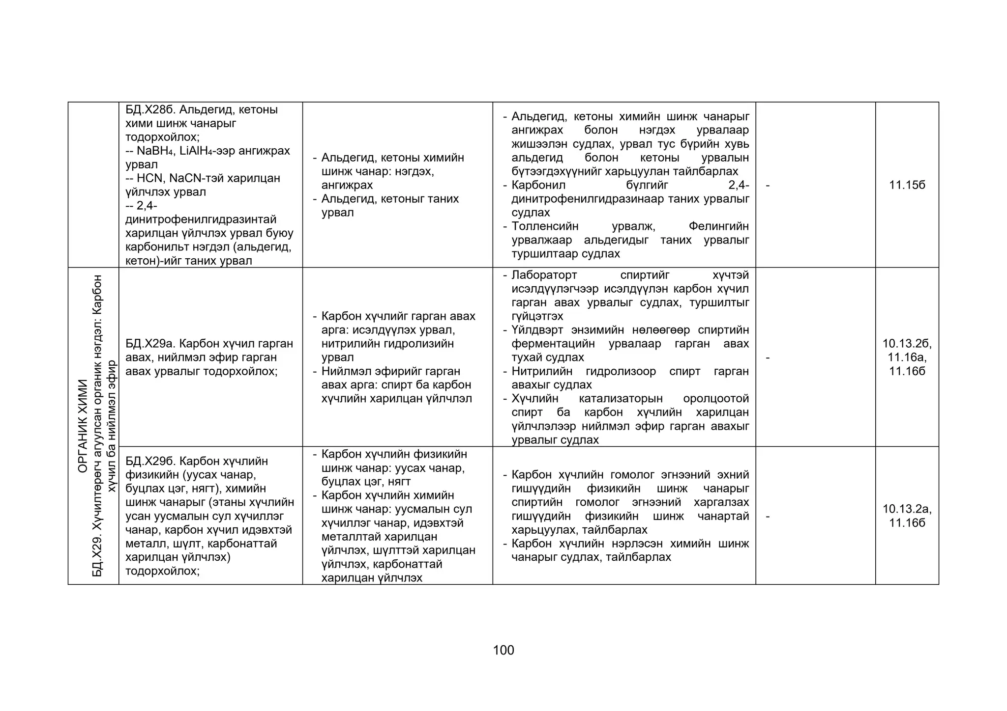 100
БД.Х28б. Альдегид, кетоны
хими шинж чанарыг
тодорхойлох;
-- NaBH4, LiAlH4-ээр ангижрах
урвал
-- HCN, NaCN-тэй харилцан
үйлчлэх урвал
-- 2,4-
динитрофенилгидразинтай
харилцан үйлчлэх урвал буюу
карбонильт нэгдэл (альдегид,
кетон)-ийг таних урвал
- Альдегид, кетоны химийн
шинж чанар: нэгдэх,
ангижрах
- Альдегид, кетоныг таних
урвал
- Альдегид, кетоны химийн шинж чанарыг
ангижрах болон нэгдэх урвалаар
жишээлэн судлах, урвал тус бүрийн хувь
альдегид болон кетоны урвалын
бүтээгдэхүүнийг харьцуулан тайлбарлах
- Карбонил бүлгийг 2,4-
динитрофенилгидразинаар таних урвалыг
судлах
- Толленсийн урвалж, Фелингийн
урвалжаар альдегидыг таних урвалыг
туршилтаар судлах
- 11.15б
ОРГАНИК
ХИМИ
БД.Х29.
Хүчилтөрөгч
агуулсан
органик
нэгдэл:
Карбон
хүчил
ба
нийлмэл
эфир
БД.Х29а. Карбон хүчил гарган
авах, нийлмэл эфир гарган
авах урвалыг тодорхойлох;
- Карбон хүчлийг гарган авах
арга: исэлдүүлэх урвал,
нитрилийн гидролизийн
урвал
- Нийлмэл эфирийг гарган
авах арга: спирт ба карбон
хүчлийн харилцан үйлчлэл
- Лабораторт спиртийг хүчтэй
исэлдүүлэгчээр исэлдүүлэн карбон хүчил
гарган авах урвалыг судлах, туршилтыг
гүйцэтгэх
- Үйлдвэрт энзимийн нөлөөгөөр спиртийн
ферментацийн урвалаар гарган авах
тухай судлах
- Нитрилийн гидролизоор спирт гарган
авахыг судлах
- Хүчлийн катализаторын оролцоотой
спирт ба карбон хүчлийн харилцан
үйлчлэлээр нийлмэл эфир гарган авахыг
урвалыг судлах
-
10.13.2б,
11.16а,
11.16б
БД.Х29б. Карбон хүчлийн
физикийн (уусах чанар,
буцлах цэг, нягт), химийн
шинж чанарыг (этаны хүчлийн
усан уусмалын сул хүчиллэг
чанар, карбон хүчил идэвхтэй
металл, шүлт, карбонаттай
харилцан үйлчлэх)
тодорхойлох;
- Карбон хүчлийн физикийн
шинж чанар: уусах чанар,
буцлах цэг, нягт
- Карбон хүчлийн химийн
шинж чанар: уусмалын сул
хүчиллэг чанар, идэвхтэй
металлтай харилцан
үйлчлэх, шүлттэй харилцан
үйлчлэх, карбонаттай
харилцан үйлчлэх
- Карбон хүчлийн гомолог эгнээний эхний
гишүүдийн физикийн шинж чанарыг
спиртийн гомолог эгнээний харгалзах
гишүүдийн физикийн шинж чанартай
харьцуулах, тайлбарлах
- Карбон хүчлийн нэрлэсэн химийн шинж
чанарыг судлах, тайлбарлах
-
10.13.2а,
11.16б
 