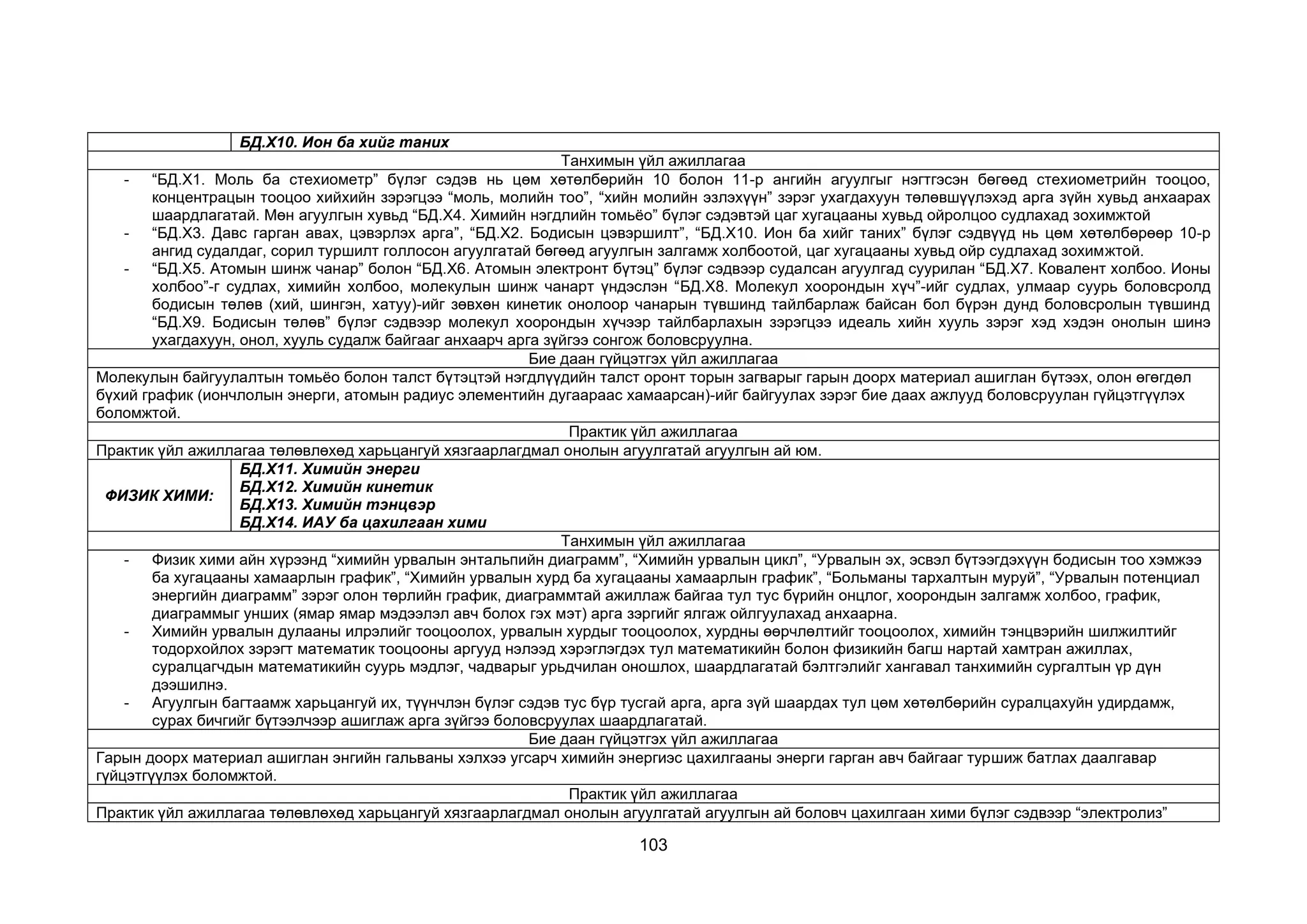 103
БД.Х10. Ион ба хийг таних
Танхимын үйл ажиллагаа
- “БД.Х1. Моль ба стехиометр” бүлэг сэдэв нь цөм хөтөлбөрийн 10 болон 11-р ангийн агуулгыг нэгтгэсэн бөгөөд стехиометрийн тооцоо,
концентрацын тооцоо хийхийн зэрэгцээ “моль, молийн тоо”, “хийн молийн эзлэхүүн” зэрэг ухагдахуун төлөвшүүлэхэд арга зүйн хувьд анхаарах
шаардлагатай. Мөн агуулгын хувьд “БД.Х4. Химийн нэгдлийн томьёо” бүлэг сэдэвтэй цаг хугацааны хувьд ойролцоо судлахад зохимжтой
- “БД.Х3. Давс гарган авах, цэвэрлэх арга”, “БД.Х2. Бодисын цэвэршилт”, “БД.Х10. Ион ба хийг таних” бүлэг сэдвүүд нь цөм хөтөлбөрөөр 10-р
ангид судалдаг, сорил туршилт голлосон агуулгатай бөгөөд агуулгын залгамж холбоотой, цаг хугацааны хувьд ойр судлахад зохимжтой.
- “БД.Х5. Атомын шинж чанар” болон “БД.Х6. Атомын электронт бүтэц” бүлэг сэдвээр судалсан агуулгад суурилан “БД.Х7. Ковалент холбоо. Ионы
холбоо”-г судлах, химийн холбоо, молекулын шинж чанарт үндэслэн “БД.Х8. Молекул хоорондын хүч”-ийг судлах, улмаар суурь боловсролд
бодисын төлөв (хий, шингэн, хатуу)-ийг зөвхөн кинетик онолоор чанарын түвшинд тайлбарлаж байсан бол бүрэн дунд боловсролын түвшинд
“БД.Х9. Бодисын төлөв” бүлэг сэдвээр молекул хоорондын хүчээр тайлбарлахын зэрэгцээ идеаль хийн хууль зэрэг хэд хэдэн онолын шинэ
ухагдахуун, онол, хууль судалж байгааг анхаарч арга зүйгээ сонгож боловсруулна.
Бие даан гүйцэтгэх үйл ажиллагаа
Молекулын байгуулалтын томьёо болон талст бүтэцтэй нэгдлүүдийн талст оронт торын загварыг гарын доорх материал ашиглан бүтээх, олон өгөгдөл
бүхий график (иончлолын энерги, атомын радиус элементийн дугаараас хамаарсан)-ийг байгуулах зэрэг бие даах ажлууд боловсруулан гүйцэтгүүлэх
боломжтой.
Практик үйл ажиллагаа
Практик үйл ажиллагаа төлөвлөхөд харьцангуй хязгаарлагдмал онолын агуулгатай агуулгын ай юм.
ФИЗИК ХИМИ:
БД.Х11. Химийн энерги
БД.Х12. Химийн кинетик
БД.Х13. Химийн тэнцвэр
БД.Х14. ИАУ ба цахилгаан хими
Танхимын үйл ажиллагаа
- Физик хими айн хүрээнд “химийн урвалын энтальпийн диаграмм”, “Химийн урвалын цикл”, “Урвалын эх, эсвэл бүтээгдэхүүн бодисын тоо хэмжээ
ба хугацааны хамаарлын график”, “Химийн урвалын хурд ба хугацааны хамаарлын график”, “Больманы тархалтын муруй”, “Урвалын потенциал
энергийн диаграмм” зэрэг олон төрлийн график, диаграммтай ажиллаж байгаа тул тус бүрийн онцлог, хоорондын залгамж холбоо, график,
диаграммыг унших (ямар ямар мэдээлэл авч болох гэх мэт) арга зэргийг ялгаж ойлгуулахад анхаарна.
- Химийн урвалын дулааны илрэлийг тооцоолох, урвалын хурдыг тооцоолох, хурдны өөрчлөлтийг тооцоолох, химийн тэнцвэрийн шилжилтийг
тодорхойлох зэрэгт математик тооцооны аргууд нэлээд хэрэглэгдэх тул математикийн болон физикийн багш нартай хамтран ажиллах,
суралцагчдын математикийн суурь мэдлэг, чадварыг урьдчилан оношлох, шаардлагатай бэлтгэлийг хангавал танхимийн сургалтын үр дүн
дээшилнэ.
- Агуулгын багтаамж харьцангуй их, түүнчлэн бүлэг сэдэв тус бүр тусгай арга, арга зүй шаардах тул цөм хөтөлбөрийн суралцахуйн удирдамж,
сурах бичгийг бүтээлчээр ашиглаж арга зүйгээ боловсруулах шаардлагатай.
Бие даан гүйцэтгэх үйл ажиллагаа
Гарын доорх материал ашиглан энгийн гальваны хэлхээ угсарч химийн энергиэс цахилгааны энерги гарган авч байгааг туршиж батлах даалгавар
гүйцэтгүүлэх боломжтой.
Практик үйл ажиллагаа
Практик үйл ажиллагаа төлөвлөхөд харьцангуй хязгаарлагдмал онолын агуулгатай агуулгын ай боловч цахилгаан хими бүлэг сэдвээр “электролиз”
 