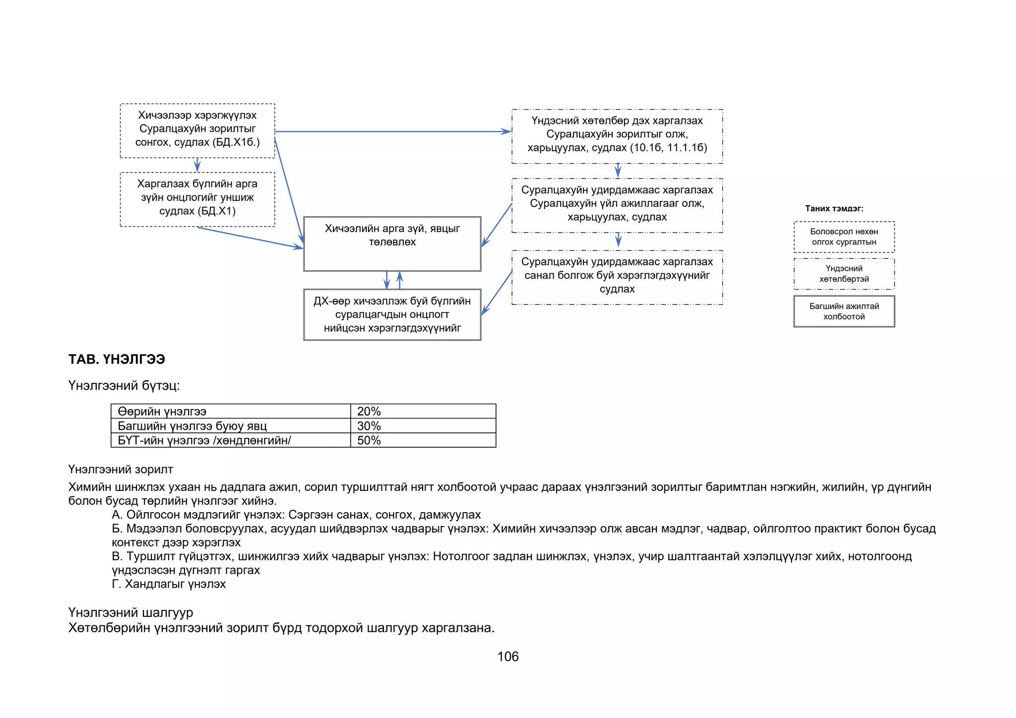 106
ТАВ. ҮНЭЛГЭЭ
Үнэлгээний бүтэц:
Өөрийн үнэлгээ 20%
Багшийн үнэлгээ буюу явц 30%
БҮТ-ийн үнэлгээ /хөндлөнгийн/ 50%
Үнэлгээний зорилт
Химийн шинжлэх ухаан нь дадлага ажил, сорил туршилттай нягт холбоотой учраас дараах үнэлгээний зорилтыг баримтлан нэгжийн, жилийн, үр дүнгийн
болон бусад төрлийн үнэлгээг хийнэ.
А. Ойлгосон мэдлэгийг үнэлэх: Сэргээн санах, сонгох, дамжуулах
Б. Мэдээлэл боловсруулах, асуудал шийдвэрлэх чадварыг үнэлэх: Химийн хичээлээр олж авсан мэдлэг, чадвар, ойлголтоо практикт болон бусад
контекст дээр хэрэглэх
В. Туршилт гүйцэтгэх, шинжилгээ хийх чадварыг үнэлэх: Нотолгоог задлан шинжлэх, үнэлэх, учир шалтгаантай хэлэлцүүлэг хийх, нотолгоонд
үндэслэсэн дүгнэлт гаргах
Г. Хандлагыг үнэлэх
Үнэлгээний шалгуур
Хөтөлбөрийн үнэлгээний зорилт бүрд тодорхой шалгуур харгалзана.
Хичээлээр хэрэгжүүлэх
Суралцахуйн зорилтыг
сонгох, судлах (БД.Х1б.)
Үндэсний хөтөлбөр дэх харгалзах
Суралцахуйн зорилтыг олж,
харьцуулах, судлах (10.1б, 11.1.1б)
Харгалзах бүлгийн арга
зүйн онцлогийг уншиж
судлах (БД.Х1)
Суралцахуйн удирдамжаас харгалзах
Суралцахуйн үйл ажиллагааг олж,
харьцуулах, судлах
(10-р анги: хуу 5-6, 11-р анги: хуу 4)
Суралцахуйн удирдамжаас харгалзах
санал болгож буй хэрэглэгдэхүүнийг
судлах
(10-р анги: хуу 5-6, 11-р анги: хуу 4)
Хичээлийн арга зүй, явцыг
төлөвлөх
ДХ-өөр хичээллэж буй бүлгийн
суралцагчдын онцлогт
нийцсэн хэрэглэгдэхүүнийг
сонгож бэлтгэх
Боловсрол нөхөн
олгох сургалтын
хөтөлбөртэй
холбоотой
Үндэсний
хөтөлбөртэй
холбоотой
Багшийн ажилтай
холбоотой
Таних тэмдэг:
 