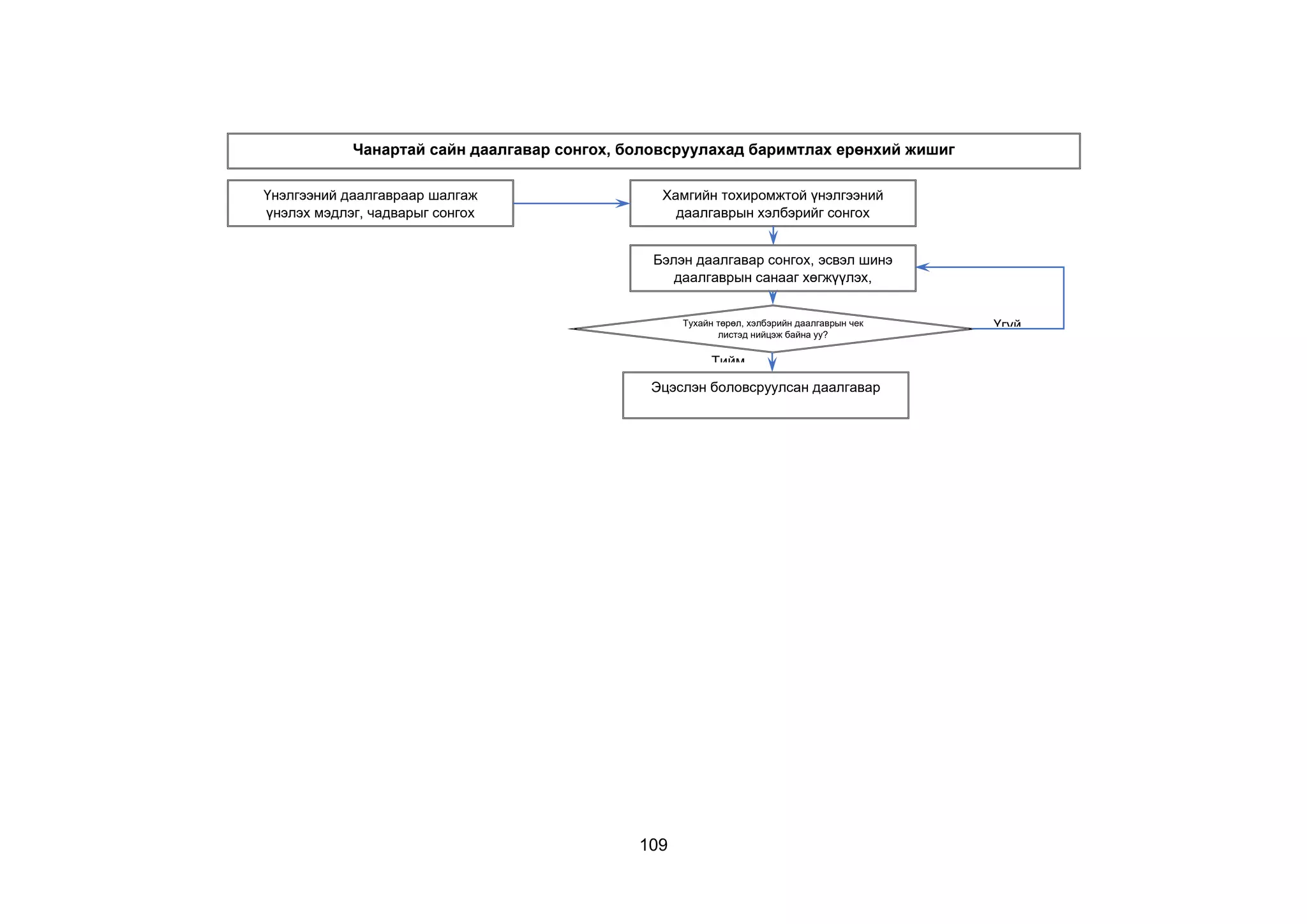 109
Үнэлгээний даалгавраар шалгаж
үнэлэх мэдлэг, чадварыг сонгох
Хамгийн тохиромжтой үнэлгээний
даалгаврын хэлбэрийг сонгох
Бэлэн даалгавар сонгох, эсвэл шинэ
даалгаврын санааг хөгжүүлэх,
сайжруулах
Эцэслэн боловсруулсан даалгавар
Тухайн төрөл, хэлбэрийн даалгаврын чек
листэд нийцэж байна уу?
Тийм
Үгүй
Чанартай сайн даалгавар сонгох, боловсруулахад баримтлах ерөнхий жишиг
 