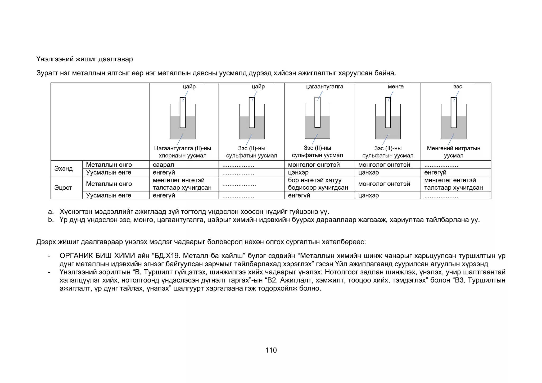 110
Үнэлгээний жишиг даалгавар
Зурагт нэг металлын ялтсыг өөр нэг металлын давсны уусмалд дүрээд хийсэн ажиглалтыг харуулсан байна.
Эхэнд
Металлын өнгө саарал .................. мөнгөлөг өнгөтэй мөнгөлөг өнгөтэй ...................
Уусмалын өнгө өнгөгүй .................. цэнхэр цэнхэр өнгөгүй
Эцэст
Металлын өнгө
мөнгөлөг өнгөтэй
талстаар хучигдсан
...................
бор өнгөтэй хатуу
бодисоор хучигдсан
мөнгөлөг өнгөтэй
мөнгөлөг өнгөтэй
талстаар хучигдсан
Уусмалын өнгө өнгөгүй .................. өнгөгүй цэнхэр ...................
a. Хүснэгтэн мэдээллийг ажиглаад зүй тогтолд үндэслэн хоосон нүдийг гүйцээнэ үү.
b. Үр дүнд үндэслэн зэс, мөнгө, цагаантугалга, цайрыг химийн идэвхийн буурах дарааллаар жагсааж, хариултаа тайлбарлана уу.
Дээрх жишиг даалгавраар үнэлэх мэдлэг чадварыг боловсрол нөхөн олгох сургалтын хөтөлбөрөөс:
- ОРГАНИК БИШ ХИМИ айн “БД.Х19. Металл ба хайлш” бүлэг сэдвийн “Металлын химийн шинж чанарыг харьцуулсан туршилтын үр
дүнг металлын идэвхийн эгнээг байгуулсан зарчмыг тайлбарлахад хэрэглэх” гэсэн Үйл ажиллагаанд суурилсан агуулгын хүрээнд
- Үнэлгээний зорилтын “В. Туршилт гүйцэтгэх, шинжилгээ хийх чадварыг үнэлэх: Нотолгоог задлан шинжлэх, үнэлэх, учир шалтгаантай
хэлэлцүүлэг хийх, нотолгоонд үндэслэсэн дүгнэлт гаргах”-ын “В2. Ажиглалт, хэмжилт, тооцоо хийх, тэмдэглэх” болон “В3. Туршилтын
ажиглалт, үр дүнг тайлах, үнэлэх” шалгуурт харгалзана гэж тодорхойлж болно.
цайр
Цагаантугалга (II)-ны
хлоридын уусмал
цайр
Зэс (II)-ны
сульфатын уусмал
цагаантугалга
Зэс (II)-ны
сульфатын уусмал
мөнгө
Зэс (II)-ны
сульфатын уусмал
зэс
Мөнгөний нитратын
уусмал
 