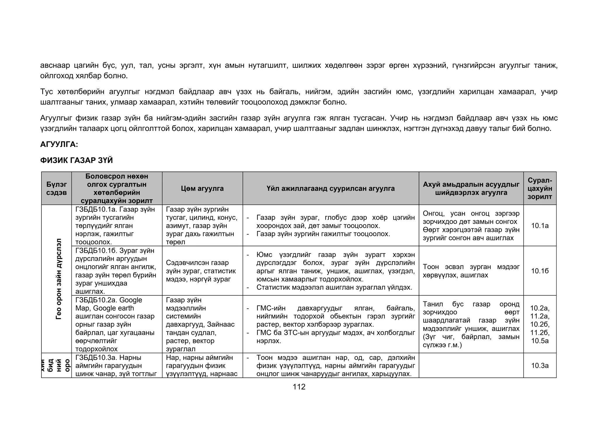 112
авснаар цагийн бүс, уул, тал, усны эргэлт, хүн амын нутагшилт, шилжих хөдөлгөөн зэрэг өргөн хүрээний, гүнзгийрсэн агуулгыг таниж,
ойлгоход хялбар болно.
Тус хөтөлбөрийн агуулгыг нэгдмэл байдлаар авч үзэх нь байгаль, нийгэм, эдийн засгийн юмс, үзэгдлийн харилцан хамаарал, учир
шалтгааныг таних, улмаар хамаарал, хэтийн төлөвийг тооцоолоход дэмжлэг болно.
Агуулгыг физик газар зүйн ба нийгэм-эдийн засгийн газар зүйн агуулга гэж ялган тусгасан. Учир нь нэгдмэл байдлаар авч үзэх нь юмс
үзэгдлийн талаарх цогц ойлголттой болох, харилцан хамаарал, учир шалтгааныг задлан шинжлэх, нэгтгэн дүгнэхэд давуу талыг бий болно.
АГУУЛГА:
ФИЗИК ГАЗАР ЗҮЙ
Бүлэг
сэдэв
Боловсрол нөхөн
олгох сургалтын
хөтөлбөрийн
суралцахуйн зорилт
Цөм агуулга Үйл ажиллагаанд суурилсан агуулга
Ахуй амьдралын асуудлыг
шийдвэрлэх агуулга
Сурал-
цахуйн
зорилт
Гео
орон
зайн
дүрслэл
ГЗБДБ10.1а. Газар зүйн
зургийн тусгагийн
төрлүүдийг ялган
нэрлэж, гажилтыг
тооцоолох.
Газар зүйн зургийн
тусгаг, цилинд, конус,
азимут, газар зүйн
зураг дахь гажилтын
төрөл
- Газар зүйн зураг, глобус дээр хоёр цэгийн
хоорондох зай, дөт замыг тооцоолох.
- Газар зүйн зургийн гажилтыг тооцоолох.
Онгоц, усан онгоц зэргээр
зорчихдоо дөт замын сонгох
Өөрт хэрэгцээтэй газар зүйн
зургийг сонгон авч ашиглах
10.1а
ГЗБДБ10.1б. Зураг зүйн
дүрслэлийн аргуудын
онцлогийг ялган ангилж,
газар зүйн төрөл бүрийн
зураг уншихдаа
ашиглах.
Сэдэвчилсэн газар
зүйн зураг, статистик
мэдээ, нэргүй зураг
- Юмс үзэгдлийг газар зүйн зурагт хэрхэн
дүрслэгддэг болох, зураг зүйн дүрслэлийн
аргыг ялган таниж, уншиж, ашиглах, үзэгдэл,
юмсын хамаарлыг тодорхойлох.
- Статистик мэдээлэл ашиглан зураглал үйлдэх.
Тоон эсвэл зурган мэдээг
хөрвүүлэх, ашиглах
10.1б
ГЗБДБ10.2а. Google
Map, Google earth
ашиглан сонгосон газар
орныг газар зүйн
байрлал, цаг хугацааны
өөрчлөлтийг
тодорхойлох
Газар зүйн
мэдээллийн
системийн
давхаргууд, Зайнаас
тандан судлал,
растер, вектор
зураглал
- ГМС-ийн давхаргуудыг ялган, байгаль,
нийгмийн тодорхой обьектын гэрэл зургийг
растер, вектор хэлбэрээр зураглах.
- ГМС ба ЗТС-ын аргуудыг мэдэх, ач холбогдлыг
нэрлэх.
Танил бус газар оронд
зорчихдоо өөрт
шаардлагатай газар зүйн
мэдээллийг уншиж, ашиглах
(Зүг чиг, байрлал, замын
сүлжээ г.м.)
10.2а,
11.2а,
10.2б,
11.2б,
10.5а
Дэл
хий
бид
ний
оро
н
гэр
ГЗБДБ10.3а. Нарны
аймгийн гарагуудын
шинж чанар, зүй тогтлыг
Нар, нарны аймгийн
гарагуудын физик
үзүүлэлтүүд, нарнаас
- Тоон мэдээ ашиглан нар, од, сар, дэлхийн
физик үзүүлэлтүүд, нарны аймгийн гарагуудыг
онцлог шинж чанаруудыг ангилах, харьцуулах.
10.3а
 