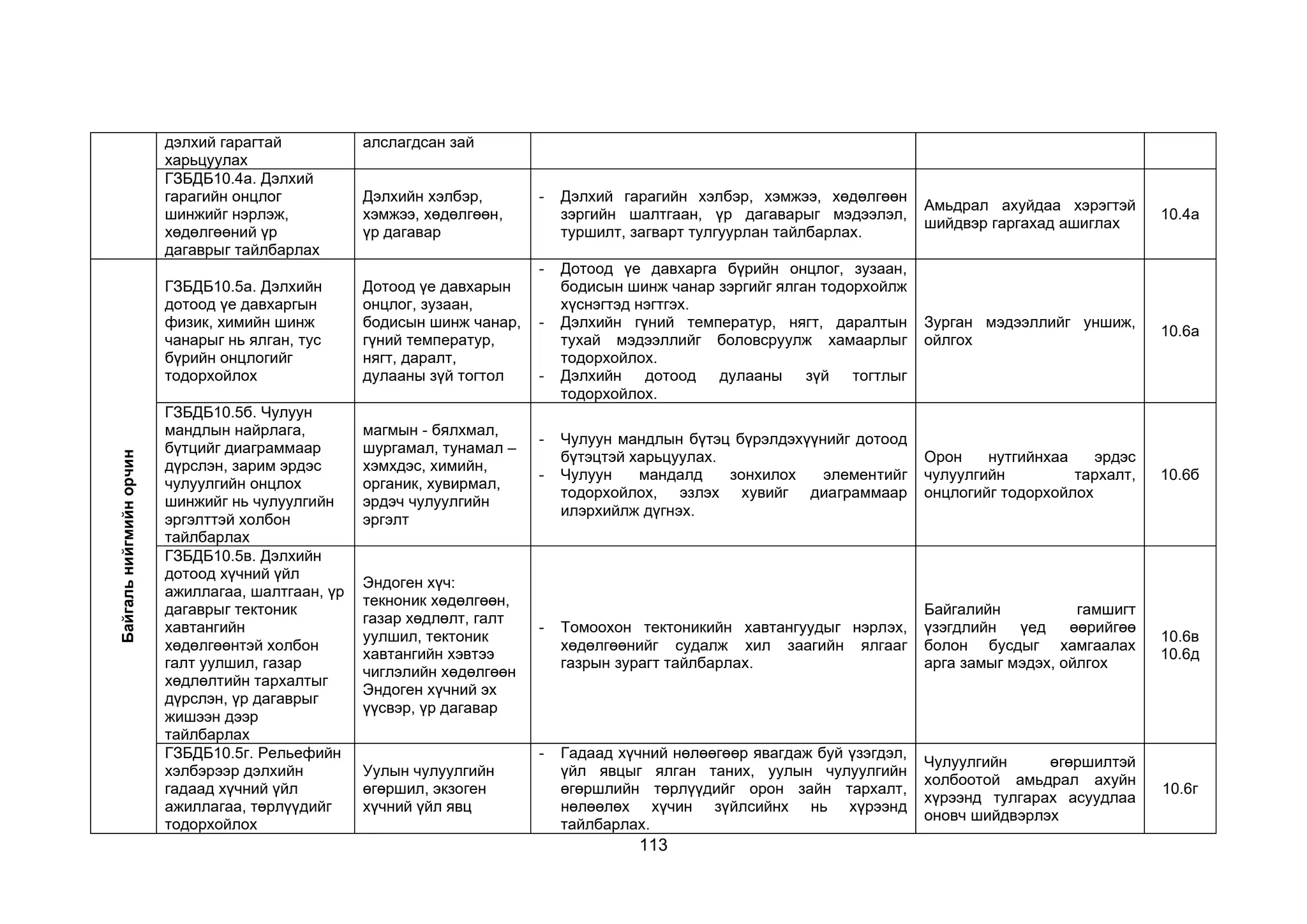 113
дэлхий гарагтай
харьцуулах
алслагдсан зай
ГЗБДБ10.4а. Дэлхий
гарагийн онцлог
шинжийг нэрлэж,
хөдөлгөөний үр
дагаврыг тайлбарлах
Дэлхийн хэлбэр,
хэмжээ, хөдөлгөөн,
үр дагавар
- Дэлхий гарагийн хэлбэр, хэмжээ, хөдөлгөөн
зэргийн шалтгаан, үр дагаварыг мэдээлэл,
туршилт, загварт тулгуурлан тайлбарлах.
Амьдрал ахуйдаа хэрэгтэй
шийдвэр гаргахад ашиглах
10.4а
Байгаль
нийгмийн
орчин
ГЗБДБ10.5а. Дэлхийн
дотоод үе давхаргын
физик, химийн шинж
чанарыг нь ялган, тус
бүрийн онцлогийг
тодорхойлох
Дотоод үе давхарын
онцлог, зузаан,
бодисын шинж чанар,
гүний температур,
нягт, даралт,
дулааны зүй тогтол
- Дотоод үе давхарга бүрийн онцлог, зузаан,
бодисын шинж чанар зэргийг ялган тодорхойлж
хүснэгтэд нэгтгэх.
- Дэлхийн гүний температур, нягт, даралтын
тухай мэдээллийг боловсруулж хамаарлыг
тодорхойлох.
- Дэлхийн дотоод дулааны зүй тогтлыг
тодорхойлох.
Зурган мэдээллийг уншиж,
ойлгох
10.6а
ГЗБДБ10.5б. Чулуун
мандлын найрлага,
бүтцийг диаграммаар
дүрслэн, зарим эрдэс
чулуулгийн онцлох
шинжийг нь чулуулгийн
эргэлттэй холбон
тайлбарлах
магмын - бялхмал,
шургамал, тунамал –
хэмхдэс, химийн,
органик, хувирмал,
эрдэч чулуулгийн
эргэлт
- Чулуун мандлын бүтэц бүрэлдэхүүнийг дотоод
бүтэцтэй харьцуулах.
- Чулуун мандалд зонхилох элементийг
тодорхойлох, эзлэх хувийг диаграммаар
илэрхийлж дүгнэх.
Орон нутгийнхаа эрдэс
чулуулгийн тархалт,
онцлогийг тодорхойлох
10.6б
ГЗБДБ10.5в. Дэлхийн
дотоод хүчний үйл
ажиллагаа, шалтгаан, үр
дагаврыг тектоник
хавтангийн
хөдөлгөөнтэй холбон
галт уулшил, газар
хөдлөлтийн тархалтыг
дүрслэн, үр дагаврыг
жишээн дээр
тайлбарлах
Эндоген хүч:
текноник хөдөлгөөн,
газар хөдлөлт, галт
уулшил, тектоник
хавтангийн хэвтээ
чиглэлийн хөдөлгөөн
Эндоген хүчний эх
үүсвэр, үр дагавар
- Томоохон тектоникийн хавтангуудыг нэрлэх,
хөдөлгөөнийг судалж хил заагийн ялгааг
газрын зурагт тайлбарлах.
Байгалийн гамшигт
үзэгдлийн үед өөрийгөө
болон бусдыг хамгаалах
арга замыг мэдэх, ойлгох
10.6в
10.6д
ГЗБДБ10.5г. Рельефийн
хэлбэрээр дэлхийн
гадаад хүчний үйл
ажиллагаа, төрлүүдийг
тодорхойлох
Уулын чулуулгийн
өгөршил, экзоген
хүчний үйл явц
- Гадаад хүчний нөлөөгөөр явагдаж буй үзэгдэл,
үйл явцыг ялган таних, уулын чулуулгийн
өгөршлийн төрлүүдийг орон зайн тархалт,
нөлөөлөх хүчин зүйлсийнх нь хүрээнд
тайлбарлах.
Чулуулгийн өгөршилтэй
холбоотой амьдрал ахуйн
хүрээнд тулгарах асуудлаа
оновч шийдвэрлэх
10.6г
 