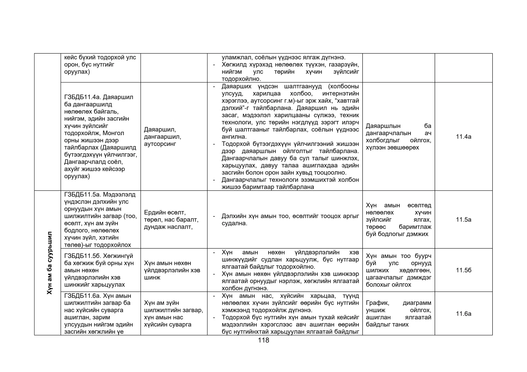 118
кейс бүхий тодорхой улс
орон, бүс нутгийг
оруулах)
уламжлал, соёлын үүднээс ялгаж дүгнэнэ.
- Хөгжилд хүрэхэд нөлөөлөх түүхэн, газарзүйн,
нийгэм улс төрийн хүчин зүйлсийг
тодорхойлно.
ГЗБДБ11.4а. Даяаршил
ба дангааршилд
нөлөөлөх байгаль,
нийгэм, эдийн засгийн
хүчин зүйлсийг
тодорхойлж, Монгол
орны жишээн дээр
тайлбарлах (Даяаршилд
бүтээгдэхүүн үйлчилгээг,
Дангаарчлалд соёл,
ахуйг жишээ кейсээр
оруулах)
Даяаршил,
дангааршил,
аутсорсинг
- Даяарших үндсэн шалтгаанууд (холбооны
улсууд, харилцаа холбоо, интернэтийн
хэрэглээ, аутсорсинг г.м)-ыг эрж хайх, “хавтгай
дэлхий”-г тайлбарлана. Даяаршил нь эдийн
засаг, мэдээлэл харилцааны сүлжээ, техник
технологи, улс төрийн нэгдлүүд зэрэгт илэрч
буй шалтгааныг тайлбарлах, соёлын үүднээс
ангилна.
- Тодорхой бүтээгдэхүүн үйлчилгээний жишээн
дээр даяаршлын ойлголтыг тайлбарлана.
Дангаарчлалын давуу ба сул талыг шинжлэх,
харьцуулах, давуу талаа ашиглахдаа эдийн
засгийн болон орон зайн хувьд тооцоолно.
- Дангаарчлалыг технологи эзэмшихтэй холбон
жишээ баримтаар тайлбарлана
Даяаршлын ба
дангаарчлалын ач
холбогдлыг ойлгох,
хүлээн зөвшөөрөх
11.4а
Хүн
ам
ба
суурьшил
ГЗБДБ11.5а. Мэдээлэлд
үндэслэн дэлхийн улс
орнуудын хүн амын
шилжилтийн загвар (тоо,
өсөлт, хүн ам зүйн
бодлого, нөлөөлөх
хүчин зүйл, хэтийн
төлөв)-ыг тодорхойлох
Ердийн өсөлт,
төрөл, нас баралт,
дундаж наслалт,
- Дэлхийн хүн амын тоо, өсөлтийг тооцох аргыг
судална.
Хүн амын өсөлтөд
нөлөөлөх хүчин
зүйлсийг ялгах,
төрөөс баримтлаж
буй бодлогыг дэмжих
11.5а
ГЗБДБ11.5б. Хөгжингүй
ба хөгжиж буй орны хүн
амын нөхөн
үйлдвэрлэлийн хэв
шинжийг харьцуулах
Хүн амын нөхөн
үйлдвэрлэлийн хэв
шинж
- Хүн амын нөхөн үйлдвэрлэлийн хэв
шинжүүдийг судлан харьцуулж, бүс нутгаар
ялгаатай байдлыг тодорхойлно.
- Хүн амын нөхөн үйлдвэрлэлийн хэв шинжээр
ялгаатай орнуудыг нэрлэж, хөгжлийн ялгаатай
холбон дүгнэнэ.
Хүн амын тоо буурч
буй улс орнууд
шилжих хөдөлгөөн,
цагаачлалыг дэмждэг
болохыг ойлгох
11.5б
ГЗБДБ11.6а. Хүн амын
шилжилтийн загвар ба
нас хүйсийн суварга
ашиглан, зарим
улсуудын нийгэм эдийн
засгийн хөгжлийн үе
Хүн ам зүйн
шилжилтийн загвар,
хүн амын нас
хүйсийн суварга
- Хүн амын нас, хүйсийн харьцаа, түүнд
нөлөөлөх хүчин зүйлсийг өөрийн бүс нутгийн
хэмжээнд тодорхойлж дүгнэнэ.
- Тодорхой бүс нутгийн хүн амын тухай кейсийг
мэдээллийн хэрэгслээс авч ашиглан өөрийн
бүс нутгийнхтай харьцуулан ялгаатай байдлыг
График, диаграмм
уншиж ойлгох,
ашиглан ялгаатай
байдлыг таних
11.6а
 