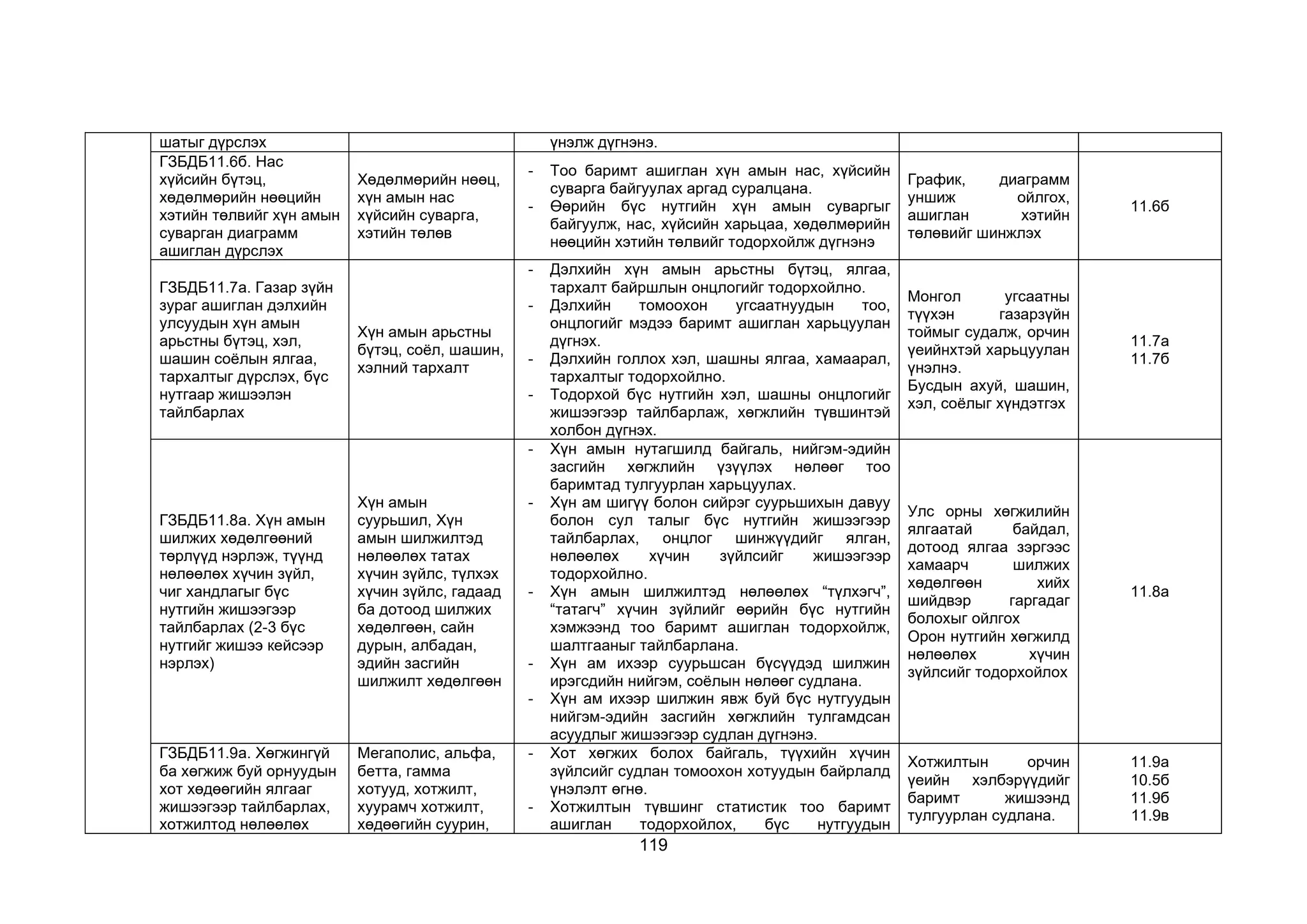 119
шатыг дүрслэх үнэлж дүгнэнэ.
ГЗБДБ11.6б. Нас
хүйсийн бүтэц,
хөдөлмөрийн нөөцийн
хэтийн төлвийг хүн амын
суварган диаграмм
ашиглан дүрслэх
Хөдөлмөрийн нөөц,
хүн амын нас
хүйсийн суварга,
хэтийн төлөв
- Тоо баримт ашиглан хүн амын нас, хүйсийн
суварга байгуулах аргад суралцана.
- Өөрийн бүс нутгийн хүн амын суваргыг
байгуулж, нас, хүйсийн харьцаа, хөдөлмөрийн
нөөцийн хэтийн төлвийг тодорхойлж дүгнэнэ
График, диаграмм
уншиж ойлгох,
ашиглан хэтийн
төлөвийг шинжлэх
11.6б
ГЗБДБ11.7а. Газар зүйн
зураг ашиглан дэлхийн
улсуудын хүн амын
арьстны бүтэц, хэл,
шашин соёлын ялгаа,
тархалтыг дүрслэх, бүс
нутгаар жишээлэн
тайлбарлах
Хүн амын арьстны
бүтэц, соёл, шашин,
хэлний тархалт
- Дэлхийн хүн амын арьстны бүтэц, ялгаа,
тархалт байршлын онцлогийг тодорхойлно.
- Дэлхийн томоохон угсаатнуудын тоо,
онцлогийг мэдээ баримт ашиглан харьцуулан
дүгнэх.
- Дэлхийн голлох хэл, шашны ялгаа, хамаарал,
тархалтыг тодорхойлно.
- Тодорхой бүс нутгийн хэл, шашны онцлогийг
жишээгээр тайлбарлаж, хөгжлийн түвшинтэй
холбон дүгнэх.
Монгол угсаатны
түүхэн газарзүйн
тоймыг судалж, орчин
үеийнхтэй харьцуулан
үнэлнэ.
Бусдын ахуй, шашин,
хэл, соёлыг хүндэтгэх
11.7а
11.7б
ГЗБДБ11.8а. Хүн амын
шилжих хөдөлгөөний
төрлүүд нэрлэж, түүнд
нөлөөлөх хүчин зүйл,
чиг хандлагыг бүс
нутгийн жишээгээр
тайлбарлах (2-3 бүс
нутгийг жишээ кейсээр
нэрлэх)
Хүн амын
суурьшил, Хүн
амын шилжилтэд
нөлөөлөх татах
хүчин зүйлс, түлхэх
хүчин зүйлс, гадаад
ба дотоод шилжих
хөдөлгөөн, сайн
дурын, албадан,
эдийн засгийн
шилжилт хөдөлгөөн
- Хүн амын нутагшилд байгаль, нийгэм-эдийн
засгийн хөгжлийн үзүүлэх нөлөөг тоо
баримтад тулгуурлан харьцуулах.
- Хүн ам шигүү болон сийрэг суурьшихын давуу
болон сул талыг бүс нутгийн жишээгээр
тайлбарлах, онцлог шинжүүдийг ялган,
нөлөөлөх хүчин зүйлсийг жишээгээр
тодорхойлно.
- Хүн амын шилжилтэд нөлөөлөх “түлхэгч”,
“татагч” хүчин зүйлийг өөрийн бүс нутгийн
хэмжээнд тоо баримт ашиглан тодорхойлж,
шалтгааныг тайлбарлана.
- Хүн ам ихээр суурьшсан бүсүүдэд шилжин
ирэгсдийн нийгэм, соёлын нөлөөг судлана.
- Хүн ам ихээр шилжин явж буй бүс нутгуудын
нийгэм-эдийн засгийн хөгжлийн тулгамдсан
асуудлыг жишээгээр судлан дүгнэнэ.
Улс орны хөгжилийн
ялгаатай байдал,
дотоод ялгаа зэргээс
хамаарч шилжих
хөдөлгөөн хийх
шийдвэр гаргадаг
болохыг ойлгох
Орон нутгийн хөгжилд
нөлөөлөх хүчин
зүйлсийг тодорхойлох
11.8а
ГЗБДБ11.9а. Хөгжингүй
ба хөгжиж буй орнуудын
хот хөдөөгийн ялгааг
жишээгээр тайлбарлах,
хотжилтод нөлөөлөх
Мегаполис, альфа,
бетта, гамма
хотууд, хотжилт,
хуурамч хотжилт,
хөдөөгийн суурин,
- Хот хөгжих болох байгаль, түүхийн хүчин
зүйлсийг судлан томоохон хотуудын байрлалд
үнэлэлт өгнө.
- Хотжилтын түвшинг статистик тоо баримт
ашиглан тодорхойлох, бүс нутгуудын
Хотжилтын орчин
үеийн хэлбэрүүдийг
баримт жишээнд
тулгуурлан судлана.
11.9а
10.5б
11.9б
11.9в
 