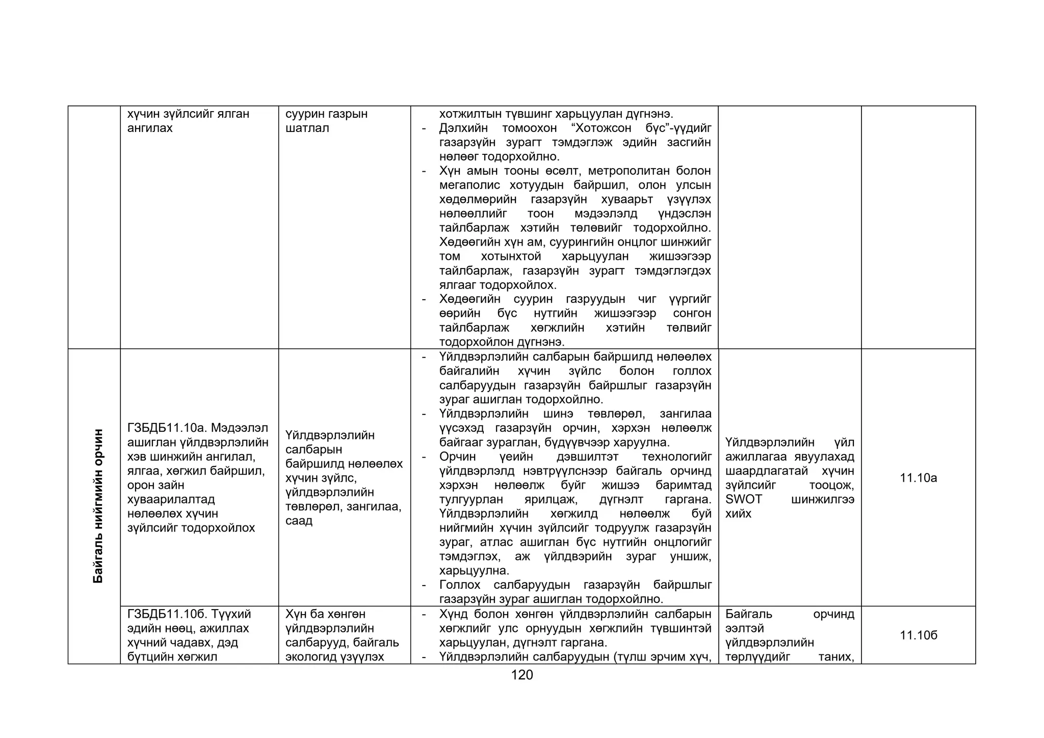 120
хүчин зүйлсийг ялган
ангилах
суурин газрын
шатлал
хотжилтын түвшинг харьцуулан дүгнэнэ.
- Дэлхийн томоохон “Хотожсон бүс”-үүдийг
газарзүйн зурагт тэмдэглэж эдийн засгийн
нөлөөг тодорхойлно.
- Хүн амын тооны өсөлт, метрополитан болон
мегаполис хотуудын байршил, олон улсын
хөдөлмөрийн газарзүйн хуваарьт үзүүлэх
нөлөөллийг тоон мэдээлэлд үндэслэн
тайлбарлаж хэтийн төлөвийг тодорхойлно.
Хөдөөгийн хүн ам, суурингийн онцлог шинжийг
том хотынхтой харьцуулан жишээгээр
тайлбарлаж, газарзүйн зурагт тэмдэглэгдэх
ялгааг тодорхойлох.
- Хөдөөгийн суурин газруудын чиг үүргийг
өөрийн бүс нутгийн жишээгээр сонгон
тайлбарлаж хөгжлийн хэтийн төлвийг
тодорхойлон дүгнэнэ.
Байгаль
нийгмийн
орчин
ГЗБДБ11.10а. Мэдээлэл
ашиглан үйлдвэрлэлийн
хэв шинжийн ангилал,
ялгаа, хөгжил байршил,
орон зайн
хуваарилалтад
нөлөөлөх хүчин
зүйлсийг тодорхойлох
Үйлдвэрлэлийн
салбарын
байршилд нөлөөлөх
хүчин зүйлс,
үйлдвэрлэлийн
төвлөрөл, зангилаа,
саад
- Үйлдвэрлэлийн салбарын байршилд нөлөөлөх
байгалийн хүчин зүйлс болон голлох
салбаруудын газарзүйн байршлыг газарзүйн
зураг ашиглан тодорхойлно.
- Үйлдвэрлэлийн шинэ төвлөрөл, зангилаа
үүсэхэд газарзүйн орчин, хэрхэн нөлөөлж
байгааг зураглан, бүдүүвчээр харуулна.
- Орчин үеийн дэвшилтэт технологийг
үйлдвэрлэлд нэвтрүүлснээр байгаль орчинд
хэрхэн нөлөөлж буйг жишээ баримтад
тулгуурлан ярилцаж, дүгнэлт гаргана.
Үйлдвэрлэлийн хөгжилд нөлөөлж буй
нийгмийн хүчин зүйлсийг тодруулж газарзүйн
зураг, атлас ашиглан бүс нутгийн онцлогийг
тэмдэглэх, аж үйлдвэрийн зураг уншиж,
харьцуулна.
- Голлох салбаруудын газарзүйн байршлыг
газарзүйн зураг ашиглан тодорхойлно.
Үйлдвэрлэлийн үйл
ажиллагаа явуулахад
шаардлагатай хүчин
зүйлсийг тооцож,
SWOT шинжилгээ
хийх
11.10а
ГЗБДБ11.10б. Түүхий
эдийн нөөц, ажиллах
хүчний чадавх, дэд
бүтцийн хөгжил
Хүн ба хөнгөн
үйлдвэрлэлийн
салбарууд, байгаль
экологид үзүүлэх
- Хүнд болон хөнгөн үйлдвэрлэлийн салбарын
хөгжлийг улс орнуудын хөгжлийн түвшинтэй
харьцуулан, дүгнэлт гаргана.
- Үйлдвэрлэлийн салбаруудын (түлш эрчим хүч,
Байгаль орчинд
ээлтэй
үйлдвэрлэлийн
төрлүүдийг таних,
11.10б
 