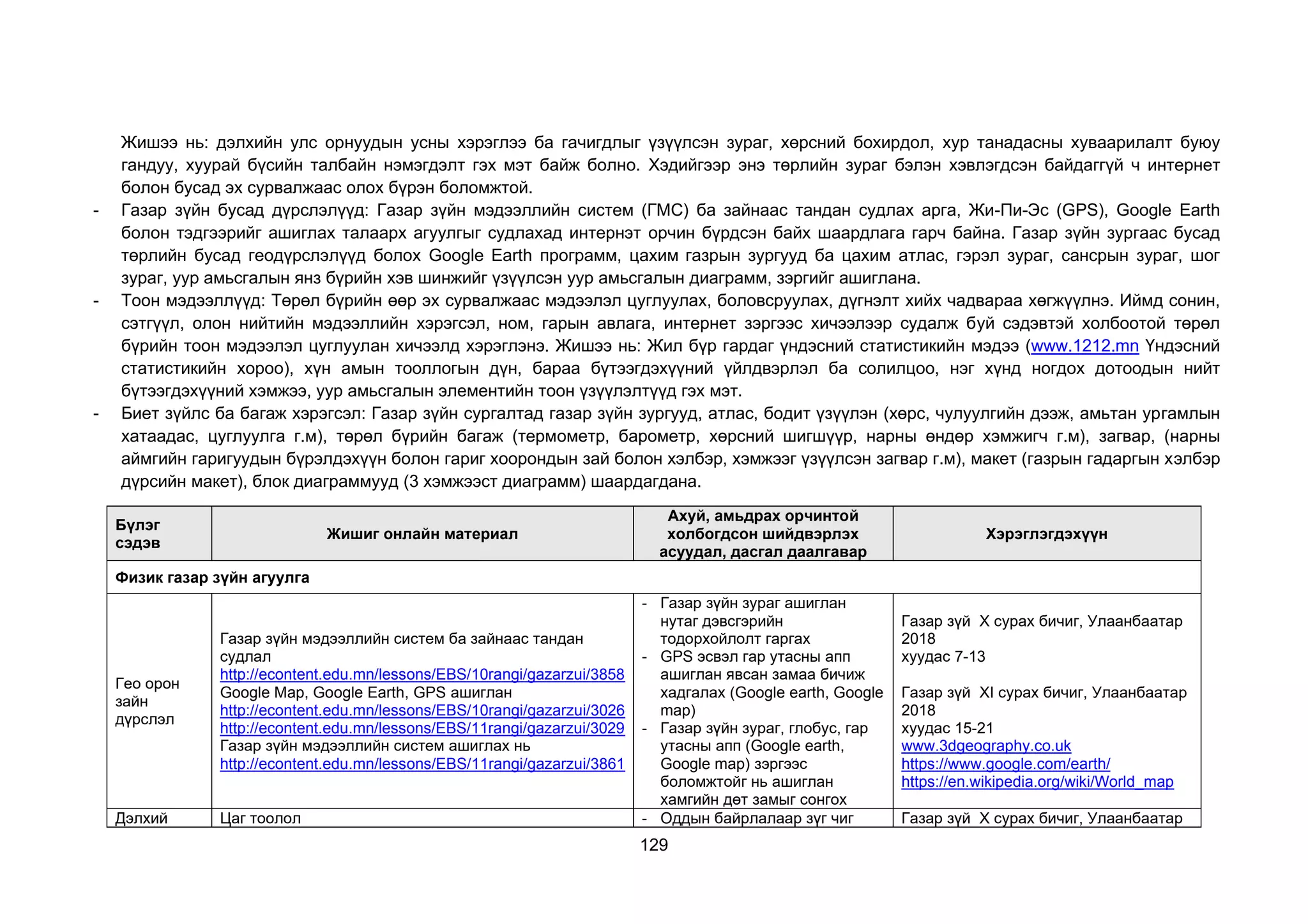 129
Жишээ нь: дэлхийн улс орнуудын усны хэрэглээ ба гачигдлыг үзүүлсэн зураг, хөрсний бохирдол, хур танадасны хуваарилалт буюу
гандуу, хуурай бүсийн талбайн нэмэгдэлт гэх мэт байж болно. Хэдийгээр энэ төрлийн зураг бэлэн хэвлэгдсэн байдаггүй ч интернет
болон бусад эх сурвалжаас олох бүрэн боломжтой.
- Газар зүйн бусад дүрслэлүүд: Газар зүйн мэдээллийн систем (ГМС) ба зайнаас тандан судлах арга, Жи-Пи-Эс (GPS), Google Earth
болон тэдгээрийг ашиглах талаарх агуулгыг судлахад интернэт орчин бүрдсэн байх шаардлага гарч байна. Газар зүйн зургаас бусад
төрлийн бусад геодүрслэлүүд болох Google Earth программ, цахим газрын зургууд ба цахим атлас, гэрэл зураг, сансрын зураг, шог
зураг, уур амьсгалын янз бүрийн хэв шинжийг үзүүлсэн уур амьсгалын диаграмм, зэргийг ашиглана.
- Тоон мэдээллүүд: Төрөл бүрийн өөр эх сурвалжаас мэдээлэл цуглуулах, боловсруулах, дүгнэлт хийх чадвараа хөгжүүлнэ. Иймд сонин,
сэтгүүл, олон нийтийн мэдээллийн хэрэгсэл, ном, гарын авлага, интернет зэргээс хичээлээр судалж буй сэдэвтэй холбоотой төрөл
бүрийн тоон мэдээлэл цуглуулан хичээлд хэрэглэнэ. Жишээ нь: Жил бүр гардаг үндэсний статистикийн мэдээ (www.1212.mn Үндэсний
статистикийн хороо), хүн амын тооллогын дүн, бараа бүтээгдэхүүний үйлдвэрлэл ба солилцоо, нэг хүнд ногдох дотоодын нийт
бүтээгдэхүүний хэмжээ, уур амьсгалын элементийн тоон үзүүлэлтүүд гэх мэт.
- Биет зүйлс ба багаж хэрэгсэл: Газар зүйн сургалтад газар зүйн зургууд, атлас, бодит үзүүлэн (хөрс, чулуулгийн дээж, амьтан ургамлын
хатаадас, цуглуулга г.м), төрөл бүрийн багаж (термометр, барометр, хөрсний шигшүүр, нарны өндөр хэмжигч г.м), загвар, (нарны
аймгийн гаригуудын бүрэлдэхүүн болон гариг хоорондын зай болон хэлбэр, хэмжээг үзүүлсэн загвар г.м), макет (газрын гадаргын хэлбэр
дүрсийн макет), блок диаграммууд (3 хэмжээст диаграмм) шаардагдана.
Бүлэг
сэдэв
Жишиг онлайн материал
Ахуй, амьдрах орчинтой
холбогдсон шийдвэрлэх
асуудал, дасгал даалгавар
Хэрэглэгдэхүүн
Физик газар зүйн агуулга
Гео орон
зайн
дүрслэл
Газар зүйн мэдээллийн систем ба зайнаас тандан
судлал
http://econtent.edu.mn/lessons/EBS/10rangi/gazarzui/3858
Google Map, Google Earth, GPS ашиглан
http://econtent.edu.mn/lessons/EBS/10rangi/gazarzui/3026
http://econtent.edu.mn/lessons/EBS/11rangi/gazarzui/3029
Газар зүйн мэдээллийн систем ашиглах нь
http://econtent.edu.mn/lessons/EBS/11rangi/gazarzui/3861
- Газар зүйн зураг ашиглан
нутаг дэвсгэрийн
тодорхойлолт гаргах
- GPS эсвэл гар утасны апп
ашиглан явсан замаа бичиж
хадгалах (Google earth, Google
map)
- Газар зүйн зураг, глобус, гар
утасны апп (Google earth,
Google map) зэргээс
боломжтойг нь ашиглан
хамгийн дөт замыг сонгох
Газар зүй Х сурах бичиг, Улаанбаатар
2018
хуудас 7-13
Газар зүй ХI сурах бичиг, Улаанбаатар
2018
хуудас 15-21
www.3dgeography.co.uk
https://www.google.com/earth/
https://en.wikipedia.org/wiki/World_map
Дэлхий Цаг тоолол - Оддын байрлалаар зүг чиг Газар зүй Х сурах бичиг, Улаанбаатар
 