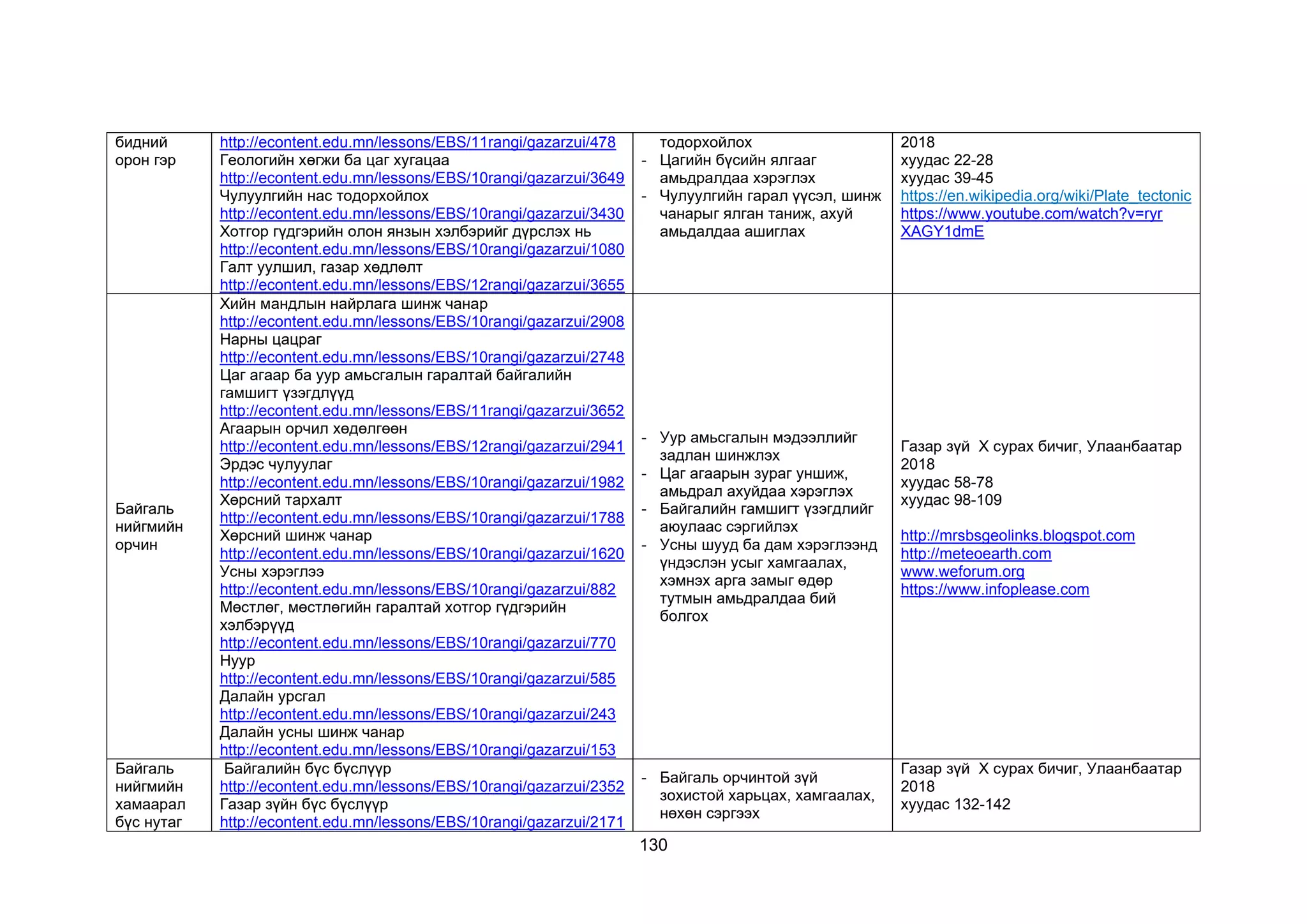 130
бидний
орон гэр
http://econtent.edu.mn/lessons/EBS/11rangi/gazarzui/478
Геологийн хөгжи ба цаг хугацаа
http://econtent.edu.mn/lessons/EBS/10rangi/gazarzui/3649
Чулуулгийн нас тодорхойлох
http://econtent.edu.mn/lessons/EBS/10rangi/gazarzui/3430
Хотгор гүдгэрийн олон янзын хэлбэрийг дүрслэх нь
http://econtent.edu.mn/lessons/EBS/10rangi/gazarzui/1080
Галт уулшил, газар хөдлөлт
http://econtent.edu.mn/lessons/EBS/12rangi/gazarzui/3655
тодорхойлох
- Цагийн бүсийн ялгааг
амьдралдаа хэрэглэх
- Чулуулгийн гарал үүсэл, шинж
чанарыг ялган таниж, ахуй
амьдалдаа ашиглах
2018
хуудас 22-28
хуудас 39-45
https://en.wikipedia.org/wiki/Plate_tectonic
https://www.youtube.com/watch?v=ryr
XAGY1dmE
Байгаль
нийгмийн
орчин
Хийн мандлын найрлага шинж чанар
http://econtent.edu.mn/lessons/EBS/10rangi/gazarzui/2908
Нарны цацраг
http://econtent.edu.mn/lessons/EBS/10rangi/gazarzui/2748
Цаг агаар ба уур амьсгалын гаралтай байгалийн
гамшигт үзэгдлүүд
http://econtent.edu.mn/lessons/EBS/11rangi/gazarzui/3652
Агаарын орчил хөдөлгөөн
http://econtent.edu.mn/lessons/EBS/12rangi/gazarzui/2941
Эрдэс чулуулаг
http://econtent.edu.mn/lessons/EBS/10rangi/gazarzui/1982
Хөрсний тархалт
http://econtent.edu.mn/lessons/EBS/10rangi/gazarzui/1788
Хөрсний шинж чанар
http://econtent.edu.mn/lessons/EBS/10rangi/gazarzui/1620
Усны хэрэглээ
http://econtent.edu.mn/lessons/EBS/10rangi/gazarzui/882
Мөстлөг, мөстлөгийн гаралтай хотгор гүдгэрийн
хэлбэрүүд
http://econtent.edu.mn/lessons/EBS/10rangi/gazarzui/770
Нуур
http://econtent.edu.mn/lessons/EBS/10rangi/gazarzui/585
Далайн урсгал
http://econtent.edu.mn/lessons/EBS/10rangi/gazarzui/243
Далайн усны шинж чанар
http://econtent.edu.mn/lessons/EBS/10rangi/gazarzui/153
- Уур амьсгалын мэдээллийг
задлан шинжлэх
- Цаг агаарын зураг уншиж,
амьдрал ахуйдаа хэрэглэх
- Байгалийн гамшигт үзэгдлийг
аюулаас сэргийлэх
- Усны шууд ба дам хэрэглээнд
үндэслэн усыг хамгаалах,
хэмнэх арга замыг өдөр
тутмын амьдралдаа бий
болгох
Газар зүй Х сурах бичиг, Улаанбаатар
2018
хуудас 58-78
хуудас 98-109
http://mrsbsgeolinks.blogspot.com
http://meteoearth.com
www.weforum.org
https://www.infoplease.com
Байгаль
нийгмийн
хамаарал
бүс нутаг
Байгалийн бүс бүслүүр
http://econtent.edu.mn/lessons/EBS/10rangi/gazarzui/2352
Газар зүйн бүс бүслүүр
http://econtent.edu.mn/lessons/EBS/10rangi/gazarzui/2171
- Байгаль орчинтой зүй
зохистой харьцах, хамгаалах,
нөхөн сэргээх
Газар зүй Х сурах бичиг, Улаанбаатар
2018
хуудас 132-142
 