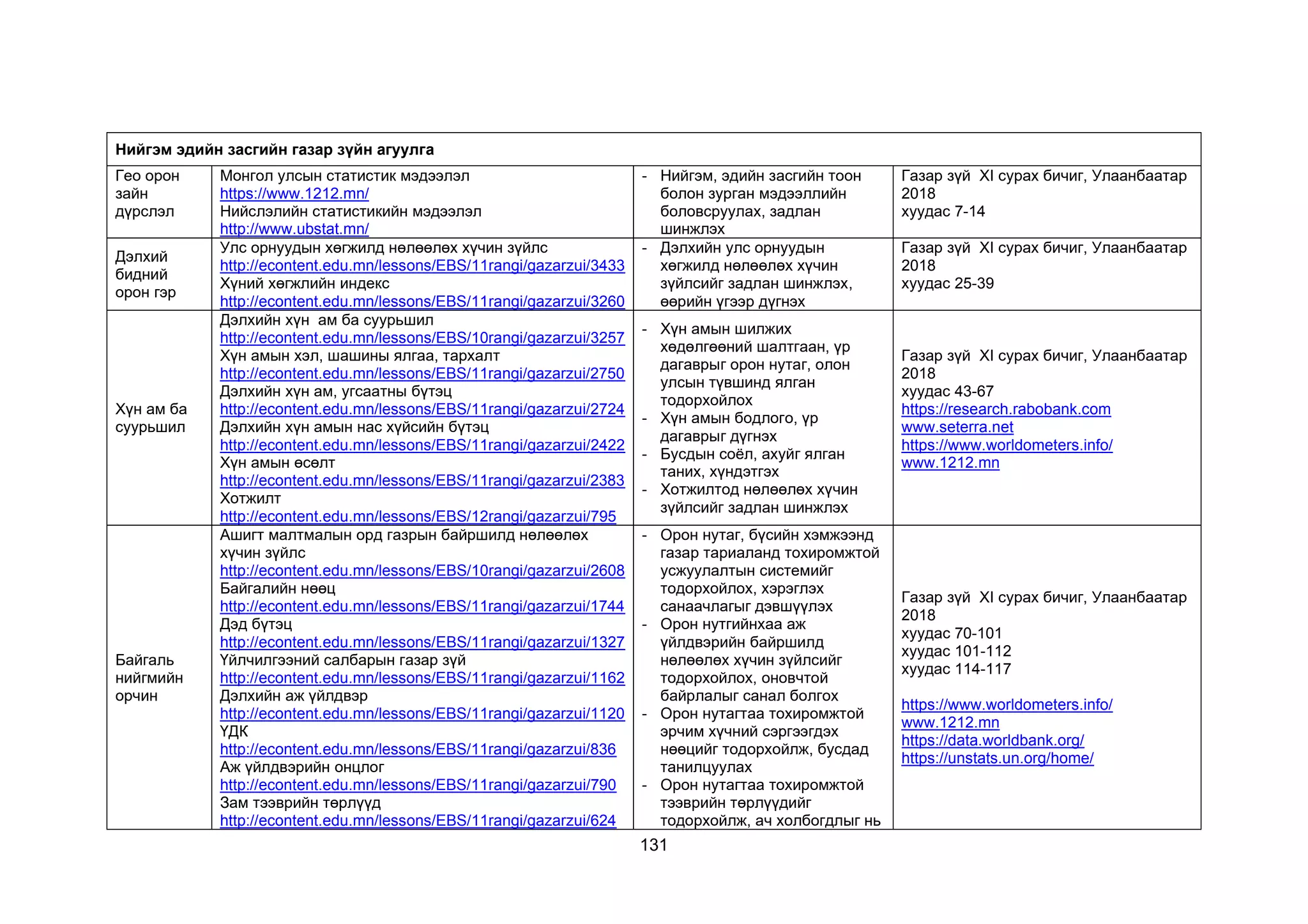 131
Нийгэм эдийн засгийн газар зүйн агуулга
Гео орон
зайн
дүрслэл
Монгол улсын статистик мэдээлэл
https://www.1212.mn/
Нийслэлийн статистикийн мэдээлэл
http://www.ubstat.mn/
- Нийгэм, эдийн засгийн тоон
болон зурган мэдээллийн
боловсруулах, задлан
шинжлэх
Газар зүй ХI сурах бичиг, Улаанбаатар
2018
хуудас 7-14
Дэлхий
бидний
орон гэр
Улс орнуудын хөгжилд нөлөөлөх хүчин зүйлс
http://econtent.edu.mn/lessons/EBS/11rangi/gazarzui/3433
Хүний хөгжлийн индекс
http://econtent.edu.mn/lessons/EBS/11rangi/gazarzui/3260
- Дэлхийн улс орнуудын
хөгжилд нөлөөлөх хүчин
зүйлсийг задлан шинжлэх,
өөрийн үгээр дүгнэх
Газар зүй ХI сурах бичиг, Улаанбаатар
2018
хуудас 25-39
Хүн ам ба
суурьшил
Дэлхийн хүн ам ба суурьшил
http://econtent.edu.mn/lessons/EBS/10rangi/gazarzui/3257
Хүн амын хэл, шашины ялгаа, тархалт
http://econtent.edu.mn/lessons/EBS/11rangi/gazarzui/2750
Дэлхийн хүн ам, угсаатны бүтэц
http://econtent.edu.mn/lessons/EBS/11rangi/gazarzui/2724
Дэлхийн хүн амын нас хүйсийн бүтэц
http://econtent.edu.mn/lessons/EBS/11rangi/gazarzui/2422
Хүн амын өсөлт
http://econtent.edu.mn/lessons/EBS/11rangi/gazarzui/2383
Хотжилт
http://econtent.edu.mn/lessons/EBS/12rangi/gazarzui/795
- Хүн амын шилжих
хөдөлгөөний шалтгаан, үр
дагаврыг орон нутаг, олон
улсын түвшинд ялган
тодорхойлох
- Хүн амын бодлого, үр
дагаврыг дүгнэх
- Бусдын соёл, ахуйг ялган
таних, хүндэтгэх
- Хотжилтод нөлөөлөх хүчин
зүйлсийг задлан шинжлэх
Газар зүй ХI сурах бичиг, Улаанбаатар
2018
хуудас 43-67
https://research.rabobank.com
www.seterra.net
https://www.worldometers.info/
www.1212.mn
Байгаль
нийгмийн
орчин
Ашигт малтмалын орд газрын байршилд нөлөөлөх
хүчин зүйлс
http://econtent.edu.mn/lessons/EBS/10rangi/gazarzui/2608
Байгалийн нөөц
http://econtent.edu.mn/lessons/EBS/11rangi/gazarzui/1744
Дэд бүтэц
http://econtent.edu.mn/lessons/EBS/11rangi/gazarzui/1327
Үйлчилгээний салбарын газар зүй
http://econtent.edu.mn/lessons/EBS/11rangi/gazarzui/1162
Дэлхийн аж үйлдвэр
http://econtent.edu.mn/lessons/EBS/11rangi/gazarzui/1120
ҮДК
http://econtent.edu.mn/lessons/EBS/11rangi/gazarzui/836
Аж үйлдвэрийн онцлог
http://econtent.edu.mn/lessons/EBS/11rangi/gazarzui/790
Зам тээврийн төрлүүд
http://econtent.edu.mn/lessons/EBS/11rangi/gazarzui/624
- Орон нутаг, бүсийн хэмжээнд
газар тариаланд тохиромжтой
усжуулалтын системийг
тодорхойлох, хэрэглэх
санаачлагыг дэвшүүлэх
- Орон нутгийнхаа аж
үйлдвэрийн байршилд
нөлөөлөх хүчин зүйлсийг
тодорхойлох, оновчтой
байрлалыг санал болгох
- Орон нутагтаа тохиромжтой
эрчим хүчний сэргээгдэх
нөөцийг тодорхойлж, бусдад
танилцуулах
- Орон нутагтаа тохиромжтой
тээврийн төрлүүдийг
тодорхойлж, ач холбогдлыг нь
Газар зүй ХI сурах бичиг, Улаанбаатар
2018
хуудас 70-101
хуудас 101-112
хуудас 114-117
https://www.worldometers.info/
www.1212.mn
https://data.worldbank.org/
https://unstats.un.org/home/
 