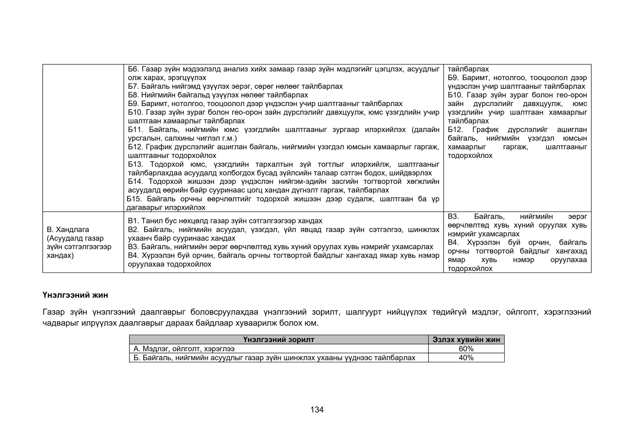 134
Б6. Газар зүйн мэдээлэлд анализ хийх замаар газар зүйн мэдлэгийг цэгцлэх, асуудлыг
олж харах, эрэгцүүлэх
Б7. Байгаль нийгэмд үзүүлэх эерэг, сөрөг нөлөөг тайлбарлах
Б8. Нийгмийн байгальд үзүүлэх нөлөөг тайлбарлах
Б9. Баримт, нотолгоо, тооцоолол дээр үндэслэн учир шалтгааныг тайлбарлах
Б10. Газар зүйн зураг болон гео-орон зайн дүрслэлийг давхцуулж, юмс үзэгдлийн учир
шалтгаан хамаарлыг тайлбарлах
Б11. Байгаль, нийгмийн юмс үзэгдлийн шалтгааныг зургаар илэрхийлэх (далайн
урсгалын, салхины чиглэл г.м.)
Б12. График дүрслэлийг ашиглан байгаль, нийгмийн үзэгдэл юмсын хамаарлыг гаргаж,
шалтгааныг тодорхойлох
Б13. Тодорхой юмс, үзэгдлийн тархалтын зүй тогтлыг илэрхийлж, шалтгааныг
тайлбарлахдаа асуудалд холбогдох бусад зүйлсийн талаар сэтгэн бодох, шийдвэрлэх
Б14. Тодорхой жишээн дээр үндэслэн нийгэм-эдийн засгийн тогтвортой хөгжлийн
асуудалд өөрийн байр сууринаас цогц хандан дүгнэлт гаргаж, тайлбарлах
Б15. Байгаль орчны өөрчлөлтийг тодорхой жишээн дээр судалж, шалтгаан ба үр
дагаварыг илэрхийлэх
тайлбарлах
Б9. Баримт, нотолгоо, тооцоолол дээр
үндэслэн учир шалтгааныг тайлбарлах
Б10. Газар зүйн зураг болон гео-орон
зайн дүрслэлийг давхцуулж, юмс
үзэгдлийн учир шалтгаан хамаарлыг
тайлбарлах
Б12. График дүрслэлийг ашиглан
байгаль, нийгмийн үзэгдэл юмсын
хамаарлыг гаргаж, шалтгааныг
тодорхойлох
В. Хандлага
(Асуудалд газар
зүйн сэтгэлгээгээр
хандах)
В1. Танил бус нөхцөлд газар зүйн сэтгэлгээгээр хандах
В2. Байгаль, нийгмийн асуудал, үзэгдэл, үйл явцад газар зүйн сэтгэлгээ, шинжлэх
ухаанч байр сууринаас хандах
В3. Байгаль, нийгмийн эерэг өөрчлөлтөд хувь хүний оруулах хувь нэмрийг ухамсарлах
В4. Хүрээлэн буй орчин, байгаль орчны тогтвортой байдлыг хангахад ямар хувь нэмэр
оруулахаа тодорхойлох
В3. Байгаль, нийгмийн эерэг
өөрчлөлтөд хувь хүний оруулах хувь
нэмрийг ухамсарлах
В4. Хүрээлэн буй орчин, байгаль
орчны тогтвортой байдлыг хангахад
ямар хувь нэмэр оруулахаа
тодорхойлох
Үнэлгээний жин
Газар зүйн үнэлгээний даалгаврыг боловсруулахдаа үнэлгээний зорилт, шалгуурт нийцүүлэх төдийгүй мэдлэг, ойлголт, хэрэглээний
чадварыг илрүүлэх даалгаврыг дараах байдлаар хуваарилж болох юм.
Үнэлгээний зорилт Эзлэх хувийн жин
А. Мэдлэг, ойлголт, хэрэглээ 60%
Б. Байгаль, нийгмийн асуудлыг газар зүйн шинжлэх ухааны үүднээс тайлбарлах 40%
 