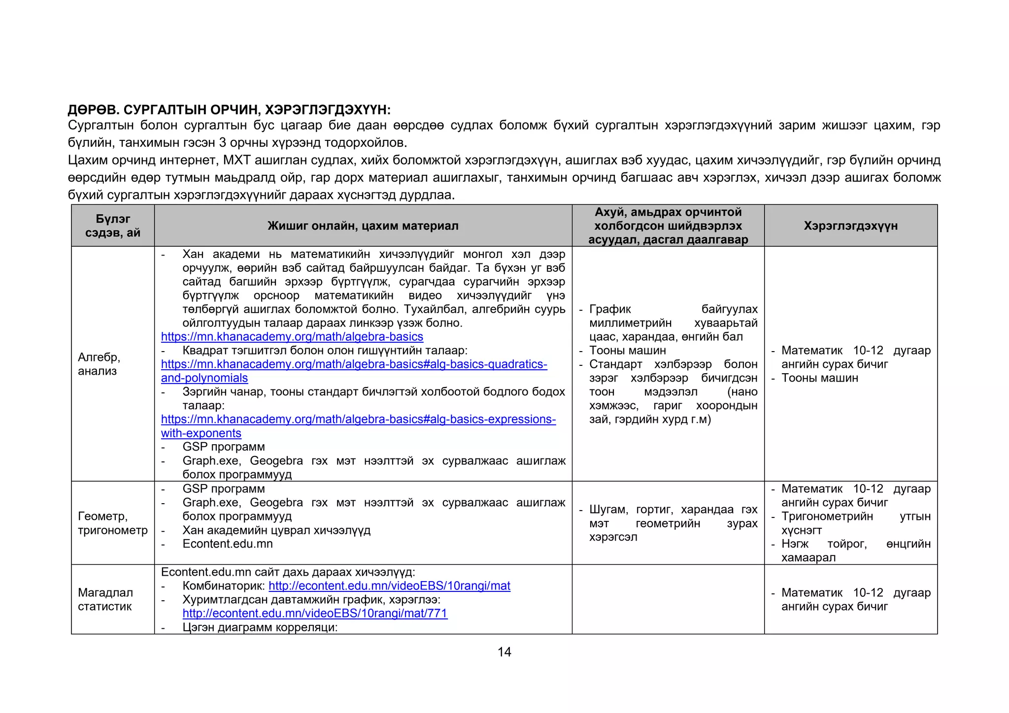 14
ДӨРӨВ. СУРГАЛТЫН ОРЧИН, ХЭРЭГЛЭГДЭХҮҮН:
Сургалтын болон сургалтын бус цагаар бие даан өөрсдөө судлах боломж бүхий сургалтын хэрэглэгдэхүүний зарим жишээг цахим, гэр
бүлийн, танхимын гэсэн 3 орчны хүрээнд тодорхойлов.
Цахим орчинд интернет, МХТ ашиглан судлах, хийх боломжтой хэрэглэгдэхүүн, ашиглах вэб хуудас, цахим хичээлүүдийг, гэр бүлийн орчинд
өөрсдийн өдөр тутмын маьдралд ойр, гар дорх материал ашиглахыг, танхимын орчинд багшаас авч хэрэглэх, хичээл дээр ашигах боломж
бүхий сургалтын хэрэглэгдэхүүнийг дараах хүснэгтэд дурдлаа.
Бүлэг
сэдэв, ай
Жишиг онлайн, цахим материал
Ахуй, амьдрах орчинтой
холбогдсон шийдвэрлэх
асуудал, дасгал даалгавар
Хэрэглэгдэхүүн
Алгебр,
анализ
- Хан академи нь математикийн хичээлүүдийг монгол хэл дээр
орчуулж, өөрийн вэб сайтад байршуулсан байдаг. Та бүхэн уг вэб
сайтад багшийн эрхээр бүртгүүлж, сурагчдаа сурагчийн эрхээр
бүртгүүлж орсноор математикийн видео хичээлүүдийг үнэ
төлбөргүй ашиглах боломжтой болно. Тухайлбал, алгебрийн суурь
ойлголтуудын талаар дараах линкээр үзэж болно.
https://mn.khanacademy.org/math/algebra-basics
- Квадрат тэгшитгэл болон олон гишүүнтийн талаар:
https://mn.khanacademy.org/math/algebra-basics#alg-basics-quadratics-
and-polynomials
- Зэргийн чанар, тооны стандарт бичлэгтэй холбоотой бодлого бодох
талаар:
https://mn.khanacademy.org/math/algebra-basics#alg-basics-expressions-
with-exponents
- GSP программ
- Graph.exe, Geogebra гэх мэт нээлттэй эх сурвалжаас ашиглаж
болох программууд
- График байгуулах
миллиметрийн хуваарьтай
цаас, харандаа, өнгийн бал
- Тооны машин
- Стандарт хэлбэрээр болон
зэрэг хэлбэрээр бичигдсэн
тоон мэдээлэл (нано
хэмжээс, гариг хоорондын
зай, гэрдийн хурд г.м)
- Математик 10-12 дугаар
ангийн сурах бичиг
- Тооны машин
Геометр,
тригонометр
- GSP программ
- Graph.exe, Geogebra гэх мэт нээлттэй эх сурвалжаас ашиглаж
болох программууд
- Хан академийн цуврал хичээлүүд
- Econtent.edu.mn
- Шугам, гортиг, харандаа гэх
мэт геометрийн зурах
хэрэгсэл
- Математик 10-12 дугаар
ангийн сурах бичиг
- Тригонометрийн утгын
хүснэгт
- Нэгж тойрог, өнцгийн
хамаарал
Магадлал
статистик
Econtent.edu.mn сайт дахь дараах хичээлүүд:
- Комбинаторик: http://econtent.edu.mn/videoEBS/10rangi/mat
- Хуримтлагдсан давтамжийн график, хэрэглээ:
http://econtent.edu.mn/videoEBS/10rangi/mat/771
- Цэгэн диаграмм корреляци:
- Математик 10-12 дугаар
ангийн сурах бичиг
 