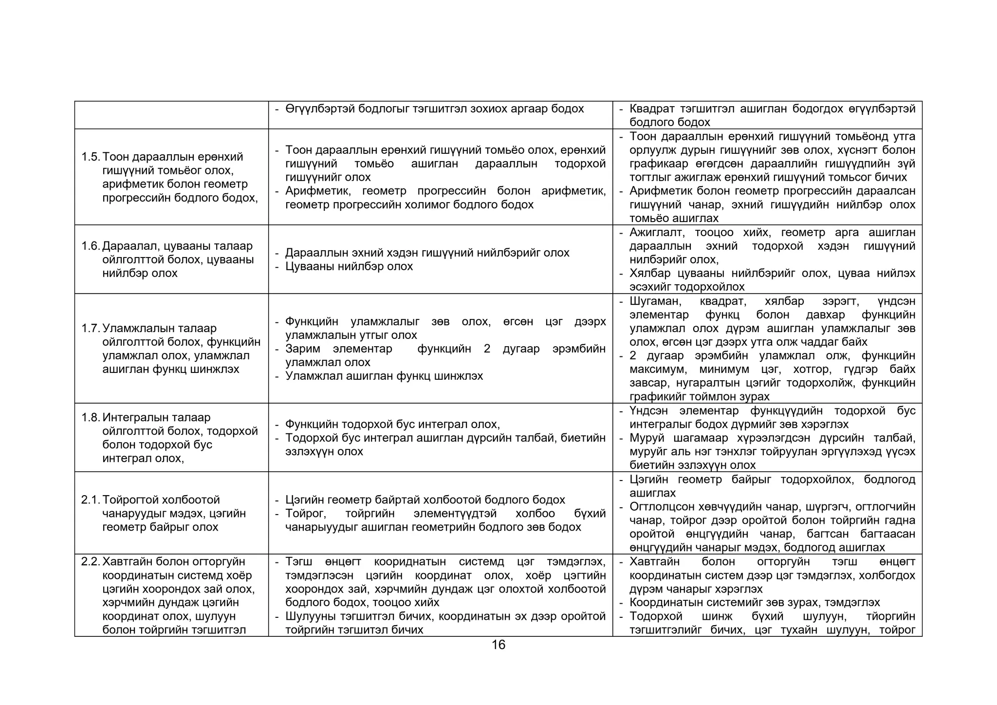16
- Өгүүлбэртэй бодлогыг тэгшитгэл зохиох аргаар бодох - Квадрат тэгшитгэл ашиглан бодогдох өгүүлбэртэй
бодлого бодох
1.5.Тоон дарааллын ерөнхий
гишүүний томьёог олох,
арифметик болон геометр
прогрессийн бодлого бодох,
- Тоон дарааллын ерөнхий гишүүний томьёо олох, ерөнхий
гишүүний томьёо ашиглан дарааллын тодорхой
гишүүнийг олох
- Арифметик, геометр прогрессийн болон арифметик,
геометр прогрессийн холимог бодлого бодох
- Тоон дарааллын ерөнхий гишүүний томьёонд утга
орлуулж дурын гишүүнийг зөв олох, хүснэгт болон
графикаар өгөгдсөн дарааллийн гишүүдпийн зүй
тогтлыг ажиглаж ерөнхий гишүүний томьсог бичих
- Арифметик болон геометр прогрессийн дараалсан
гишүүний чанар, эхний гишүүдийн нийлбэр олох
томьёо ашиглах
1.6.Дараалал, цувааны талаар
ойлголттой болох, цувааны
нийлбэр олох
- Дарааллын эхний хэдэн гишүүний нийлбэрийг олох
- Цувааны нийлбэр олох
- Ажиглалт, тооцоо хийх, геометр арга ашиглан
дарааллын эхний тодорхой хэдэн гишүүний
нилбэрийг олох,
- Хялбар цувааны нийлбэрийг олох, цуваа нийлэх
эсэхийг тодорхойлох
1.7.Уламжлалын талаар
ойлголттой болох, функцийн
уламжлал олох, уламжлал
ашиглан функц шинжлэх
- Функцийн уламжлалыг зөв олох, өгсөн цэг дээрх
уламжлалын утгыг олох
- Зарим элементар функцийн 2 дугаар эрэмбийн
уламжлал олох
- Уламжлал ашиглан функц шинжлэх
- Шугаман, квадрат, хялбар зэрэгт, үндсэн
элементар функц болон давхар функцийн
уламжлал олох дүрэм ашиглан уламжлалыг зөв
олох, өгсөн цэг дээрх утга олж чаддаг байх
- 2 дугаар эрэмбийн уламжлал олж, функцийн
максимум, минимум цэг, хотгор, гүдгэр байх
завсар, нугаралтын цэгийг тодорхолйж, функцийн
графикийг тоймлон зурах
1.8.Интегралын талаар
ойлголттой болох, тодорхой
болон тодорхой бус
интеграл олох,
- Функцийн тодорхой бус интеграл олох,
- Тодорхой бус интеграл ашиглан дүрсийн талбай, биетийн
эзлэхүүн олох
- Үндсэн элементар функцүүдийн тодорхой бус
интегралыг бодох дүрмийг зөв хэрэглэх
- Муруй шагамаар хүрээлэгдсэн дүрсийн талбай,
муруйг аль нэг тэнхлэг тойруулан эргүүлэхэд үүсэх
биетийн эзлэхүүн олох
2.1.Тойрогтой холбоотой
чанаруудыг мэдэх, цэгийн
геометр байрыг олох
- Цэгийн геометр байртай холбоотой бодлого бодох
- Тойрог, тойргийн элементүүдтэй холбоо бүхий
чанарыуудыг ашиглан геометрийн бодлого зөв бодох
- Цэгийн геометр байрыг тодорхойлох, бодлогод
ашиглах
- Огтлолцсон хөвчүүдийн чанар, шүргэгч, огтлогчийн
чанар, тойрог дээр оройтой болон тойргийн гадна
оройтой өнцгүүдийн чанар, багтсан багтаасан
өнцгүүдийн чанарыг мэдэх, бодлогод ашиглах
2.2.Хавтгайн болон огторгуйн
координатын системд хоёр
цэгийн хоорондох зай олох,
хэрчмийн дундаж цэгийн
координат олох, шулуун
болон тойргийн тэгшитгэл
- Тэгш өнцөгт коориднатын системд цэг тэмдэглэх,
тэмдэглэсэн цэгийн координат олох, хоёр цэгтийн
хоорондох зай, хэрчмийн дундаж цэг олохтой холбоотой
бодлого бодох, тооцоо хийх
- Шулууны тэгшитгэл бичих, координатын эх дээр оройтой
тойргийн тэгшитэл бичих
- Хавтгайн болон огторгуйн тэгш өнцөгт
координатын систем дээр цэг тэмдэглэх, холбогдох
дүрэм чанарыг хэрэглэх
- Координатын системийг зөв зурах, тэмдэглэх
- Тодорхой шинж бүхий шулуун, тйоргийн
тэгшитгэлийг бичих, цэг тухайн шулуун, тойрог
 