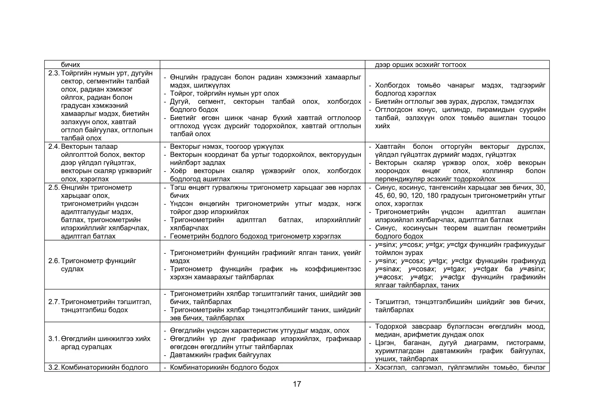 17
бичих дээр орших эсэхийг тогтоох
2.3.Тойргийн нумын урт, дугуйн
сектор, сегментийн талбай
олох, радиан хэмжээг
ойлгох, радиан болон
градусан хэмжээний
хамаарлыг мэдэх, биетийн
эзлэхүүн олох, хавтгай
огтлол байгуулах, огтлолын
талбай олох
- Өнцгийн градусан болон радиан хэмжээний хамаарлыг
мэдэх, шилжүүлэх
- Тойрог, тойргийн нумын урт олох
- Дугуй, сегмент, секторын талбай олох, холбогдох
бодлого бодох
- Биетийг өгсөн шинж чанар бүхий хавтгай огтлолоор
огтлоход үүсэх дүрсийг тодорхойлох, хавтгай огтлолын
талбай олох
- Холбогдох томьёо чанарыг мэдэх, тэдгээрийг
бодлогод хэрэглэх
- Биетийн огтлолыг зөв зурах, дүрслэх, тэмдэглэх
- Огтлогдсон конус, цилиндр, пирамидын суурийн
талбай, эзлэхүүн олох томьёо ашиглан тооцоо
хийх
2.4.Векторын талаар
ойлголттой болох, вектор
дээр үйлдэл гүйцэтгэх,
векторын скаляр үржвэрийг
олох, хэрэглэх
- Векторыг нэмэх, тоогоор үржүүлэх
- Векторын координат ба уртыг тодорхойлох, векторуудын
нийлбэрт задлах
- Хоёр векторын скаляр үржвэрийг олох, холбогдох
бодлогод ашиглах
- Хавтгайн болон огторгуйн векторыг дүрслэх,
үйлдэл гүйцэтгэх дүрмийг мэдэх, гүйцэтгэх
- Векторын скаляр үржвэр олох, хоёр векорын
хоорондох өнцөг олох, коллиняр болон
перпендикуляр эсэхийг тодорхойлох
2.5.Өнцгийн тригонометр
харьцааг олох,
тригонометрийн үндсэн
адилтгалуудыг мэдэх,
батлах, тригонометрийн
илэрхийллийг хялбарчлах,
адилтгал батлах
- Тэгш өнцөгт гурвалжны тригонометр харьцааг зөв нэрлэх
бичих
- Үндсэн өнцөгийн тригонометрийн утгыг мэдэх, нэгж
тойрог дээр илэрхийлэх
- Тригонометрийн адилтгал батлах, илэрхийллийг
хялбарчлах
- Геометрийн бодлого бодоход тригонометр хэрэглэх
- Синус, косинус, тангенсийн харьцааг зөв бичих, 30,
45, 60, 90, 120, 180 градусын тригонометрийн утгыг
олох, хэрэглэх
- Тригонометрийн үндсэн адилтгал ашиглан
илэрхийлэл хялбарчлах, адилтгал батлах
- Синус, косинусын теорем ашиглан геометрийн
бодлого бодох
2.6.Тригонометр функцийг
судлах
- Тригонометрийн функцийн графикийг ялган таних, үеийг
мэдэх
- Тригонометр функцийн график нь коэффициентээс
хэрхэн хамаарахыг тайлбарлах
- y=sinx; y=cosx; y=tgx; y=ctgx функцийн графикуудыг
тоймлон зурах
- y=sinx; y=cosx; y=tgx; y=ctgx функцийн графикууд
y=sinax; y=cosax; y=tgax; y=ctgax ба y=asinx;
y=acosx; y=atgx; y=actgx функцийн графикийн
ялгааг тайлбарлах, таних
2.7.Тригонометрийн тэгшитгэл,
тэнцэтгэлбиш бодох
- Тригонометрийн хялбар тэгшитгэлийг таних, шийдийг зөв
бичих, тайлбарлах
- Тригонометрийн хялбар тэнцэтгэлбишийг таних, шийдийг
зөв бичих, тайлбарлах
- Тэгшитгэл, тэнцэтгэлбишийн шийдийг зөв бичих,
тайлбарлах
3.1.Өгөгдлийн шинжилгээ хийх
аргад суралцах
- Өгөгдлийн үндсэн характеристик утгуудыг мэдэх, олох
- Өгөгдлийн үр дүнг графикаар илэрхийлэх, графикаар
өгөгдсөн өгөгдлийн утгыг тайлбарлах
- Давтамжийн график байгуулах
- Тодорхой завсраар бүлэглэсэн өгөгдлийн моод,
медиан, арифметик дундаж олох
- Цэгэн, баганан, дугуй диаграмм, гистограмм,
хуримтлагдсан давтамжийн график байгуулах,
унших, тайлбарлах
3.2.Комбинаторикийн бодлого - Комбинаторикийн бодлого бодох - Хэсэглэл, сэлгэмэл, гүйлгэмлийн томьёо, бичлэг
 