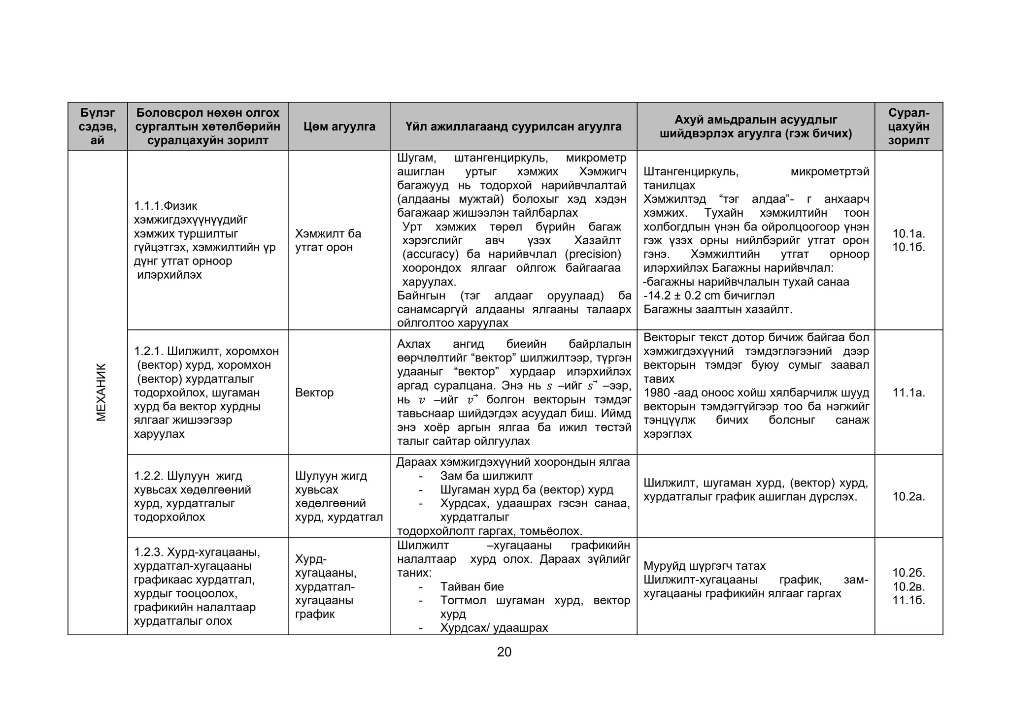 20
Бүлэг
сэдэв,
ай
Боловсрол нөхөн олгох
сургалтын хөтөлбөрийн
суралцахуйн зорилт
Цөм агуулга Үйл ажиллагаанд суурилсан агуулга
Ахуй амьдралын асуудлыг
шийдвэрлэх агуулга (гэж бичих)
Сурал-
цахуйн
зорилт
МЕХАНИК
1.1.1.Физик
хэмжигдэхүүнүүдийг
хэмжих туршилтыг
гүйцэтгэх, хэмжилтийн үр
дүнг утгат орноор
илэрхийлэх
Хэмжилт ба
утгат орон
Шугам, штангенциркуль, микрометр
ашиглан уртыг хэмжих Хэмжигч
багажууд нь тодорхой нарийвчлалтай
(алдааны мужтай) болохыг хэд хэдэн
багажаар жишээлэн тайлбарлах
Урт хэмжих төрөл бүрийн багаж
хэрэгслийг авч үзэх Хазайлт
(accuracy) ба нарийвчлал (precision)
хоорондох ялгааг ойлгож байгаагаа
харуулах.
Байнгын (тэг алдааг оруулаад) ба
санамсаргүй алдааны ялгааны талаарх
ойлголтоо харуулах
Штангенциркуль, микрометртэй
танилцах
Хэмжилтэд “тэг алдаа”- г анхаарч
хэмжих. Тухайн хэмжилтийн тоон
холбогдлын үнэн ба ойролцоогоор үнэн
гэж үзэх орны нийлбэрийг утгат орон
гэнэ. Хэмжилтийн утгат орноор
илэрхийлэх Багажны нарийвчлал:
-багажны нарийвчлалын тухай санаа
-14.2 ± 0.2 cm бичиглэл
Багажны заалтын хазайлт.
10.1а.
10.1б.
1.2.1. Шилжилт, хоромхон
(вектор) хурд, хоромхон
(вектор) хурдатгалыг
тодорхойлох, шугаман
хурд ба вектор хурдны
ялгааг жишээгээр
харуулах
Вектор
Ахлах ангид биеийн байрлалын
өөрчлөлтийг “вектор” шилжилтээр, түргэн
удааныг “вектор” хурдаар илэрхийлэх
аргад суралцана. Энэ нь 𝑠 –ийг 𝑠 –ээр,
нь 𝑣 –ийг 𝑣 болгон векторын тэмдэг
тавьснаар шийдэгдэх асуудал биш. Иймд
энэ хоёр аргын ялгаа ба ижил төстэй
талыг сайтар ойлгуулах
Векторыг текст дотор бичиж байгаа бол
хэмжигдэхүүний тэмдэглэгээний дээр
векторын тэмдэг буюу сумыг заавал
тавих
1980 -аад оноос хойш хялбарчилж шууд
векторын тэмдэггүйгээр тоо ба нэгжийг
тэнцүүлж бичих болсныг санаж
хэрэглэх
11.1а.
1.2.2. Шулуун жигд
хувьсах хөдөлгөөний
хурд, хурдатгалыг
тодорхойлох
Шулуун жигд
хувьсах
хөдөлгөөний
хурд, хурдатгал
Дараах хэмжигдэхүүний хоорондын ялгаа
- Зам ба шилжилт
- Шугаман хурд ба (вектор) хурд
- Хурдсах, удаашрах гэсэн санаа,
хурдатгалыг
тодорхойлолт гаргах, томьёолох.
Шилжилт, шугаман хурд, (вектор) хурд,
хурдатгалыг график ашиглан дүрслэх. 10.2а.
1.2.3. Хурд-хугацааны,
хурдатгал-хугацааны
графикаас хурдатгал,
хурдыг тооцоолох,
графикийн налалтаар
хурдатгалыг олох
Хурд-
хугацааны,
хурдатгал-
хугацааны
график
Шилжилт –хугацааны графикийн
налалтаар хурд олох. Дараах зүйлийг
таних:
- Тайван бие
- Тогтмол шугаман хурд, вектор
хурд
- Хурдсах/ удаашрах
Муруйд шүргэгч татах
Шилжилт-хугацааны график, зам-
хугaцааны графикийн ялгааг гаргах
10.2б.
10.2в.
11.1б.
 