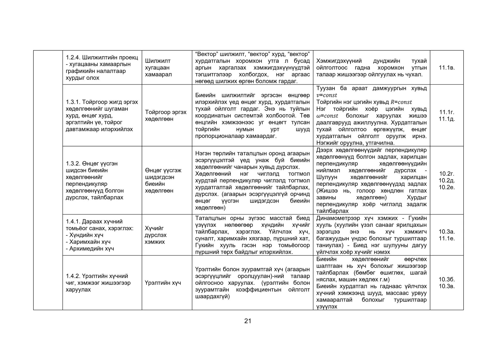 21
1.2.4. Шилжилтийн проекц
- хугацааны хамаарлын
графикийн налалтаар
хурдыг олох
Шилжилт
хугацаан
хамаарал
“Вектор” шилжилт, “вектор” хурд, “вектор”
хурдатгалын хоромхон утга л бусад
аргын харгалзах хэмжигдэхүүнүүдтэй
тэгшитгэлээр холбогдох, нэг аргаас
нөгөөд шилжих өргөн боломж гардаг.
Хэмжигдэхүүний дунджийн тухай
ойлголтоос гадна хоромхон утгын
талаар жишээгээр ойлгуулах нь чухал.
11.1в.
1.3.1. Тойргоор жигд эргэх
хөдөлгөөнийг шугаман
хурд, өнцөг хурд,
эргэлтийн үе, тойрог
давтамжаар илэрхийлэх
Тойргоор эргэх
хөдөлгөөн
Биеийн шилжилтийг эргэсэн өнцгөөр
илэрхийлэх үед өнцөг хурд, хурдатгалын
тухай ойлголт гардаг. Энэ нь туйлын
координатын системтэй холбоотой. Төв
өнцгийн хэмжээнээс уг өнцөгт тулсан
тойргийн нумын урт шууд
пропорционалаар хамаардаг.
Туузан ба араат дамжуургын хувьд
𝑣=𝑐𝑜𝑛𝑠𝑡
Тойргийн нэг цэгийн хувьд 𝑅=𝑐𝑜𝑛𝑠𝑡
Нэг тойргийн хоёр цэгийн хувьд
𝜔=𝑐𝑜𝑛𝑠𝑡 болохыг харуулах жишээ
даалгаврууд ажиллуулна. Хурдатгалын
тухай ойлголтоо өргөжүүлж, өнцөг
хурдатгалын ойлголт оруулж ирнэ.
Нэгжийг оруулна, утгачилна.
11.1г.
11.1д.
1.3.2. Өнцөг үүсгэн
шидсэн биеийн
хөдөлгөөнийг
перпендикуляр
хөдөлгөөнүүд болгон
дүрслэх, тайлбарлах
Өнцөг үүсгэж
шидэгдсэн
биеийн
хөдөлгөөн
Нэгэн төрлийн таталцлын оронд агаарын
эсэргүүцэлтэй үед унаж буй биеийн
хөдөлгөөнийг чанарын хувьд дүрслэх.
Хөдөлгөөний нэг чиглэлд тогтмол
хурдтай перпендикуляр чиглэлд тогтмол
хурдатгалтай хөдөлгөөнийг тайлбарлах,
дүрслэх. (агаарын эсэргүүцэлгүй орчинд
өнцөг үүсгэн шидэгдсэн биеийн
хөдөлгөөн)
Дээрх хөдөлгөөнүүдийг перпендикуляр
хөдөлгөөнүүд болгон задлах, харилцан
перпендикуляр хөдөлгөөнүүдийн
нийлмэл хөдөлгөөнийг дүрслэх -
Шулуун хөдөлгөөнийг харилцан
перпендикуляр хөдөлгөөнүүдэд задлах
(Жишээ нь, голоор хөндлөн гатлах
завины хөдөлгөөн) Хурдыг
перпендикуляр хоёр чиглэлд задалж
тайлбарлах
10.2г.
10.2д.
10.2е.
1.4.1. Дараах хүчний
томьёог санах, хэрэглэх:
- Хүндийн хүч
- Харимхайн хүч
- Архимедийн хүч
Хүчийг
дүрслэх
хэмжих
Таталцлын орны зүгээс масстай биед
үзүүлэх нөлөөгөөр хүндийн хүчийг
тайлбарлах, хэрэглэх. Үйлчлэх хүч,
суналт, харимхайн хязгаар, пүршний хат,
Гукийн хууль гэсэн нэр томьёогоор
пүршний төрх байдлыг илэрхийлэх.
Динамометрээр хүч хэмжих - Гукийн
хууль (хуулийн үзэл санааг ярилцахын
зэрэгцээ энэ нь хүч хэмжигч
багажуудын үндэс болохыг туршилтаар
таниулах) - Биед нэг шулууны дагуу
үйлчлэх хоёр хүчийг нэмэх
10.3а.
11.1е.
1.4.2. Үрэлтийн хүчний
чиг, хэмжээг жишээгээр
харуулах
Үрэлтийн хүч
Үрэлтийн болон зуурамтгай хүч (агаарын
эсэргүүцлийг оролцуулан)-ний талаар
ойлгосноо харуулах. (үрэлтийн болон
зуурамтгайн коэффициентын ойлголт
шаардахгүй)
Биеийн хөдөлгөөнийг өөрчлөх
шалтгаан нь хүч болохыг жишээгээр
тайлбарлах (бөмбөг өшиглөх, шагай
няслах, машин хөдлөх г.м)
Биеийн хурдатгал нь гаднаас үйлчлэх
хүчний хэмжээнд шууд, массаас урвуу
хамааралтай болохыг туршилтаар
үзүүлэх
10.3б.
10.3в.
 