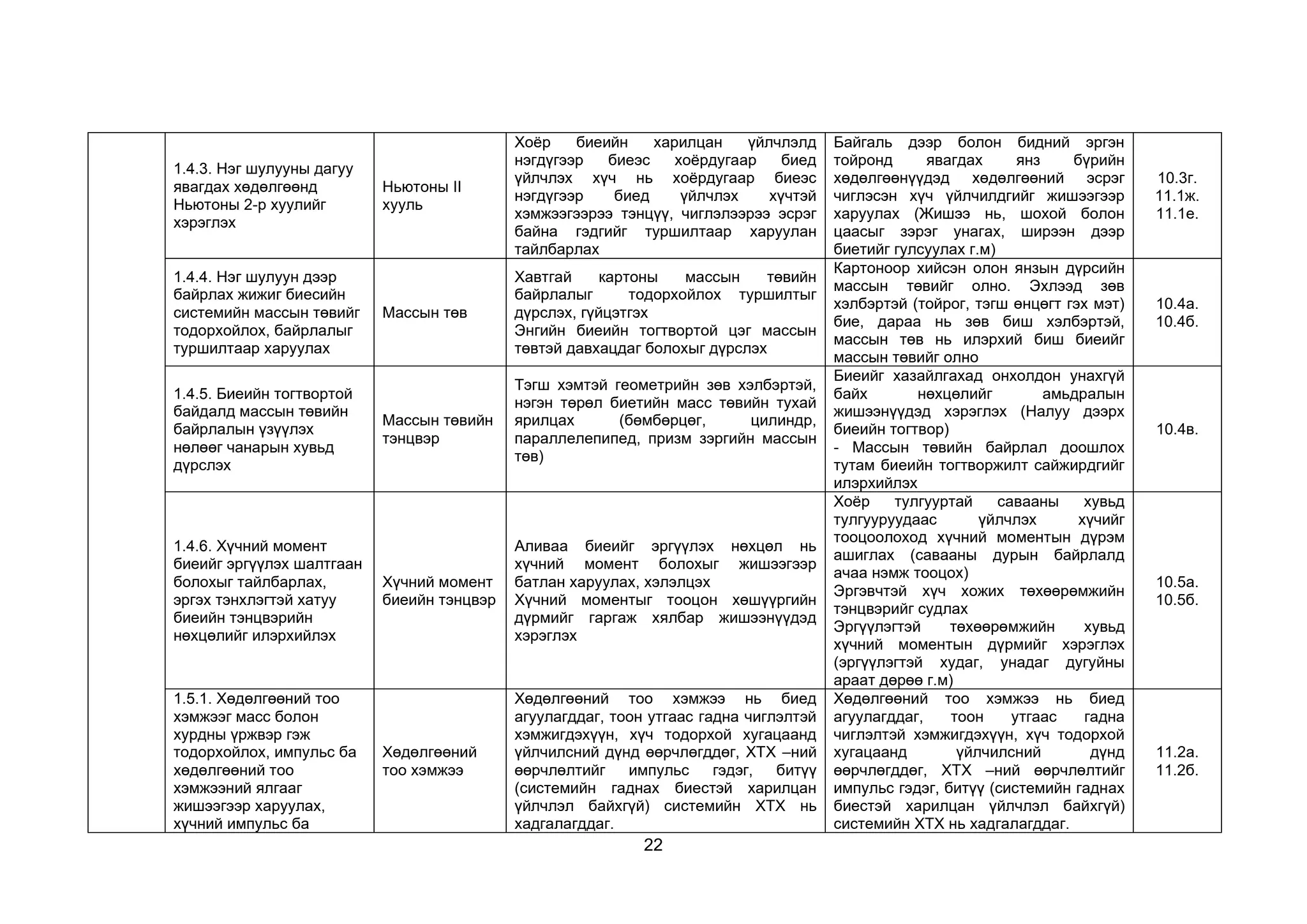 22
1.4.3. Нэг шулууны дагуу
явагдах хөдөлгөөнд
Ньютоны 2-р хуулийг
хэрэглэх
Ньютоны II
хууль
Хоёр биеийн харилцан үйлчлэлд
нэгдүгээр биеэс хоёрдугаар биед
үйлчлэх хүч нь хоёрдугаар биеэс
нэгдүгээр биед үйлчлэх хүчтэй
хэмжээгээрээ тэнцүү, чиглэлээрээ эсрэг
байна гэдгийг туршилтаар харуулан
тайлбарлах
Байгаль дээр болон бидний эргэн
тойронд явагдах янз бүрийн
хөдөлгөөнүүдэд хөдөлгөөний эсрэг
чиглэсэн хүч үйлчилдгийг жишээгээр
харуулах (Жишээ нь, шохой болон
цаасыг зэрэг унагах, ширээн дээр
биетийг гулсуулах г.м)
10.3г.
11.1ж.
11.1е.
1.4.4. Нэг шулуун дээр
байрлах жижиг биесийн
системийн массын төвийг
тодорхойлох, байрлалыг
туршилтаар харуулах
Массын төв
Хавтгай картоны массын төвийн
байрлалыг тодорхойлох туршилтыг
дүрслэх, гүйцэтгэх
Энгийн биеийн тогтвортой цэг массын
төвтэй давхацдаг болохыг дүрслэх
Картоноор хийсэн олон янзын дүрсийн
массын төвийг олно. Эхлээд зөв
хэлбэртэй (тойрог, тэгш өнцөгт гэх мэт)
бие, дараа нь зөв биш хэлбэртэй,
массын төв нь илэрхий биш биеийг
массын төвийг олно
10.4а.
10.4б.
1.4.5. Биеийн тогтвортой
байдалд массын төвийн
байрлалын үзүүлэх
нөлөөг чанарын хувьд
дүрслэх
Массын төвийн
тэнцвэр
Тэгш хэмтэй геометрийн зөв хэлбэртэй,
нэгэн төрөл биетийн масс төвийн тухай
ярилцах (бөмбөрцөг, цилиндр,
параллелепипед, призм зэргийн массын
төв)
Биеийг хазайлгахад онхолдон унахгүй
байх нөхцөлийг амьдралын
жишээнүүдэд хэрэглэх (Налуу дээрх
биеийн тогтвор)
- Массын төвийн байрлал доошлох
тутам биеийн тогтворжилт сайжирдгийг
илэрхийлэх
10.4в.
1.4.6. Хүчний момент
биеийг эргүүлэх шалтгаан
болохыг тайлбарлах,
эргэх тэнхлэгтэй хатуу
биеийн тэнцвэрийн
нөхцөлийг илэрхийлэх
Хүчний момент
биеийн тэнцвэр
Аливаа биеийг эргүүлэх нөхцөл нь
хүчний момент болохыг жишээгээр
батлан харуулах, хэлэлцэх
Хүчний моментыг тооцон хөшүүргийн
дүрмийг гаргаж хялбар жишээнүүдэд
хэрэглэх
Хоёр тулгууртай савааны хувьд
тулгууруудаас үйлчлэх хүчийг
тооцоолоход хүчний моментын дүрэм
ашиглах (савааны дурын байрлалд
ачаа нэмж тооцох)
Эргэвчтэй хүч хожих төхөөрөмжийн
тэнцвэрийг судлах
Эргүүлэгтэй төхөөрөмжийн хувьд
хүчний моментын дүрмийг хэрэглэх
(эргүүлэгтэй худаг, унадаг дугуйны
араат дөрөө г.м)
10.5а.
10.5б.
1.5.1. Хөдөлгөөний тоо
хэмжээг масс болон
хурдны үржвэр гэж
тодорхойлох, импульс ба
хөдөлгөөний тоо
хэмжээний ялгааг
жишээгээр харуулах,
хүчний импульс ба
Хөдөлгөөний
тоо хэмжээ
Хөдөлгөөний тоо хэмжээ нь биед
агуулагддаг, тоон утгаас гадна чиглэлтэй
хэмжигдэхүүн, хүч тодорхой хугацаанд
үйлчилсний дүнд өөрчлөгддөг, ХТХ –ний
өөрчлөлтийг импульс гэдэг, битүү
(системийн гаднах биестэй харилцан
үйлчлэл байхгүй) системийн ХТХ нь
хадгалагддаг.
Хөдөлгөөний тоо хэмжээ нь биед
агуулагддаг, тоон утгаас гадна
чиглэлтэй хэмжигдэхүүн, хүч тодорхой
хугацаанд үйлчилсний дүнд
өөрчлөгддөг, ХТХ –ний өөрчлөлтийг
импульс гэдэг, битүү (системийн гаднах
биестэй харилцан үйлчлэл байхгүй)
системийн ХТХ нь хадгалагддаг.
11.2а.
11.2б.
 