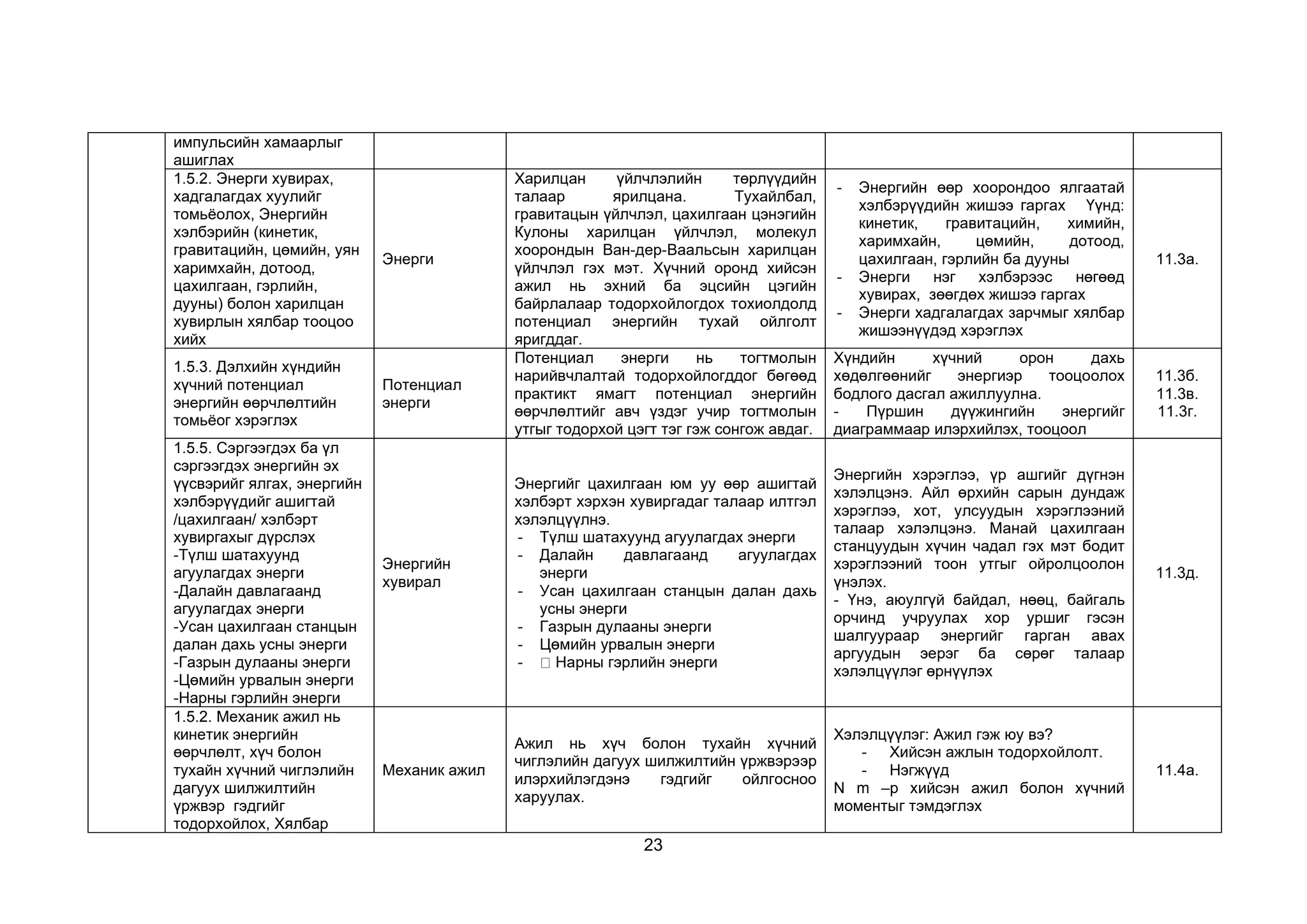 23
импульсийн хамаарлыг
ашиглах
1.5.2. Энерги хувирах,
хадгалагдах хуулийг
томьёолох, Энергийн
хэлбэрийн (кинетик,
гравитацийн, цөмийн, уян
харимхайн, дотоод,
цахилгаан, гэрлийн,
дууны) болон харилцан
хувирлын хялбар тооцоо
хийх
Энерги
Харилцан үйлчлэлийн төрлүүдийн
талаар ярилцана. Тухайлбал,
гравитацын үйлчлэл, цахилгаан цэнэгийн
Кулоны харилцан үйлчлэл, молекул
хоорондын Ван-дер-Ваальсын харилцан
үйлчлэл гэх мэт. Хүчний оронд хийсэн
ажил нь эхний ба эцсийн цэгийн
байрлалаар тодорхойлогдох тохиолдолд
потенциал энергийн тухай ойлголт
яригддаг.
- Энергийн өөр хоорондоо ялгаатай
хэлбэрүүдийн жишээ гаргах Үүнд:
кинетик, гравитацийн, химийн,
харимхайн, цөмийн, дотоод,
цахилгаан, гэрлийн ба дууны
- Энерги нэг хэлбэрээс нөгөөд
хувирах, зөөгдөх жишээ гаргах
- Энерги хадгалагдах зарчмыг хялбар
жишээнүүдэд хэрэглэх
11.3а.
1.5.3. Дэлхийн хүндийн
хүчний потенциал
энергийн өөрчлөлтийн
томьёог хэрэглэх
Потенциал
энерги
Потенциал энерги нь тогтмолын
нарийвчлалтай тодорхойлогддог бөгөөд
практикт ямагт потенциал энергийн
өөрчлөлтийг авч үздэг учир тогтмолын
утгыг тодорхой цэгт тэг гэж сонгож авдаг.
Хүндийн хүчний орон дахь
хөдөлгөөнийг энергиэр тооцоолох
бодлого дасгал ажиллуулна.
- Пүршин дүүжингийн энергийг
диаграммаар илэрхийлэх, тооцоол
11.3б.
11.3в.
11.3г.
1.5.5. Сэргээгдэх ба үл
сэргээгдэх энергийн эх
үүсвэрийг ялгах, энергийн
хэлбэрүүдийг ашигтай
/цахилгаан/ хэлбэрт
хувиргахыг дүрслэх
-Түлш шатахуунд
агуулагдах энерги
-Далайн давлагаанд
агуулагдах энерги
-Усан цахилгаан станцын
далан дахь усны энерги
-Газрын дулааны энерги
-Цөмийн урвалын энерги
-Нарны гэрлийн энерги
Энергийн
хувирал
Энергийг цахилгаан юм уу өөр ашигтай
хэлбэрт хэрхэн хувиргадаг талаар илтгэл
хэлэлцүүлнэ.
- Түлш шатахуунд агуулагдах энерги
- Далайн давлагаанд агуулагдах
энерги
- Усан цахилгаан станцын далан дахь
усны энерги
- Газрын дулааны энерги
- Цөмийн урвалын энерги
- Нарны гэрлийн энерги
Энергийн хэрэглээ, үр ашгийг дүгнэн
хэлэлцэнэ. Айл өрхийн сарын дундаж
хэрэглээ, хот, улсуудын хэрэглээний
талаар хэлэлцэнэ. Манай цахилгаан
станцуудын хүчин чадал гэх мэт бодит
хэрэглээний тоон утгыг ойролцоолон
үнэлэх.
- Үнэ, аюулгүй байдал, нөөц, байгаль
орчинд учруулах хор уршиг гэсэн
шалгуураар энергийг гарган авах
аргуудын эерэг ба сөрөг талаар
хэлэлцүүлэг өрнүүлэх
11.3д.
1.5.2. Механик ажил нь
кинетик энергийн
өөрчлөлт, хүч болон
тухайн хүчний чиглэлийн
дагуух шилжилтийн
үржвэр гэдгийг
тодорхойлох, Хялбар
Механик ажил
Ажил нь хүч болон тухайн хүчний
чиглэлийн дагуух шилжилтийн үржвэрээр
илэрхийлэгдэнэ гэдгийг ойлгосноо
харуулах.
Хэлэлцүүлэг: Ажил гэж юу вэ?
- Хийсэн ажлын тодорхойлолт.
- Нэгжүүд
N m –р хийсэн ажил болон хүчний
моментыг тэмдэглэх
11.4а.
 