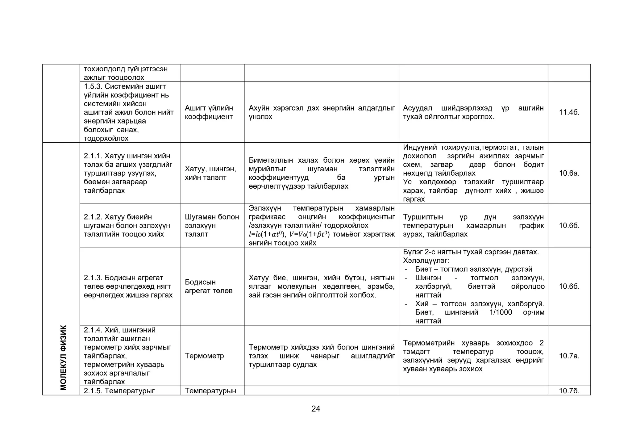 24
тохиолдолд гүйцэтгэсэн
ажлыг тооцоолох
1.5.3. Системийн ашигт
үйлийн коэффициент нь
системийн хийсэн
ашигтай ажил болон нийт
энергийн харьцаа
болохыг санах,
тодорхойлох
Ашигт үйлийн
коэффициент
Ахуйн хэрэгсэл дэх энергийн алдагдлыг
үнэлэх
Асуудал шийдвэрлэхэд үр ашгийн
тухай ойлголтыг хэрэглэх.
11.4б.
МОЛЕКУЛ
ФИЗИК
2.1.1. Хатуу шингэн хийн
тэлэх ба агших үзэгдлийг
туршилтаар үзүүлэх,
бөөмөн загвараар
тайлбарлах
Хатуу, шингэн,
хийн тэлэлт
Биметаллын халах болон хөрөх үеийн
мурийлтыг шугаман тэлэлтийн
коэффициентууд ба уртын
өөрчлөлтүүдээр тайлбарлах
Индүүний тохируулга,термостат, галын
дохиолол зэргийн ажиллах зарчмыг
схем, загвар дээр болон бодит
нөхцөлд тайлбарлах
Ус хөлдөхөөр тэлэхийг туршилтаар
харах, тайлбар дүгнэлт хийх , жишээ
гаргах
10.6а.
2.1.2. Хатуу биеийн
шугаман болон эзлэхүүн
тэлэлтийн тооцоо хийх
Шугаман болон
эзлэхүүн
тэлэлт
Эзлэхүүн температурын хамаарлын
графикаас өнцгийн коэффициентыг
/эзлэхүүн тэлэлтийн/ тодорхойлох
𝑙=𝑙0(1+𝛼𝑡0), 𝑉=𝑉0(1+𝛽𝑡0) томьёог хэрэглэж
энгийн тооцоо хийх
Туршилтын үр дүн эзлэхүүн
температурын хамаарлын график
зурах, тайлбарлах
10.6б.
2.1.3. Бодисын агрегат
төлөв өөрчлөгдөхөд нягт
өөрчлөгдөх жишээ гаргах
Бодисын
агрегат төлөв
Хатуу бие, шингэн, хийн бүтэц, нягтын
ялгааг молекулын хөдөлгөөн, эрэмбэ,
зай гэсэн энгийн ойлголттой холбох.
Бүлэг 2-с нягтын тухай сэргээн давтах.
Хэлэлцүүлэг:
- Биет – тогтмол эзлэхүүн, дүрстэй
- Шингэн - тогтмол эзлэхүүн,
хэлбэргүй, биеттэй ойролцоо
нягттай
- Хий – тогтсон эзлэхүүн, хэлбэргүй.
Биет, шингэний 1/1000 орчим
нягттай
10.6б.
2.1.4. Хий, шингэний
тэлэлтийг ашиглан
термометр хийх зарчмыг
тайлбарлах,
термометрийн хуваарь
зохиох аргачлалыг
тайлбарлах
Термометр
Термометр хийхдээ хий болон шингэний
тэлэх шинж чанарыг ашигладгийг
туршилтаар судлах
Термометрийн хуваарь зохиохдоо 2
тэмдэгт температур тооцож,
эзлэхүүний зөрүүд харгалзах өндрийг
хуваан хуваарь зохиох
10.7а.
2.1.5. Температурыг Температурын 10.7б.
 