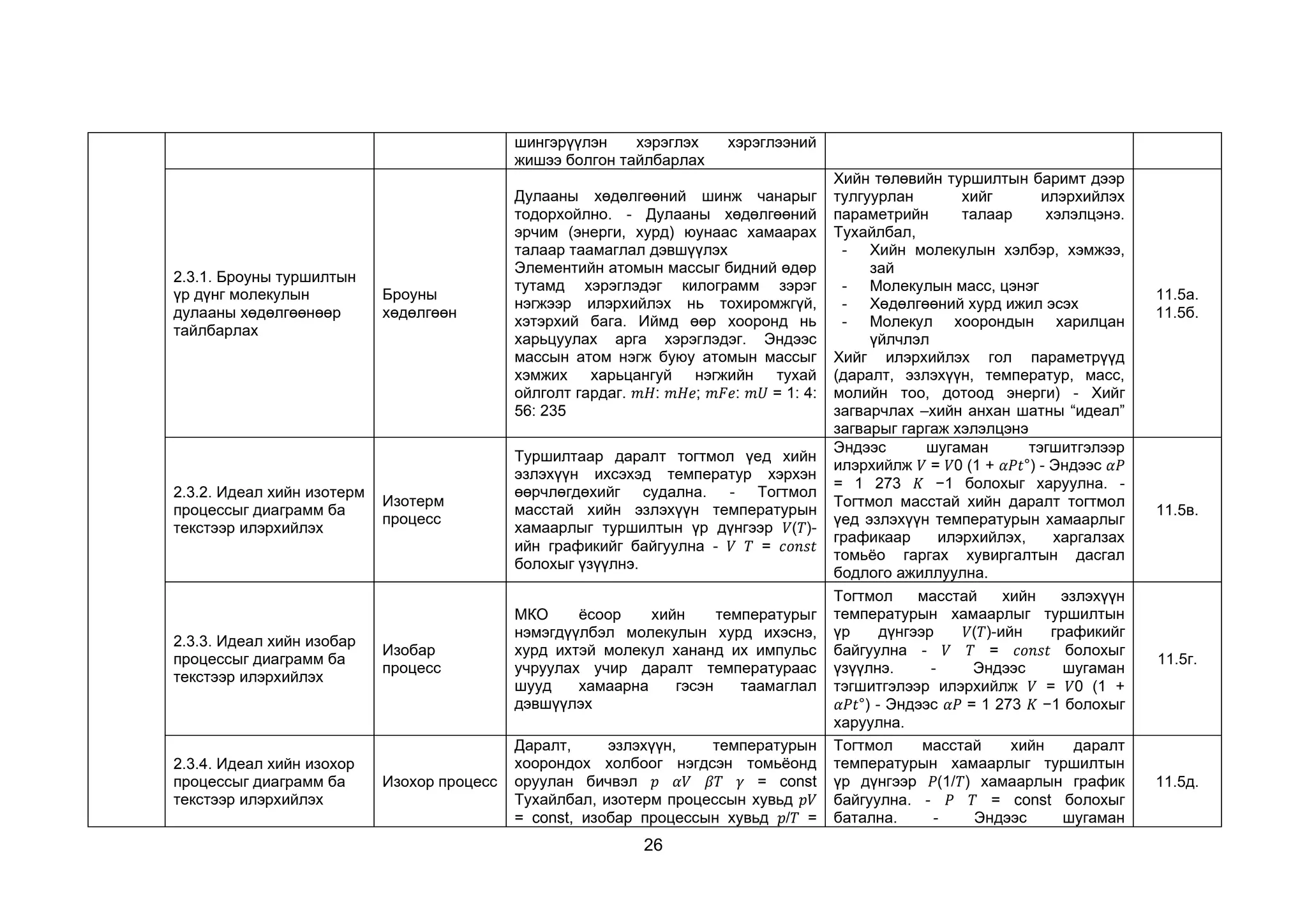 26
шингэрүүлэн хэрэглэх хэрэглээний
жишээ болгон тайлбарлах
2.3.1. Броуны туршилтын
үр дүнг молекулын
дулааны хөдөлгөөнөөр
тайлбарлах
Броуны
хөдөлгөөн
Дулааны хөдөлгөөний шинж чанарыг
тодорхойлно. - Дулааны хөдөлгөөний
эрчим (энерги, хурд) юунаас хамаарах
талаар таамаглал дэвшүүлэх
Элементийн атомын массыг бидний өдөр
тутамд хэрэглэдэг килограмм зэрэг
нэгжээр илэрхийлэх нь тохиромжгүй,
хэтэрхий бага. Иймд өөр хооронд нь
харьцуулах арга хэрэглэдэг. Эндээс
массын атом нэгж буюу атомын массыг
хэмжих харьцангуй нэгжийн тухай
ойлголт гардаг. 𝑚𝐻: 𝑚𝐻𝑒; 𝑚𝐹𝑒: 𝑚𝑈 = 1: 4:
56: 235
Хийн төлөвийн туршилтын баримт дээр
тулгуурлан хийг илэрхийлэх
параметрийн талаар хэлэлцэнэ.
Тухайлбал,
- Хийн молекулын хэлбэр, хэмжээ,
зай
- Молекулын масс, цэнэг
- Хөдөлгөөний хурд ижил эсэх
- Молекул хоорондын харилцан
үйлчлэл
Хийг илэрхийлэх гол параметрүүд
(даралт, эзлэхүүн, температур, масс,
молийн тоо, дотоод энерги) - Хийг
загварчлах –хийн анхан шатны “идеал”
загварыг гаргаж хэлэлцэнэ
11.5а.
11.5б.
2.3.2. Идеал хийн изотерм
процессыг диаграмм ба
текстээр илэрхийлэх
Изотерм
процесс
Туршилтаар даралт тогтмол үед хийн
эзлэхүүн ихсэхэд температур хэрхэн
өөрчлөгдөхийг судална. - Тогтмол
масстай хийн эзлэхүүн температурын
хамаарлыг туршилтын үр дүнгээр 𝑉(𝑇)-
ийн графикийг байгуулна - 𝑉 𝑇 = 𝑐𝑜𝑛𝑠𝑡
болохыг үзүүлнэ.
Эндээс шугаман тэгшитгэлээр
илэрхийлж 𝑉 = 𝑉0 (1 + 𝛼𝑃𝑡°) - Эндээс 𝛼𝑃
= 1 273 𝐾 −1 болохыг харуулна. -
Тогтмол масстай хийн даралт тогтмол
үед эзлэхүүн температурын хамаарлыг
графикаар илэрхийлэх, харгалзах
томьёо гаргах хувиргалтын дасгал
бодлого ажиллуулна.
11.5в.
2.3.3. Идеал хийн изобар
процессыг диаграмм ба
текстээр илэрхийлэх
Изобар
процесс
МКО ёсоор хийн температурыг
нэмэгдүүлбэл молекулын хурд ихэснэ,
хурд ихтэй молекул хананд их импульс
учруулах учир даралт температураас
шууд хамаарна гэсэн таамаглал
дэвшүүлэх
Тогтмол масстай хийн эзлэхүүн
температурын хамаарлыг туршилтын
үр дүнгээр 𝑉(𝑇)-ийн графикийг
байгуулна - 𝑉 𝑇 = 𝑐𝑜𝑛𝑠𝑡 болохыг
үзүүлнэ. - Эндээс шугаман
тэгшитгэлээр илэрхийлж 𝑉 = 𝑉0 (1 +
𝛼𝑃𝑡°) - Эндээс 𝛼𝑃 = 1 273 𝐾 −1 болохыг
харуулна.
11.5г.
2.3.4. Идеал хийн изохор
процессыг диаграмм ба
текстээр илэрхийлэх
Изохор процесс
Даралт, эзлэхүүн, температурын
хоорондох холбоог нэгдсэн томьёонд
оруулан бичвэл 𝑝 𝛼𝑉 𝛽𝑇 𝛾 = const
Тухайлбал, изотерм процессын хувьд 𝑝𝑉
= const, изобар процессын хувьд 𝑝/𝑇 =
Тогтмол масстай хийн даралт
температурын хамаарлыг туршилтын
үр дүнгээр 𝑃(1/𝑇) хамаарлын график
байгуулна. - 𝑃 𝑇 = const болохыг
батална. - Эндээс шугаман
11.5д.
 