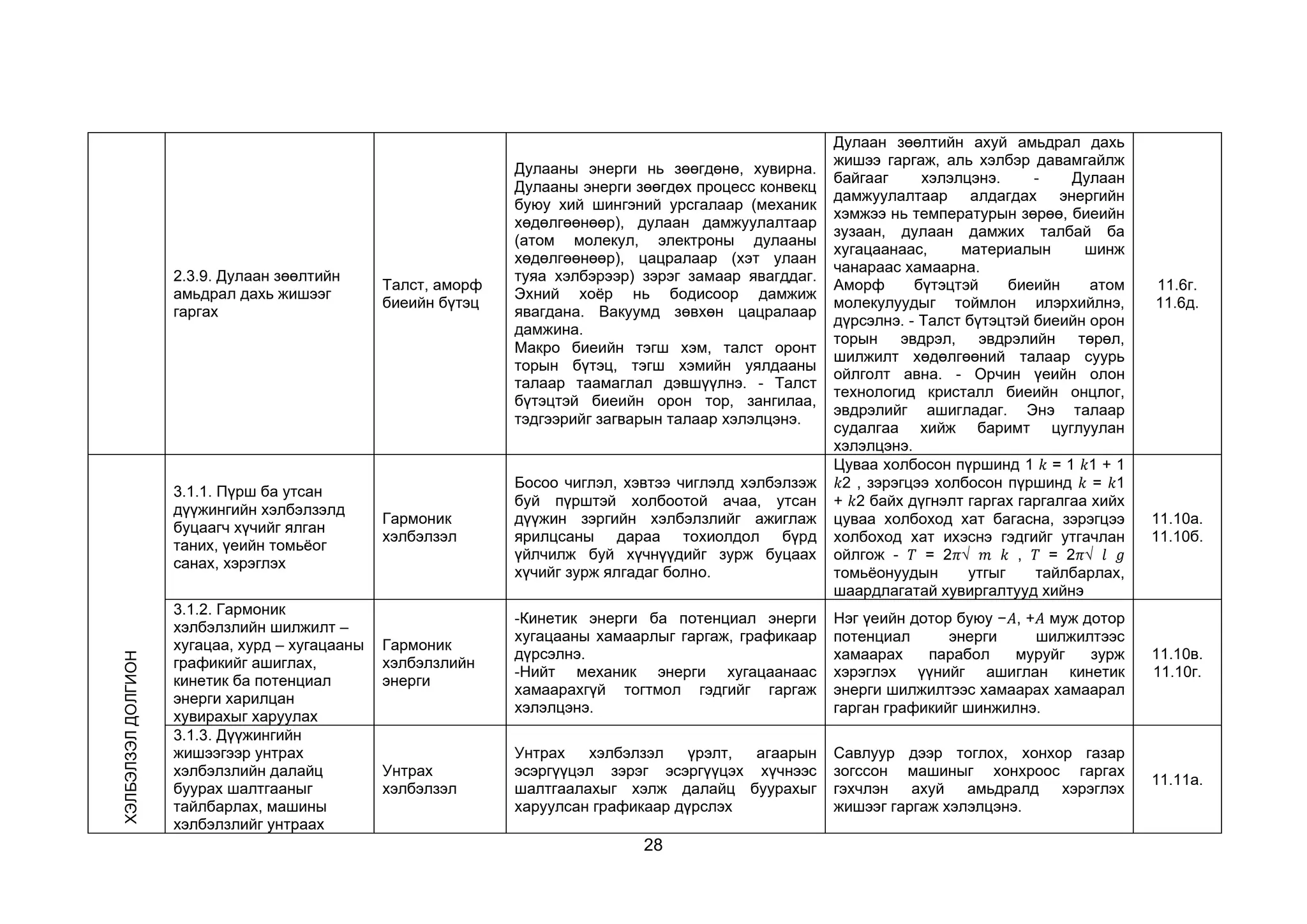 28
2.3.9. Дулаан зөөлтийн
амьдрал дахь жишээг
гаргах
Талст, аморф
биеийн бүтэц
Дулааны энерги нь зөөгдөнө, хувирна.
Дулааны энерги зөөгдөх процесс конвекц
буюу хий шингэний урсгалаар (механик
хөдөлгөөнөөр), дулаан дамжуулалтаар
(атом молекул, электроны дулааны
хөдөлгөөнөөр), цацралаар (хэт улаан
туяа хэлбэрээр) зэрэг замаар явагддаг.
Эхний хоёр нь бодисоор дамжиж
явагдана. Вакуумд зөвхөн цацралаар
дамжина.
Макро биеийн тэгш хэм, талст оронт
торын бүтэц, тэгш хэмийн уялдааны
талаар таамаглал дэвшүүлнэ. - Талст
бүтэцтэй биеийн орон тор, зангилаа,
тэдгээрийг загварын талаар хэлэлцэнэ.
Дулаан зөөлтийн ахуй амьдрал дахь
жишээ гаргаж, аль хэлбэр давамгайлж
байгааг хэлэлцэнэ. - Дулаан
дамжуулалтаар алдагдах энергийн
хэмжээ нь температурын зөрөө, биеийн
зузаан, дулаан дамжих талбай ба
хугацаанаас, материалын шинж
чанараас хамаарна.
Аморф бүтэцтэй биеийн атом
молекулуудыг тоймлон илэрхийлнэ,
дүрсэлнэ. - Талст бүтэцтэй биеийн орон
торын эвдрэл, эвдрэлийн төрөл,
шилжилт хөдөлгөөний талаар суурь
ойлголт авна. - Орчин үеийн олон
технологид кристалл биеийн онцлог,
эвдрэлийг ашигладаг. Энэ талаар
судалгаа хийж баримт цуглуулан
хэлэлцэнэ.
11.6г.
11.6д.
ХЭЛБЭЛЗЭЛ
ДОЛГИОН
3.1.1. Пүрш ба утсан
дүүжингийн хэлбэлзэлд
буцаагч хүчийг ялган
таних, үеийн томьёог
санах, хэрэглэх
Гармоник
хэлбэлзэл
Босоо чиглэл, хэвтээ чиглэлд хэлбэлзэж
буй пүрштэй холбоотой ачаа, утсан
дүүжин зэргийн хэлбэлзлийг ажиглаж
ярилцсаны дараа тохиолдол бүрд
үйлчилж буй хүчнүүдийг зурж буцаах
хүчийг зурж ялгадаг болно.
Цуваа холбосон пүршинд 1 𝑘 = 1 𝑘1 + 1
𝑘2 , зэрэгцээ холбосон пүршинд 𝑘 = 𝑘1
+ 𝑘2 байх дүгнэлт гаргах гаргалгаа хийх
цуваа холбоход хат багасна, зэрэгцээ
холбоход хат ихэснэ гэдгийг утгачлан
ойлгож - 𝑇 = 2𝜋√ 𝑚 𝑘 , 𝑇 = 2𝜋√ 𝑙 𝑔
томьёонуудын утгыг тайлбарлах,
шаардлагатай хувиргалтууд хийнэ
11.10а.
11.10б.
3.1.2. Гармоник
хэлбэлзлийн шилжилт –
хугацаа, хурд – хугацааны
графикийг ашиглах,
кинетик ба потенциал
энерги харилцан
хувирахыг харуулах
Гармоник
хэлбэлзлийн
энерги
-Кинетик энерги ба потенциал энерги
хугацааны хамаарлыг гаргаж, графикаар
дүрсэлнэ.
-Нийт механик энерги хугацаанаас
хамаарахгүй тогтмол гэдгийг гаргаж
хэлэлцэнэ.
Нэг үеийн дотор буюу −𝐴, +𝐴 муж дотор
потенциал энерги шилжилтээс
хамаарах парабол муруйг зурж
хэрэглэх үүнийг ашиглан кинетик
энерги шилжилтээс хамаарах хамаарал
гарган графикийг шинжилнэ.
11.10в.
11.10г.
3.1.3. Дүүжингийн
жишээгээр унтрах
хэлбэлзлийн далайц
буурах шалтгааныг
тайлбарлах, машины
хэлбэлзлийг унтраах
Унтрах
хэлбэлзэл
Унтрах хэлбэлзэл үрэлт, агаарын
эсэргүүцэл зэрэг эсэргүүцэх хүчнээс
шалтгаалахыг хэлж далайц буурахыг
харуулсан графикаар дүрслэх
Савлуур дээр тоглох, хонхор газар
зогссон машиныг хонхроос гаргах
гэхчлэн ахуй амьдралд хэрэглэх
жишээг гаргаж хэлэлцэнэ.
11.11а.
 