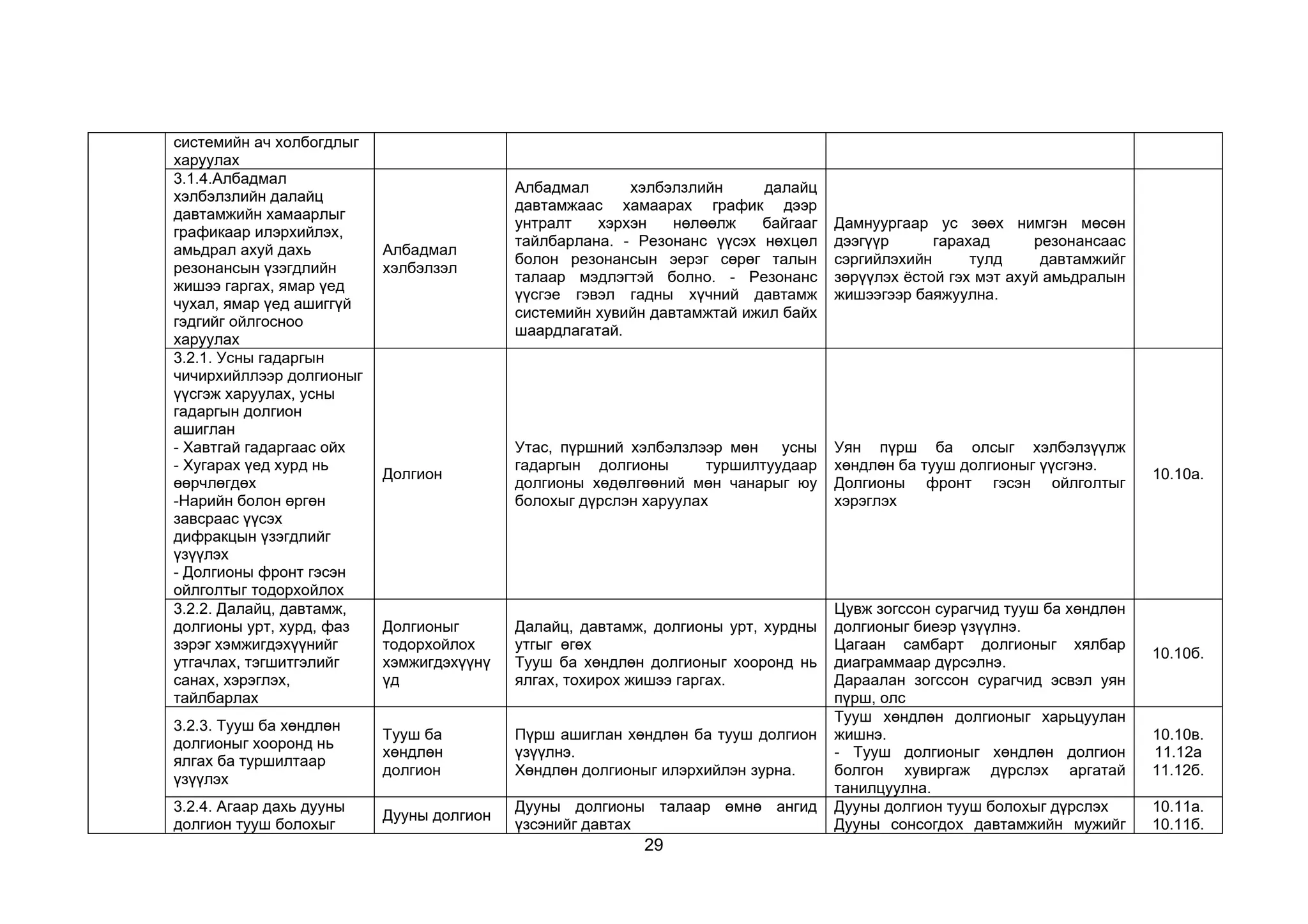 29
системийн ач холбогдлыг
харуулах
3.1.4.Албадмал
хэлбэлзлийн далайц
давтамжийн хамаарлыг
графикаар илэрхийлэх,
амьдрал ахуй дахь
резонансын үзэгдлийн
жишээ гаргах, ямар үед
чухал, ямар үед ашиггүй
гэдгийг ойлгосноо
харуулах
Албадмал
хэлбэлзэл
Албадмал хэлбэлзлийн далайц
давтамжаас хамаарах график дээр
унтралт хэрхэн нөлөөлж байгааг
тайлбарлана. - Резонанс үүсэх нөхцөл
болон резонансын эерэг сөрөг талын
талаар мэдлэгтэй болно. - Резонанс
үүсгэе гэвэл гадны хүчний давтамж
системийн хувийн давтамжтай ижил байх
шаардлагатай.
Дамнуургаар ус зөөх нимгэн мөсөн
дээгүүр гарахад резонансаас
сэргийлэхийн тулд давтамжийг
зөрүүлэх ёстой гэх мэт ахуй амьдралын
жишээгээр баяжуулна.
3.2.1. Усны гадаргын
чичирхийллээр долгионыг
үүсгэж харуулах, усны
гадаргын долгион
ашиглан
- Хавтгай гадаргаас ойх
- Хугарах үед хурд нь
өөрчлөгдөх
-Нарийн болон өргөн
завсраас үүсэх
дифракцын үзэгдлийг
үзүүлэх
- Долгионы фронт гэсэн
ойлголтыг тодорхойлох
Долгион
Утас, пүршний хэлбэлзлээр мөн усны
гадаргын долгионы туршилтуудаар
долгионы хөдөлгөөний мөн чанарыг юу
болохыг дүрслэн харуулах
Уян пүрш ба олсыг хэлбэлзүүлж
хөндлөн ба тууш долгионыг үүсгэнэ.
Долгионы фронт гэсэн ойлголтыг
хэрэглэх
10.10а.
3.2.2. Далайц, давтамж,
долгионы урт, хурд, фаз
зэрэг хэмжигдэхүүнийг
утгачлах, тэгшитгэлийг
санах, хэрэглэх,
тайлбарлах
Долгионыг
тодорхойлох
хэмжигдэхүүнү
үд
Далайц, давтамж, долгионы урт, хурдны
утгыг өгөх
Тууш ба хөндлөн долгионыг хооронд нь
ялгах, тохирох жишээ гаргах.
Цувж зогссон сурагчид тууш ба хөндлөн
долгионыг биеэр үзүүлнэ.
Цагаан самбарт долгионыг хялбар
диаграммаар дүрсэлнэ.
Дараалан зогссон сурагчид эсвэл уян
пүрш, олс
10.10б.
3.2.3. Тууш ба хөндлөн
долгионыг хооронд нь
ялгах ба туршилтаар
үзүүлэх
Тууш ба
хөндлөн
долгион
Пүрш ашиглан хөндлөн ба тууш долгион
үзүүлнэ.
Хөндлөн долгионыг илэрхийлэн зурна.
Тууш хөндлөн долгионыг харьцуулан
жишнэ.
- Тууш долгионыг хөндлөн долгион
болгон хувиргаж дүрслэх аргатай
танилцуулна.
10.10в.
11.12а
11.12б.
3.2.4. Агаар дахь дууны
долгион тууш болохыг
Дууны долгион
Дууны долгионы талаар өмнө ангид
үзсэнийг давтах
Дууны долгион тууш болохыг дүрслэх
Дууны сонсогдох давтамжийн мужийг
10.11а.
10.11б.
 