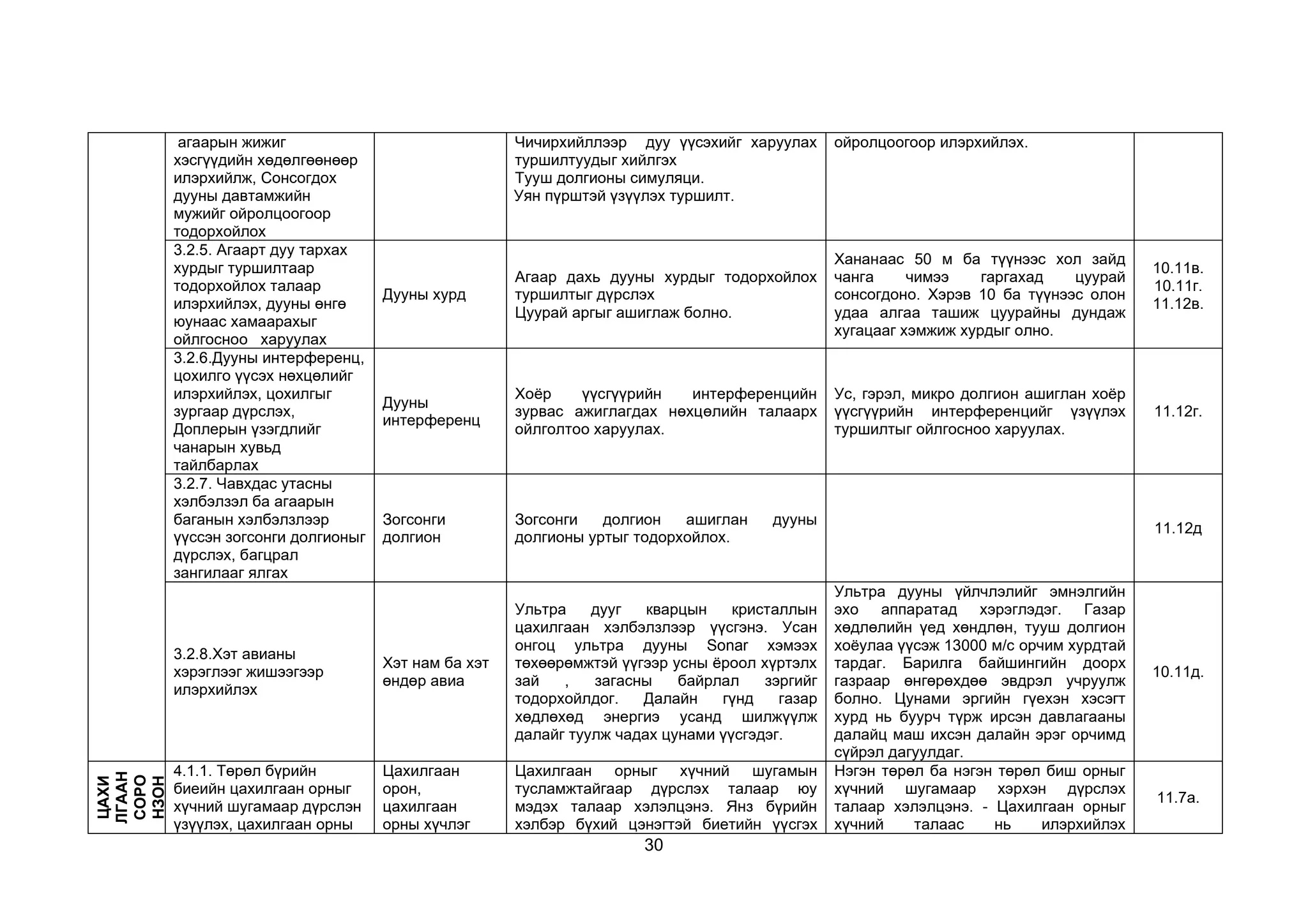 30
агаарын жижиг
хэсгүүдийн хөдөлгөөнөөр
илэрхийлж, Сонсогдох
дууны давтамжийн
мужийг ойролцоогоор
тодорхойлох
Чичирхийллээр дуу үүсэхийг харуулах
туршилтуудыг хийлгэх
Тууш долгионы симуляци.
Уян пүрштэй үзүүлэх туршилт.
ойролцоогоор илэрхийлэх.
3.2.5. Агаарт дуу тархах
хурдыг туршилтаар
тодорхойлох талаар
илэрхийлэх, дууны өнгө
юунаас хамаарахыг
ойлгосноо харуулах
Дууны хурд
Агаар дахь дууны хурдыг тодорхойлох
туршилтыг дүрслэх
Цуурай аргыг ашиглаж болно.
Хананаас 50 м ба түүнээс хол зайд
чанга чимээ гаргахад цуурай
сонсогдоно. Хэрэв 10 ба түүнээс олон
удаа алгаа ташиж цуурайны дундаж
хугацааг хэмжиж хурдыг олно.
10.11в.
10.11г.
11.12в.
3.2.6.Дууны интерференц,
цохилго үүсэх нөхцөлийг
илэрхийлэх, цохилгыг
зургаар дүрслэх,
Доплерын үзэгдлийг
чанарын хувьд
тайлбарлах
Дууны
интерференц
Хоёр үүсгүүрийн интерференцийн
зурвас ажиглагдах нөхцөлийн талаарх
ойлголтоо харуулах.
Ус, гэрэл, микро долгион ашиглан хоёр
үүсгүүрийн интерференцийг үзүүлэх
туршилтыг ойлгосноо харуулах.
11.12г.
3.2.7. Чавхдас утасны
хэлбэлзэл ба агаарын
баганын хэлбэлзлээр
үүссэн зогсонги долгионыг
дүрслэх, багцрал
зангилааг ялгах
Зогсонги
долгион
Зогсонги долгион ашиглан дууны
долгионы уртыг тодорхойлох.
11.12д
3.2.8.Хэт авианы
хэрэглээг жишээгээр
илэрхийлэх
Хэт нам ба хэт
өндөр авиа
Ультра дууг кварцын кристаллын
цахилгаан хэлбэлзлээр үүсгэнэ. Усан
онгоц ультра дууны Sonar хэмээх
төхөөрөмжтэй үүгээр усны ёроол хүртэлх
зай , загасны байрлал зэргийг
тодорхойлдог. Далайн гүнд газар
хөдлөхөд энергиэ усанд шилжүүлж
далайг туулж чадах цунами үүсгэдэг.
Ультра дууны үйлчлэлийг эмнэлгийн
эхо аппаратад хэрэглэдэг. Газар
хөдлөлийн үед хөндлөн, тууш долгион
хоёулаа үүсэж 13000 м/с орчим хурдтай
тардаг. Барилга байшингийн доорх
газраар өнгөрөхдөө эвдрэл учруулж
болно. Цунами эргийн гүехэн хэсэгт
хурд нь буурч түрж ирсэн давлагааны
далайц маш ихсэн далайн эрэг орчимд
сүйрэл дагуулдаг.
10.11д.
ЦАХИ
ЛГААН
СОРО
НЗОН
4.1.1. Төрөл бүрийн
биеийн цахилгаан орныг
хүчний шугамаар дүрслэн
үзүүлэх, цахилгаан орны
Цахилгаан
орон,
цахилгаан
орны хүчлэг
Цахилгаан орныг хүчний шугамын
тусламжтайгаар дүрслэх талаар юу
мэдэх талаар хэлэлцэнэ. Янз бүрийн
хэлбэр бүхий цэнэгтэй биетийн үүсгэх
Нэгэн төрөл ба нэгэн төрөл биш орныг
хүчний шугамаар хэрхэн дүрслэх
талаар хэлэлцэнэ. - Цахилгаан орныг
хүчний талаас нь илэрхийлэх
11.7а.
 