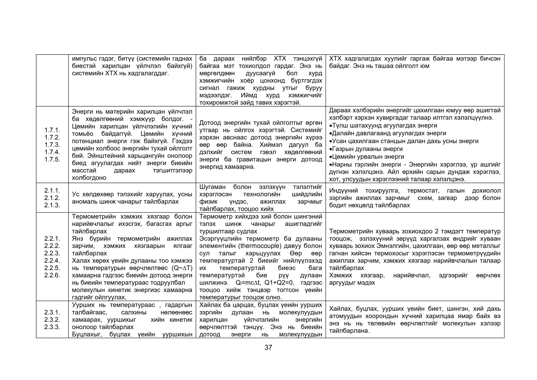 37
импульс гэдэг, битүү (системийн гаднах
биестэй харилцан үйлчлэл байхгүй)
системийн ХТХ нь хадгалагддаг.
ба дараах нийлбэр ХТХ тэнцэхгүй
байгаа мэт тохиолдол гардаг. Энэ нь
мөргөлдөөн дуусаагүй бол хурд
хэмжигчийн хоёр цонхонд бүртгэгдэх
сигнал гажиж хурдны утгыг буруу
мэдээлдэг. Иймд хурд хэмжигчийг
тохиромжтой зайд тавих хэрэгтэй.
ХТХ хадгалагдах хуулийг гаргаж байгаа мэтээр бичсэн
байдаг. Энэ нь ташаа ойлголт юм
1.7.1.
1.7.2.
1.7.3.
1.7.4.
1.7.5.
Энерги нь материйн харилцан үйлчлэл
ба хөдөлгөөний хэмжүүр болдог. -
Цөмийн харилцан үйлчлэлийн хүчний
томьёо байдаггүй. Цөмийн хүчний
потенциал энерги гэж байхгүй. Гэхдээ
цөмийн холбоос энергийн тухай ойлголт
бий. Эйнштейний харьцангуйн онолоор
биед агуулагдах нийт энерги биеийн
масстай дараах тэгшитгэлээр
холбогдоно
Дотоод энергийн тухай ойлголтыг өргөн
утгаар нь ойлгох хэрэгтэй. Системийг
хэрхэн авснаас дотоод энергийн хүрээ
өөр өөр байна. Хиймэл дагуул ба
дэлхийг систем гэвэл хөдөлгөөний
энерги ба гравитацын энерги дотоод
энергид хамаарна.
Дараах хэлбэрийн энергийг цахилгаан юмуу өөр ашигтай
хэлбэрт хэрхэн хувиргадаг талаар илтгэл хэлэлцүүлнэ.
•Түлш шатахуунд агуулагдах энерги
•Далайн давлагаанд агуулагдах энерги
•Усан цахилгаан станцын далан дахь усны энерги
•Газрын дулааны энерги
•Цөмийн урвалын энерги
•Нарны гэрлийн энерги - Энергийн хэрэглээ, үр ашгийг
дүгнэн хэлэлцэнэ. Айл өрхийн сарын дундаж хэрэглээ,
хот, улсуудын хэрэглээний талаар хэлэлцэнэ.
2.1.1.
2.1.2.
2.1.3.
Ус хөлдөхөөр тэлэхийг харуулах, усны
аномаль шинж чанарыг тайлбарлах
Шугаман болон эзлэхүүн тэлэлтийг
хэрэглэсэн технологийн шийдлийн
физик үндэс, ажиллах зарчмыг
тайлбарлах, тооцоо хийх
Индүүний тохируулга, термостат, галын дохиолол
зэргийн ажиллах зарчмыг схем, загвар дээр болон
бодит нөхцөлд тайлбарлах
2.2.1.
2.2.2.
2.2.3.
2.2.4.
2.2.5.
2.2.6.
Термометрийн хэмжих хязгаар болон
нарийвчлалыг ихэсгэх, багасгах аргыг
тайлбарлах
Янз бүрийн термометрийн ажиллах
зарчим, хэмжих хязгаарын ялгааг
тайлбарлах
Халах хөрөх үеийн дулааны тоо хэмжээ
нь температурын өөрчлөлтөөс (Q~∆T)
хамаарна гэдгээс биеийн дотоод энерги
нь биеийн температураас тодруулбал
молекулын кинетик энергиэс хамаарна
гэдгийг ойлгуулах,
Термометр хийхдээ хий болон шингэний
тэлэх шинж чанарыг ашигладгийг
туршилтаар судлах
Эсэргүүцлийн термометр ба дулааны
элементийн (thermocouple) давуу болон
сул талыг харьцуулах Өөр өөр
температуртай 2 биеийг нийлүүлэхэд
их температуртай биеэс бага
температуртэй бие рүү дулаан
шилжинэ. Qi=mc∆t, Q1+Q2=0, гэдгээс
тооцоо хийж тэнцвэр тогтсон үеийн
температурыг тооцож олно.
Термометрийн хуваарь зохиохдоо 2 тэмдэгт температур
тооцож, эзлэхүүний зөрүүд харгалзах өндрийг хуваан
хуваарь зохиох Эмнэлгийн, цахилгаан, өөр өөр металлыг
гагнан хийсэн термохосыг хэрэглэсэн термометрүүдийн
ажиллах зарчим, хэмжих хязгаар нарийвчлалын талаар
тайлбарлах
Хэмжих хязгаар, нарийвчлал, эдгээрийг өөрчлөх
аргуудыг мэдэх
2.3.1.
2.3.2.
2.3.3.
Уурших нь температураас , гадаргын
талбайгаас, салхины нөлөөнөөс
хамаарах, ууршихыг хийн кинетик
онолоор тайлбарлах
Буцлахыг, буцлах үеийн ууршихын
Хайлах ба царцах, буцлах үеийн уурших
зэргийн дулаан нь молекулуудын
харилцан үйлчлэлийн энергийн
өөрчлөлттэй тэнцүү. Энэ нь биеийн
дотоод энерги нь молекулуудын
Хайлах, буцлах, уурших үеийн биет, шингэн, хий дахь
атомуудын хоорондын хүчний харилцаа ямар байх вэ
энэ нь нь төлөвийн өөрчлөлтийг молекулын хэлээр
тайлбарлана.
 